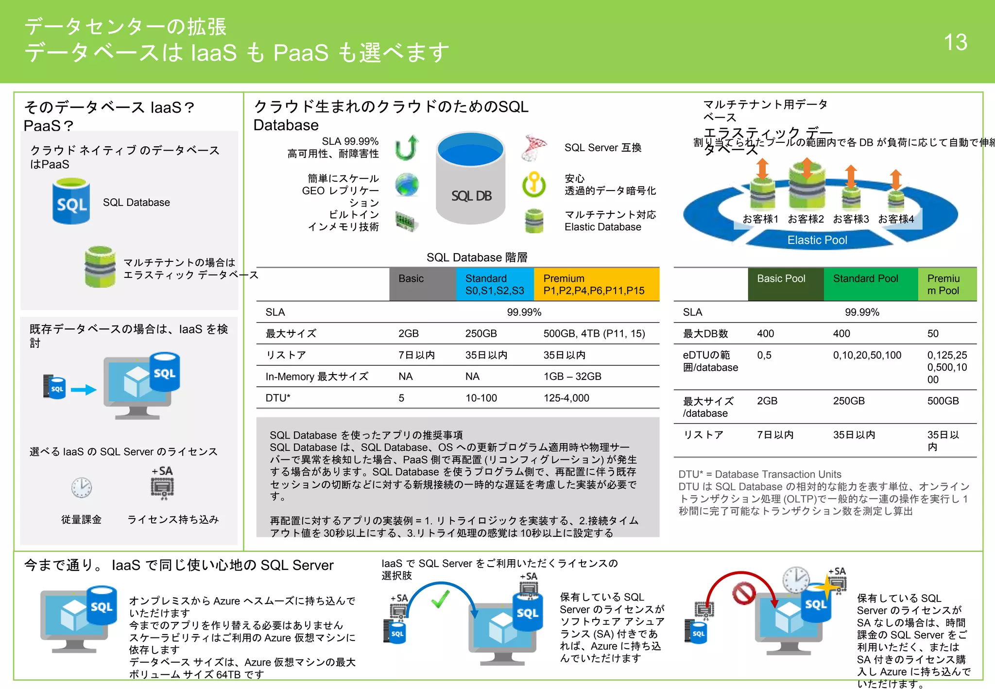 データセンターの拡張
データベースは IaaS も PaaS も選べます 13
そのデータベース IaaS？
PaaS？
従量課金 ライセンス持ち込み
選べる IaaS の SQL Server のライセンス
既存データベースの場合は、IaaS を検
討
保有している SQL
Server のライセンスが
ソフトウェア アシュア
ランス (SA) 付きであ
れば、Azure に持ち込
んでいただけます
保有している SQL
Server のライセンスが
SA なしの場合は、時間
課金の SQL Server をご
利用いただく、または
SA 付きのライセンス購
入し Azure に持ち込んで
いただけます。
SQL DB
クラウド生まれのクラウドのためのSQL
Database
SLA 99.99%
高可用性、耐障害性
簡単にスケール
GEO レプリケー
ション
ビルトイン
インメモリ技術
SQL Server 互換
安心
透過的データ暗号化
マルチテナント対応
Elastic Database
Basic Standard
S0,S1,S2,S3
Premium
P1,P2,P4,P6,P11,P15
SLA 99.99%
最大サイズ 2GB 250GB 500GB, 4TB (P11, 15)
リストア 7日以内 35日以内 35日以内
In-Memory 最大サイズ NA NA 1GB – 32GB
DTU* 5 10-100 125-4,000
SQL Database 階層
DTU* = Database Transaction Units
DTU は SQL Database の相対的な能力を表す単位、オンライン
トランザクション処理 (OLTP)で一般的な一連の操作を実行し 1
秒間に完了可能なトランザクション数を測定し算出
マルチテナント用データ
ベース
エラスティック デー
タベース
Basic Pool Standard Pool Premiu
m Pool
SLA 99.99%
最大DB数 400 400 50
eDTUの範
囲/database
0,5 0,10,20,50,100 0,125,25
0,500,10
00
最大サイズ
/database
2GB 250GB 500GB
リストア 7日以内 35日以内 35日以
内
お客様1 お客様2 お客様3 お客様4
割り当てられたプールの範囲内で各 DB が負荷に応じて自動で伸縮
今まで通り。 IaaS で同じ使い心地の SQL Server
オンプレミスから Azure へスムーズに持ち込んで
いただけます
今までのアプリを作り替える必要はありません
スケーラビリティはご利用の Azure 仮想マシンに
依存します
データベース サイズは、Azure 仮想マシンの最大
ボリューム サイズ 64TB です
IaaS で SQL Server をご利用いただくライセンスの
選択肢
SQL Database を使ったアプリの推奨事項
SQL Database は、SQL Database、OS への更新プログラム適用時や物理サー
バーで異常を検知した場合、PaaS 側で再配置 (リコンフィグレーション) が発生
する場合があります。SQL Database を使うプログラム側で、再配置に伴う既存
セッションの切断などに対する新規接続の一時的な遅延を考慮した実装が必要で
す。
再配置に対するアプリの実装例 = 1. リトライロジックを実装する、2.接続タイム
アウト値を 30秒以上にする、3.リトライ処理の感覚は 10秒以上に設定する
Elastic Pool
クラウド ネイティブ のデータベース
はPaaS
SQL Database
マルチテナントの場合は
エラスティック データベース
 