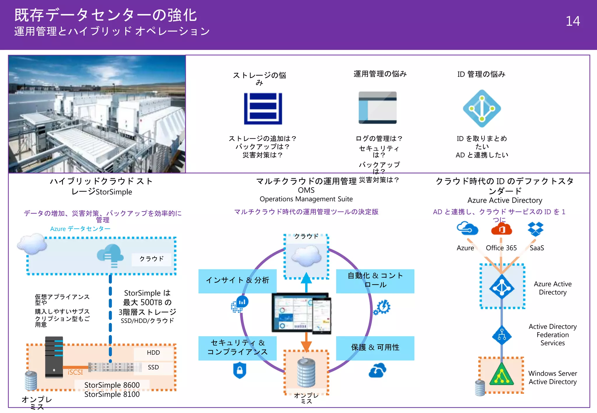 Azure データセンター
既存データセンターの強化
運用管理とハイブリッド オペレーション
ハイブリッドクラウド スト
レージStorSimple
Azure Active
Directory
クラウド時代の ID のデファクトスタ
ンダード
Azure Active Directory
ストレージの悩
み
ストレージの追加は？
バックアップは？
災害対策は？
運用管理の悩み ID 管理の悩み
ログの管理は？
セキュリティ
は？
バックアップ
は？
災害対策は？
ID を取りまとめ
たい
AD と連携したい
オンプレ
ミス
StorSimple は
最大 500TB の
3階層ストレージ
SSD/HDD/クラウド
クラウド
データの増加、災害対策、バックアップを効率的に
管理
iSCSI
StorSimple 8600
StorSimple 8100
仮想アプライアンス
型や
購入しやすいサブス
クリプション型もご
用意
マルチクラウドの運用管理
OMS
Operations Management Suite
マルチクラウド時代の運用管理ツールの決定版
インサイト & 分析
自動化 & コント
ロール
セキュリティ &
コンプライアンス
保護 & 可用性
クラウド
オンプレ
ミス
Active Directory
Federation
Services
Windows Server
Active Directory
Azure SaaSOffice 365
AD と連携し、クラウド サービスの ID を 1
つに
SSD
HDD
14
 