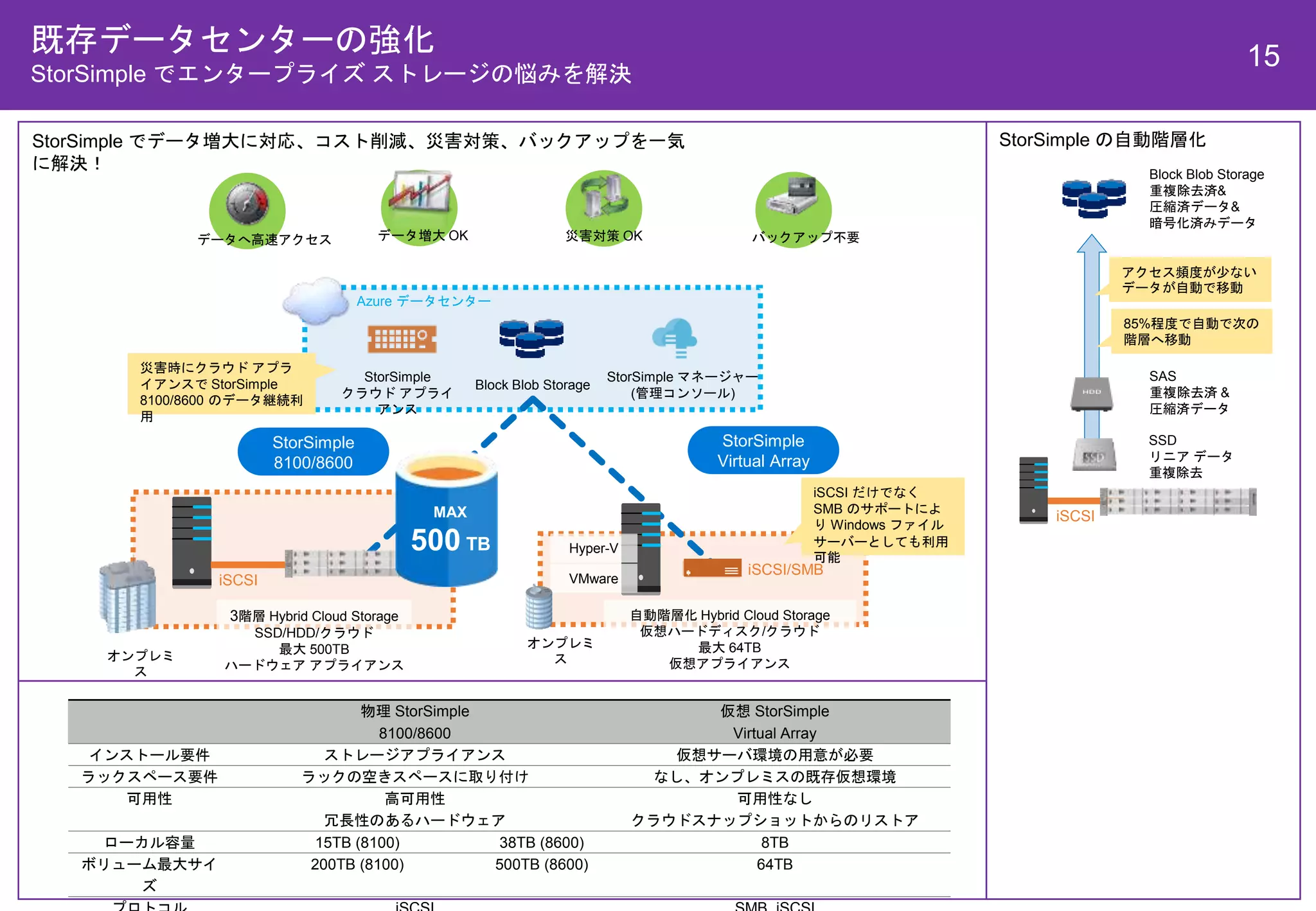 既存データセンターの強化
StorSimple でエンタープライズ ストレージの悩みを解決
15
オンプレミ
ス
iSCSI
StorSimple
8100/8600
Azure データセンター
オンプレミ
ス
Hyper-V
VMware
StorSimple
Virtual Array
StorSimple マネージャー
(管理コンソール)
StorSimple
クラウド アプライ
アンス
StorSimple でデータ増大に対応、コスト削減、災害対策、バックアップを一気
に解決！
Block Blob Storage
iSCSI/SMB
物理 StorSimple
8100/8600
仮想 StorSimple
Virtual Array
インストール要件 ストレージアプライアンス 仮想サーバ環境の用意が必要
ラックスペース要件 ラックの空きスペースに取り付け なし、オンプレミスの既存仮想環境
可用性 高可用性
冗長性のあるハードウェア
可用性なし
クラウドスナップショットからのリストア
ローカル容量 15TB (8100) 38TB (8600) 8TB
ボリューム最大サイ
ズ
200TB (8100) 500TB (8600) 64TB
iSCSI だけでなく
SMB のサポートによ
り Windows ファイル
サーバーとしても利用
可能
3階層 Hybrid Cloud Storage
SSD/HDD/クラウド
最大 500TB
ハードウェア アプライアンス
自動階層化 Hybrid Cloud Storage
仮想ハードディスク/クラウド
最大 64TB
仮想アプライアンス
iSCSI
StorSimple の自動階層化
SSD
リニア データ
重複除去
SAS
重複除去済 &
圧縮済データ
Block Blob Storage
重複除去済&
圧縮済データ&
暗号化済みデータ
85%程度で自動で次の
階層へ移動
アクセス頻度が少ない
データが自動で移動
災害時にクラウド アプラ
イアンスで StorSimple
8100/8600 のデータ継続利
用
MAX
500 TB
データ増大 OK 災害対策 OK バックアップ不要データへ高速アクセス
 