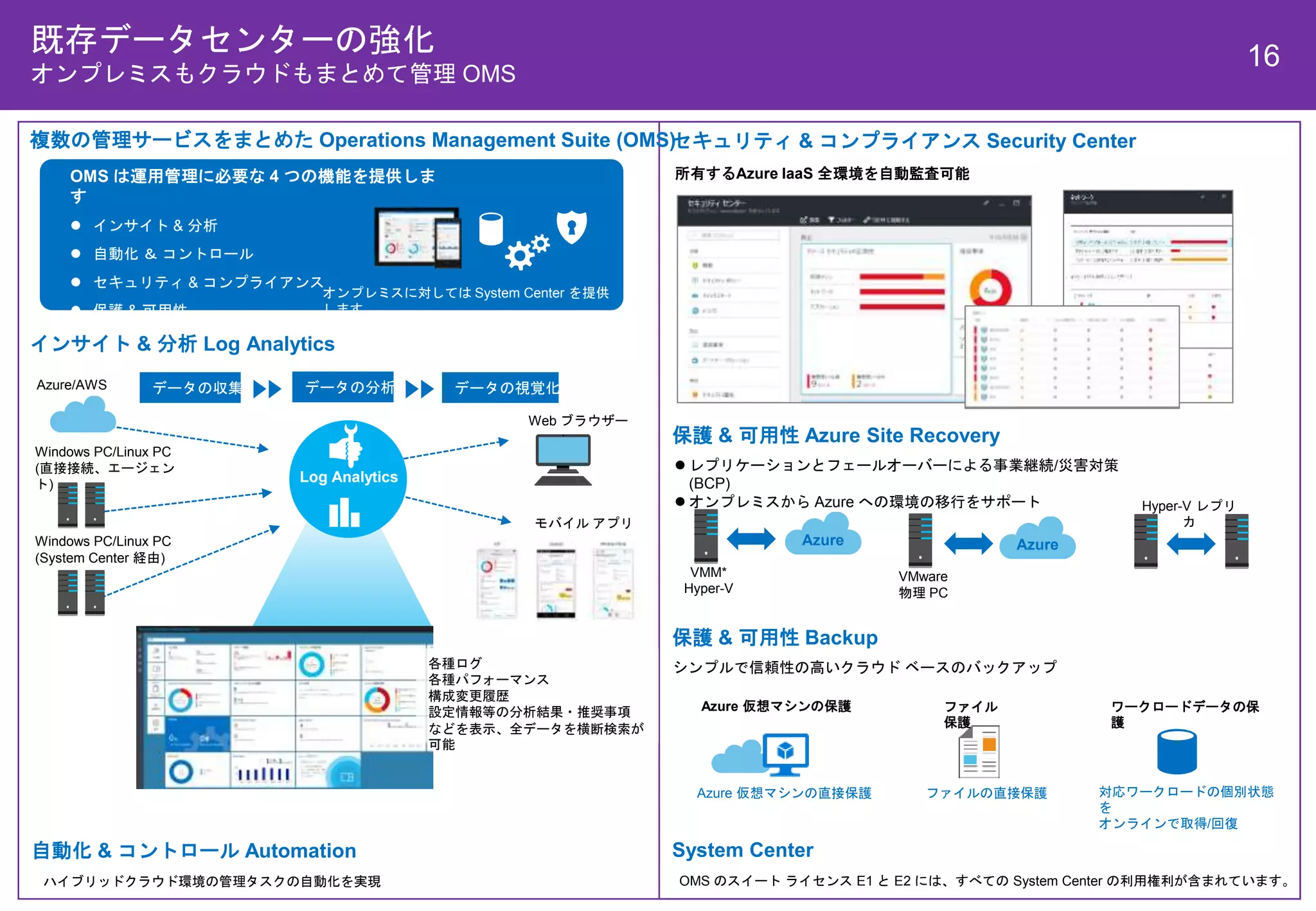 既存データセンターの強化
オンプレミスもクラウドもまとめて管理 OMS
16
インサイト & 分析 Log Analytics
Log Analytics
データの分析データの収集 データの視覚化Azure/AWS
Windows PC/Linux PC
(直接接続、エージェン
ト)
Windows PC/Linux PC
(System Center 経由)
Web ブラウザー
モバイル アプリ
セキュリティ & コンプライアンス Security Center
所有するAzure IaaS 全環境を自動監査可能
保護 & 可用性 Azure Site Recovery
 レプリケーションとフェールオーバーによる事業継続/災害対策
(BCP)
 オンプレミスから Azure への環境の移行をサポート
VMM*
Hyper-V
Azure
VMware
物理 PC
Azure
Hyper-V レプリ
カ
保護 & 可用性 Backup
シンプルで信頼性の高いクラウド ベースのバックアップ
Azure 仮想マシンの保護 ファイル
保護
ワークロードデータの保
護
Azure 仮想マシンの直接保護 ファイルの直接保護 対応ワークロードの個別状態
を
オンラインで取得/回復
複数の管理サービスをまとめた Operations Management Suite (OMS)
OMS は運用管理に必要な 4 つの機能を提供しま
す
 インサイト & 分析
 自動化 ＆ コントロール
 セキュリティ & コンプライアンス
 保護 & 可用性
ハイブリッドクラウド環境の管理タスクの自動化を実現
自動化 & コントロール Automation
オンプレミスに対しては System Center を提供
します。
System Center
OMS のスイート ライセンス E1 と E2 には、すべての System Center の利用権利が含まれています。
各種ログ
各種パフォーマンス
構成変更履歴
設定情報等の分析結果・推奨事項
などを表示、全データを横断検索が
可能
 