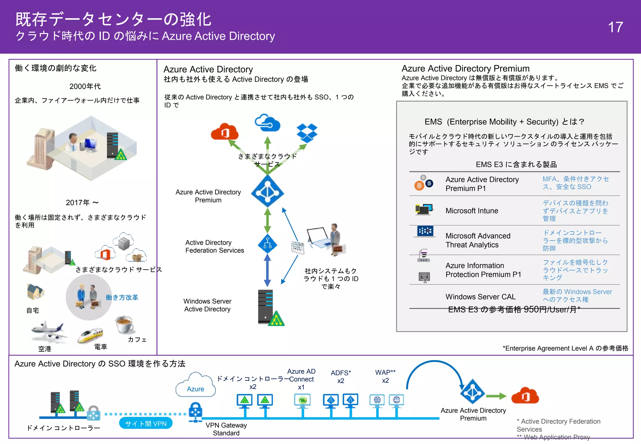 Azure Active Directory
Premium P1
MFA、条件付きアクセ
ス、安全な SSO
Microsoft Intune
デバイスの種類を問わ
ずデバイスとアプリを
管理
Microsoft Advanced
Threat Analytics
ドメインコントロー
ラーを標的型攻撃から
防御
Azure Information
Protection Premium P1
ファイルを暗号化しク
ラウドベースでトラッ
キング
Windows Server CAL
最新の Windows Server
へのアクセス権
17既存データセンターの強化
クラウド時代の ID の悩みに Azure Active Directory
2000年代
企業内、ファイアーウォール内だけで仕事
2017年 ～
働く環境の劇的な変化
働く場所は固定されず、さまざまなクラウド
を利用
自宅
空港 電車
カフェ
さまざまなクラウド サービス
Azure Active Directory
社内も社外も使える Active Directory の登場
さまざまなクラウド
サービス
Active Directory
Federation Services
Windows Server
Active Directory
Azure Active Directory
Premium
Azure Active Directory の SSO 環境を作る方法
Azure
ADFS*
x2
* Active Directory Federation
Services
** Web Application Proxy
ドメイン コントローラー
x2
Azure AD
Connect
x1
VPN Gateway
Standard
WAP**
x2
ドメイン コントローラー
サイト間 VPN
Azure Active Directory
Premium
従来の Active Directory と連携させて社内も社外も SSO、1 つの
ID で
社内システムもク
ラウドも 1 つの ID
で楽々
Azure Active Directory Premium
Azure Active Directory は無償版と有償版があります。
企業で必要な追加機能がある有償版はお得なスイートライセンス EMS でご
購入ください。
EMS (Enterprise Mobility + Security) とは？
モバイルとクラウド時代の新しいワークスタイルの導入と運用を包括
的にサポートするセキュリティ ソリューション のライセンス パッケー
ジです
EMS E3 に含まれる製品
EMS E3 の参考価格 950円/User/月*
*Enterprise Agreement Level A の参考価格
働き方改革
 