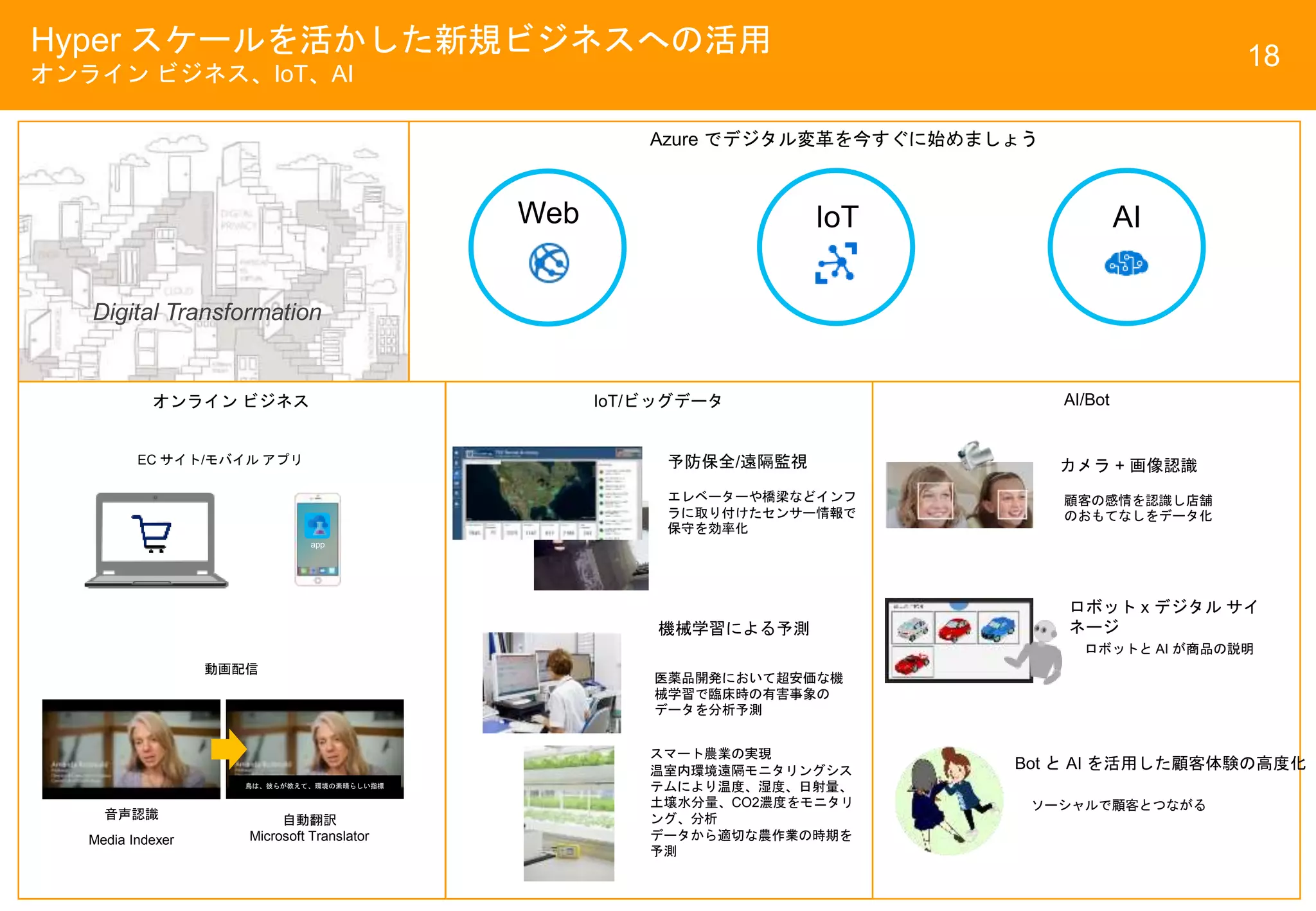 Hyper スケールを活かした新規ビジネスへの活用
オンライン ビジネス、IoT、AI
18
Digital Transformation
Web IoT AI
Azure でデジタル変革を今すぐに始めましょう
鳥は、彼らが教えて、環境の素晴らしい指標
音声認識
Media Indexer
自動翻訳
Microsoft Translator
動画配信
EC サイト/モバイル アプリ
オンライン ビジネス IoT/ビッグデータ AI/Bot
ロボット x デジタル サイ
ネージ
ソーシャルで顧客とつながる
ロボットと AI が商品の説明
予防保全/遠隔監視 カメラ + 画像認識
Bot と AI を活用した顧客体験の高度化
顧客の感情を認識し店舗
のおもてなしをデータ化
エレベーターや橋梁などインフ
ラに取り付けたセンサー情報で
保守を効率化
機械学習による予測
医薬品開発において超安価な機
械学習で臨床時の有害事象の
データを分析予測
スマート農業の実現
温室内環境遠隔モニタリングシス
テムにより温度、湿度、日射量、
土壌水分量、CO2濃度をモニタリ
ング、分析
データから適切な農作業の時期を
予測
app
 