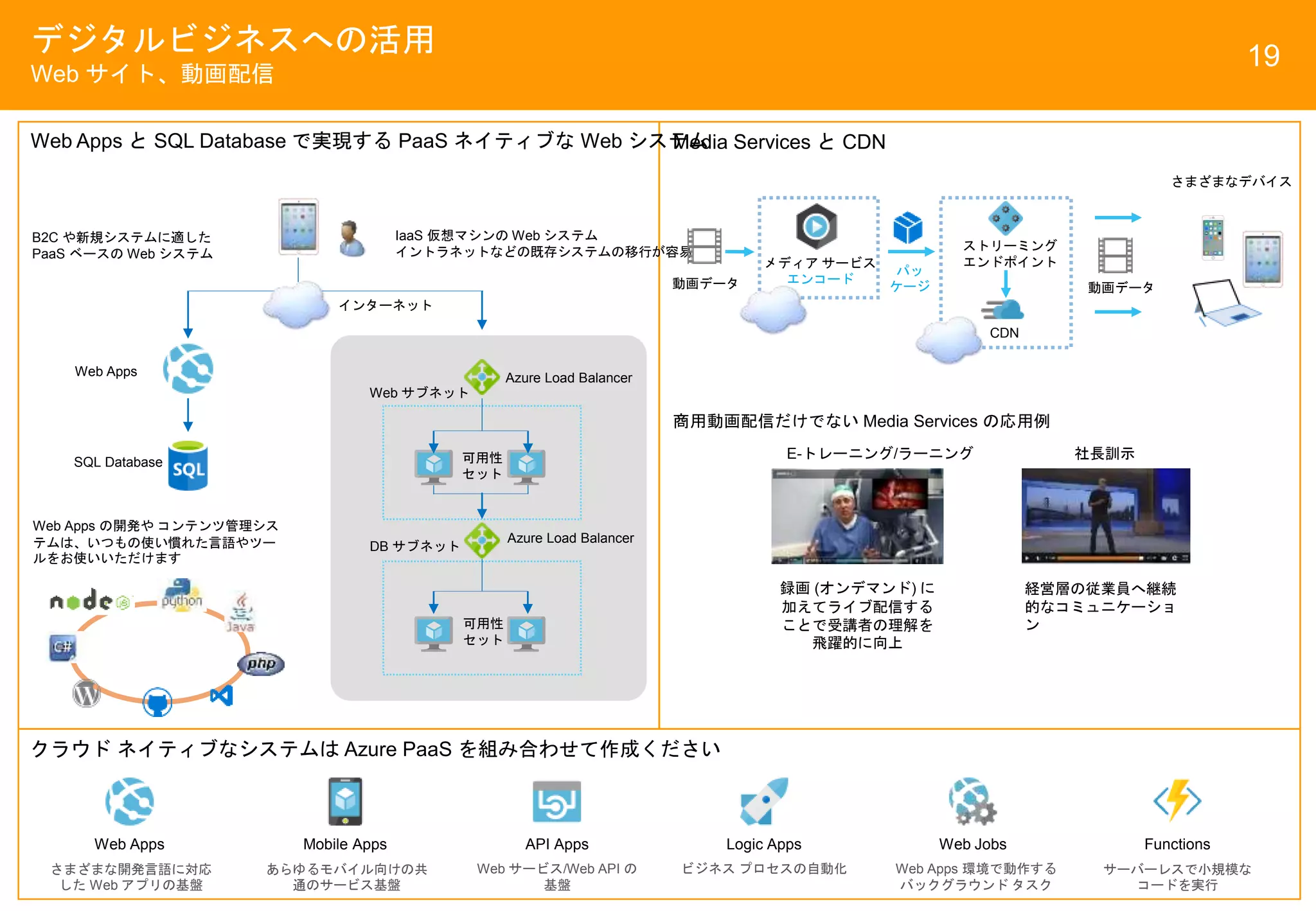 デジタルビジネスへの活用
Web サイト、動画配信
19
Web Apps と SQL Database で実現する PaaS ネイティブな Web システム
Web Apps
SQL Database
Azure Load Balancer
Web サブネット
Azure Load Balancer
DB サブネット
インターネット
IaaS 仮想マシンの Web システム
イントラネットなどの既存システムの移行が容易
B2C や新規システムに適した
PaaS ベースの Web システム
可用性
セット
可用性
セット
Web Apps の開発や コンテンツ管理シス
テムは、いつもの使い慣れた言語やツー
ルをお使いいただけます
クラウド ネイティブなシステムは Azure PaaS を組み合わせて作成ください
Web Apps Mobile Apps API Apps Logic Apps Web Jobs Functions
さまざまな開発言語に対応
した Web アプリの基盤
あらゆるモバイル向けの共
通のサービス基盤
Web サービス/Web API の
基盤
ビジネス プロセスの自動化 Web Apps 環境で動作する
バックグラウンド タスク
サーバーレスで小規模な
コードを実行
Media Services と CDN
動画データ
メディア サービス
エンコード
パッ
ケージ
ストリーミング
エンドポイント
CDN
動画データ
さまざまなデバイス
商用動画配信だけでない Media Services の応用例
録画 (オンデマンド) に
加えてライブ配信する
ことで受講者の理解を
飛躍的に向上
E-トレーニング/ラーニング 社長訓示
経営層の従業員へ継続
的なコミュニケーショ
ン
 