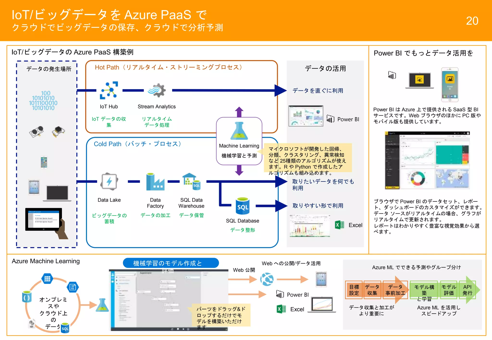 オンプレミ
スや
クラウド上
の
データ
IoT/ビッグデータを Azure PaaS で
クラウドでビッグデータの保存、クラウドで分析予測
20
Power BI
Excel
取りたいデータを何でも
利用
取りやすい形で利用
データを直ぐに利用
IoT Hub Stream Analytics
Machine Learning
機械学習と予測
IoT データの収
集
リアルタイム
データ処理
Data Lake
ビッグデータの
蓄積
Data
Factory
データの加工
SQL Data
Warehouse
データ保管
SQL Database
データ整形
データの活用Hot Path（リアルタイム・ストリーミングプロセス）
Cold Path（バッチ・プロセス）
Power BI
Excel
機械学習のモデル作成と
評価
パーツをドラッグ&ド
ロップするだけでモ
デルを構築いただけ
ます
Web への公開/データ活用
Web 公開
マイクロソフトが開発した回帰、
分類、クラスタリング、異常検知
など 25種類のアルゴリズムが使え
ます。R や Python で作成したア
ルゴリズムも組み込めます。
Azure Machine Learning
IoT/ビッグデータの Azure PaaS 構築例 Power BI でもっとデータ活用を
Power
BI
Power BI は Azure 上で提供される SaaS 型 BI
サービスです。Web ブラウザのほかに PC 版や
モバイル版も提供しています。
ブラウザで Power BI のデータセット、レポー
ト、ダッシュボードのカスタマイズができます。
データ ソースがリアルタイムの場合、グラフが
リアルタイムで更新されます。
レポートはわかりやすく豊富な視覚効果から選
べます。
Microsoft Account
Purchases
$1.00 Halo Spartan Assault
$1.00 Halo Spartan Assault
データの発生場所
Azure ML でできる予測やグループ分け
API
発行
モデル
評価
モデル構
築
と学習
データ
事前加工
データ
収集
Azure ML を活用し
スピードアップ
データ収集と加工が
より重要に
目標
設定
 