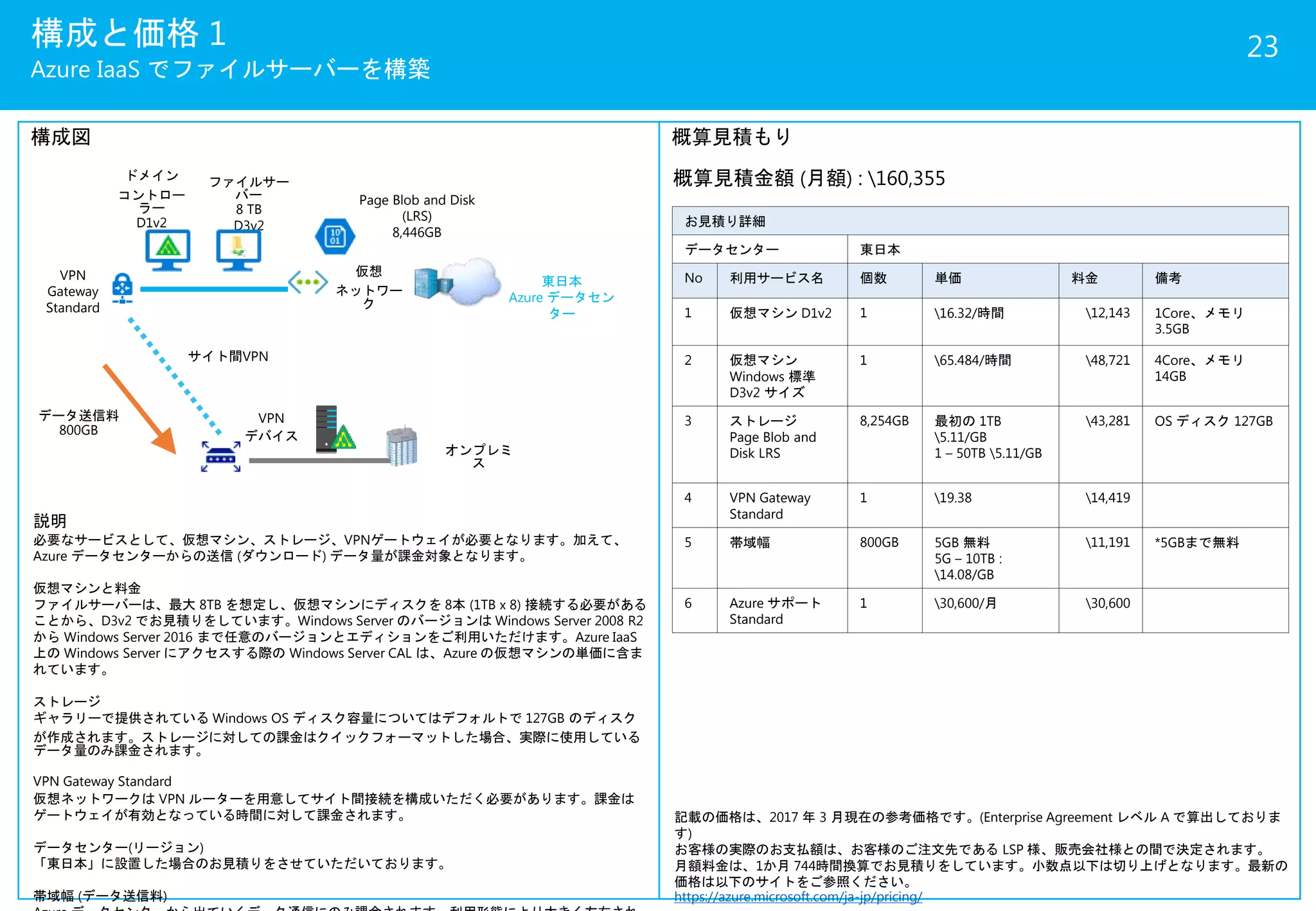 構成と価格 1
Azure IaaS でファイルサーバーを構築
23
VPN
Gateway
Standard
仮想
ネットワー
ク
ドメイン
コントロー
ラー
D1v2
ファイルサー
バー
8 TB
D3v2
VPN
デバイス
サイト間VPN
東日本
Azure データセン
ター
オンプレミ
ス
構成図 概算見積もり
概算見積金額 (月額) : 160,355
説明
必要なサービスとして、仮想マシン、ストレージ、VPNゲートウェイが必要となります。加えて、
Azure データセンターからの送信 (ダウンロード) データ量が課金対象となります。
仮想マシンと料金
ファイルサーバーは、最大 8TB を想定し、仮想マシンにディスクを 8本 (1TB x 8) 接続する必要がある
ことから、D3v2 でお見積りをしています。Windows Server のバージョンは Windows Server 2008 R2
から Windows Server 2016 まで任意のバージョンとエディションをご利用いただけます。Azure IaaS
上の Windows Server にアクセスする際の Windows Server CAL は、Azure の仮想マシンの単価に含ま
れています。
ストレージ
ギャラリーで提供されている Windows OS ディスク容量についてはデフォルトで 127GB のディスク
が作成されます。ストレージに対しての課金はクイックフォーマットした場合、実際に使用している
データ量のみ課金されます。
VPN Gateway Standard
仮想ネットワークは VPN ルーターを用意してサイト間接続を構成いただく必要があります。課金は
ゲートウェイが有効となっている時間に対して課金されます。
データセンター(リージョン)
「東日本」に設置した場合のお見積りをさせていただいております。
帯域幅 (データ送信料)
データ送信料
800GB
お見積り詳細
データセンター 東日本
No 利用サービス名 個数 単価 料金 備考
1 仮想マシン D1v2 1 16.32/時間 12,143 1Core、メモリ
3.5GB
2 仮想マシン
Windows 標準
D3v2 サイズ
1 65.484/時間 48,721 4Core、メモリ
14GB
3 ストレージ
Page Blob and
Disk LRS
8,254GB 最初の 1TB
5.11/GB
1 – 50TB 5.11/GB
43,281 OS ディスク 127GB
4 VPN Gateway
Standard
1 19.38 14,419
5 帯域幅 800GB 5GB 無料
5G – 10TB :
14.08/GB
11,191 *5GBまで無料
6 Azure サポート
Standard
1 30,600/月 30,600
Page Blob and Disk
(LRS)
8,446GB
記載の価格は、2017 年 3 月現在の参考価格です。(Enterprise Agreement レベル A で算出しておりま
す)
お客様の実際のお支払額は、お客様のご注文先である LSP 様、販売会社様との間で決定されます。
月額料金は、1か月 744時間換算でお見積りをしています。小数点以下は切り上げとなります。最新の
価格は以下のサイトをご参照ください。
https://azure.microsoft.com/ja-jp/pricing/
 