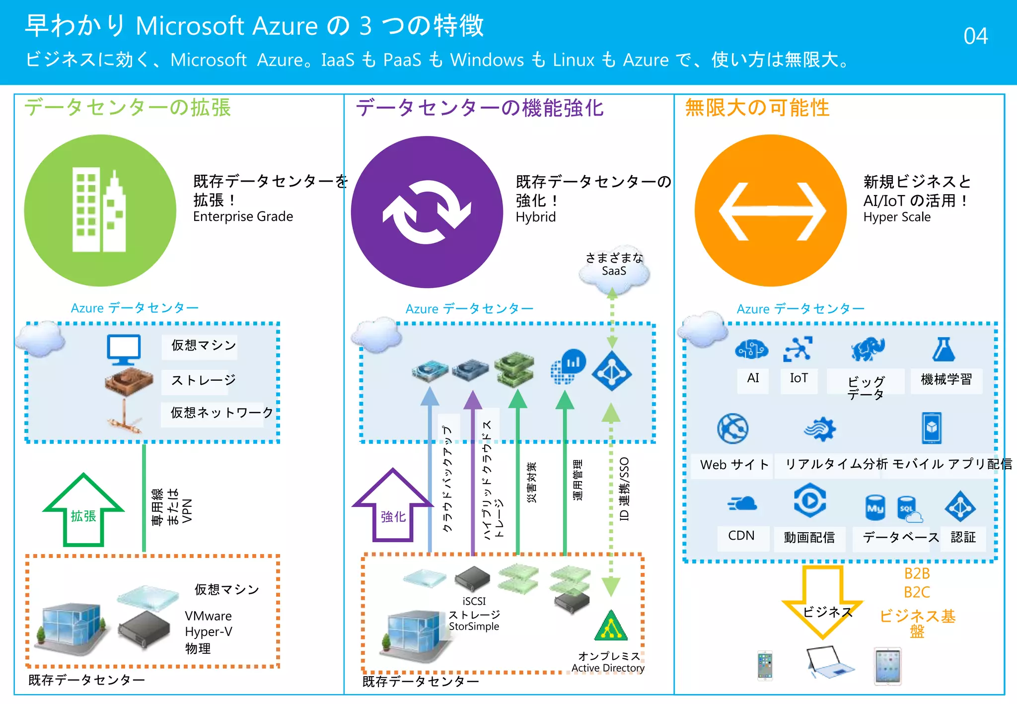 早わかり Microsoft Azure の 3 つの特徴
ビジネスに効く、Microsoft Azure。IaaS も PaaS も Windows も Linux も Azure で、使い方は無限大。
04
データセンターの拡張
既存データセンターを
拡張！
Enterprise Grade
データセンターの機能強化 無限大の可能性
既存データセンターの
強化！
Hybrid
新規ビジネスと
AI/IoT の活用！
Hyper Scale
拡張
専用線
または
VPN
既存データセンター
Azure データセンター
仮想マシン
ストレージ
仮想ネットワーク
既存データセンター
Azure データセンター
クラウドバックアップ
ID連携/SSO
オンプレミス
Active Directory
災害対策
さまざまな
SaaS
Azure データセンター
Web サイト
動画配信
モバイル アプリ配信リアルタイム分析
認証データベースCDN
B2B
B2C
ビジネス基
盤
強化
ビジネス
IoT
仮想マシン
VMware
Hyper-V
物理
機械学習
ハイブリッドクラウドス
トレージ
iSCSI
ストレージ
StorSimple
AI
運用管理
ビッグ
データ
 