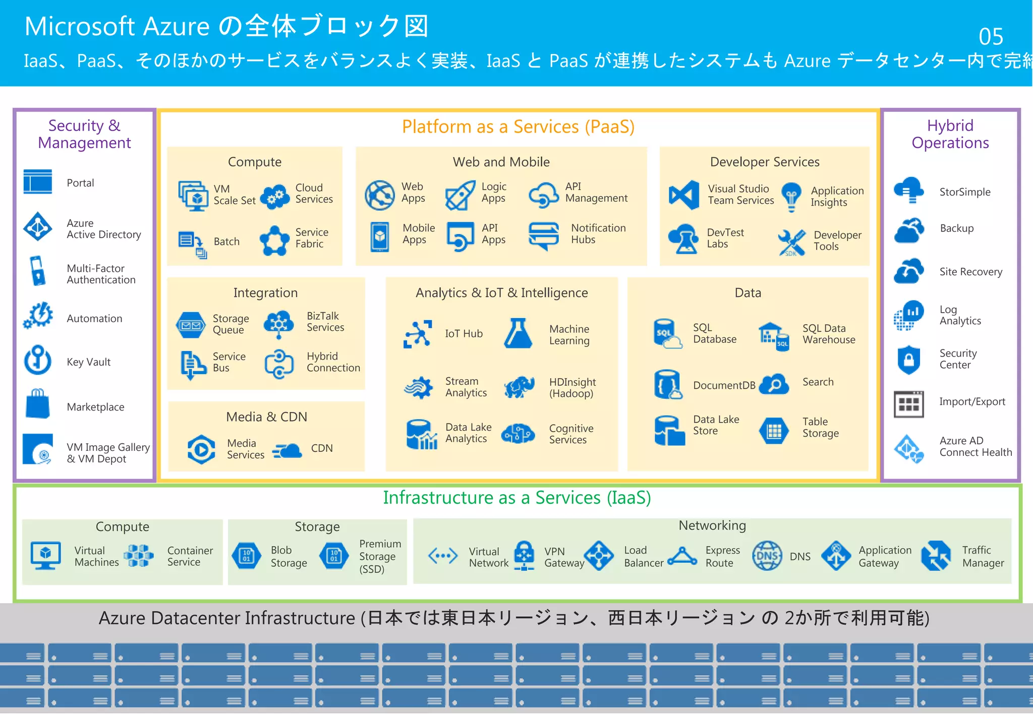 Hybrid
Operations
Security &
Management
Platform as a Services (PaaS)
Infrastructure as a Services (IaaS)
Compute Storage
Azure Datacenter Infrastructure (日本では東日本リージョン、西日本リージョン の 2か所で利用可能)
Web and Mobile
Media & CDN
Analytics & IoT & IntelligenceIntegration
Networking
Data
Virtual
Network
Virtual
Machines
Compute Developer Services
05Microsoft Azure の全体ブロック図
IaaS、PaaS、そのほかのサービスをバランスよく実装、IaaS と PaaS が連携したシステムも Azure データセンター内で完結
Container
Service
Blob
Storage
Premium
Storage
(SSD)
VPN
Gateway
DNS
Express
Route
Load
Balancer
Traffic
Manager
Portal
Azure
Active Directory
Automation
Multi-Factor
Authentication
Key Vault
Marketplace
VM Image Gallery
& VM Depot
Backup
StorSimple
Cognitive
Services
DevTest
Labs
IoT Hub
Stream
Analytics
Machine
Learning
HDInsight
(Hadoop)
Table
Storage
DocumentDB
SQL
Database
Security
Center
Import/Export
Azure AD
Connect Health
Data Lake
Store
Search
Media
Services
CDN
Site Recovery
Log
Analytics
Batch
Mobile
Apps
VM
Scale Set
Cloud
Services
Application
Insights
Web
Apps
Service
Fabric
Storage
Queue
BizTalk
Services
Data Lake
Analytics
Service
Bus
Hybrid
Connection
Logic
Apps
API
Apps
API
Management
Notification
Hubs
Visual Studio
Team Services
Developer
Tools
Application
Gateway
SQL Data
Warehouse
 