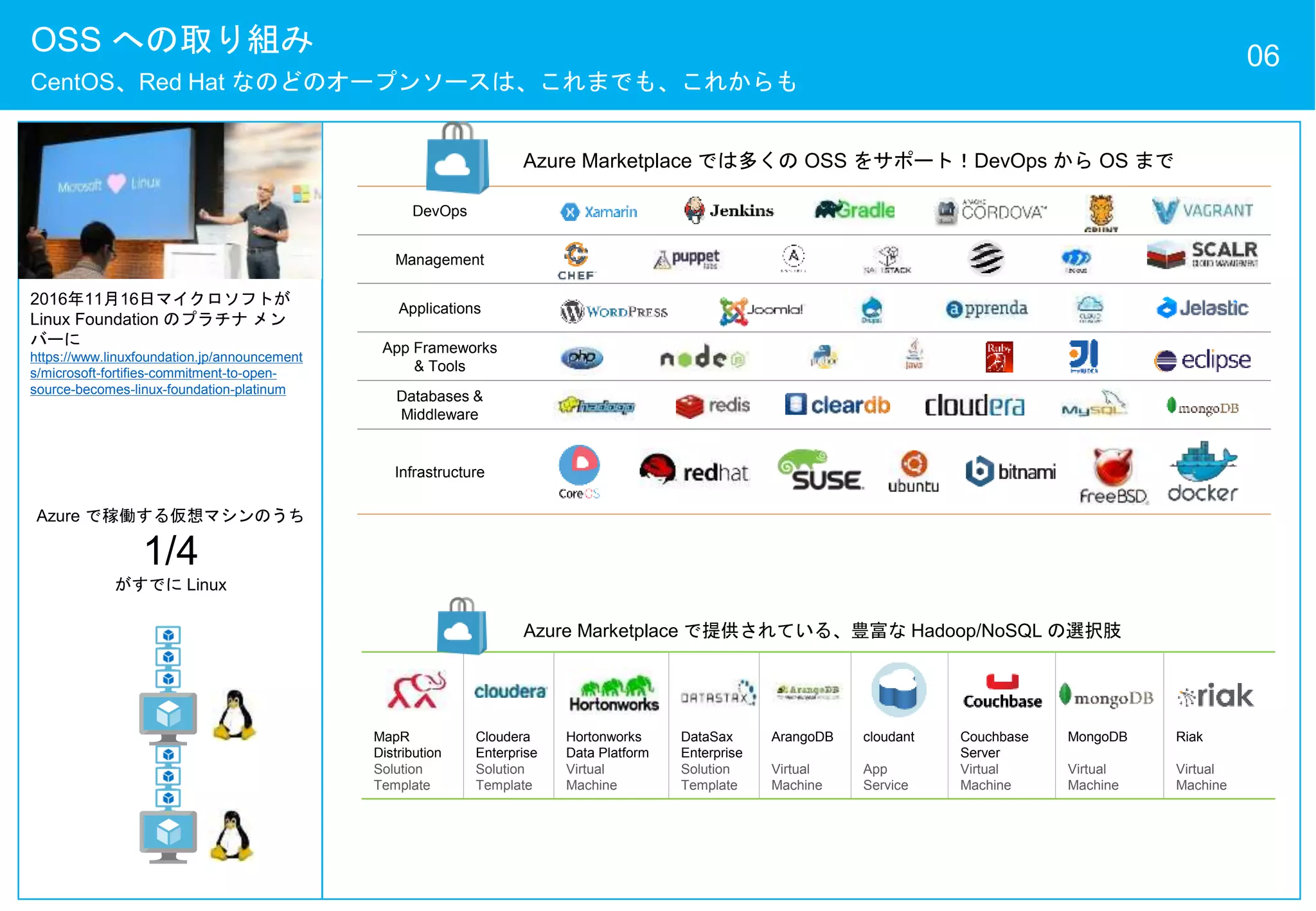 MapR
Distribution
Solution
Template
Cloudera
Enterprise
Solution
Template
Hortonworks
Data Platform
Virtual
Machine
DataSax
Enterprise
Solution
Template
ArangoDB
Virtual
Machine
cloudant
App
Service
Couchbase
Server
Virtual
Machine
MongoDB
Virtual
Machine
Riak
Virtual
Machine
DevOps
Management
Applications
App Frameworks
& Tools
Databases &
Middleware
Infrastructure
06OSS への取り組み
CentOS、Red Hat なのどのオープンソースは、これまでも、これからも
Azure で稼働する仮想マシンのうち
1/4
がすでに Linux
2016年11月16日マイクロソフトが
Linux Foundation のプラチナ メン
バーに
https://www.linuxfoundation.jp/announcement
s/microsoft-fortifies-commitment-to-open-
source-becomes-linux-foundation-platinum
Azure Marketplace では多くの OSS をサポート！DevOps から OS まで
Azure Marketplace で提供されている、豊富な Hadoop/NoSQL の選択肢
 