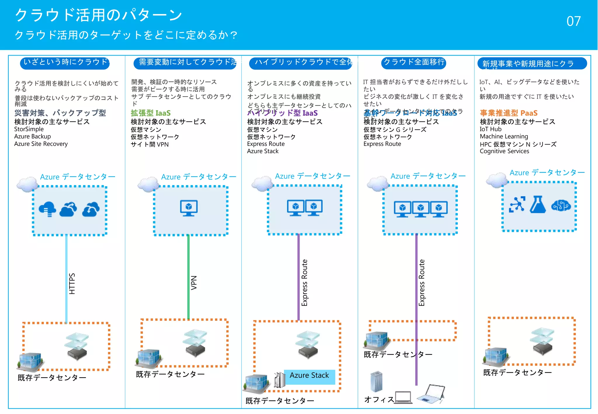 いざという時にクラウドを使う
07クラウド活用のパターン
クラウド活用のターゲットをどこに定めるか？
既存データセンター
Azure データセンター Azure データセンター
既存データセンター
Azure データセンター
既存データセンター
Azure データセンター
既存データセンター
Azure データセンター
既存データセンター
災害対策、バックアップ型
検討対象の主なサービス
StorSimple
Azure Backup
Azure Site Recovery
需要変動に対してクラウド活用 ハイブリッドクラウドで全体最適 クラウド全面移行 新規事業や新規用途にクラ
ウド
オフィス
VPN
ExpressRoute
ExpressRoute
HTTPS
Azure Stack
拡張型 IaaS
検討対象の主なサービス
仮想マシン
仮想ネットワーク
サイト間 VPN
ハイブリッド型 IaaS
検討対象の主なサービス
仮想マシン
仮想ネットワーク
Express Route
Azure Stack
基幹ワークロード対応 IaaS
検討対象の主なサービス
仮想マシン G シリーズ
仮想ネットワーク
Express Route
事業推進型 PaaS
検討対象の主なサービス
IoT Hub
Machine Learning
HPC 仮想マシン N シリーズ
Cognitive Services
クラウド活用を検討しにくいが始めて
みる
普段は使わないバックアップのコスト
削減
開発、検証の一時的なリソース
需要がピークする時に活用
サブ データセンターとしてのクラウ
ド
オンプレミスに多くの資産を持ってい
る
オンプレミスにも継続投資
どちらも主データセンターとしてのハ
イブリッド
IT 担当者がおらずできるだけ外だしし
たい
ビジネスの変化が激しく IT を変化さ
せたい
メイン データセンターとしてのクラ
ウド
IoT、AI、ビッグデータなどを使いた
い
新規の用途ですぐに IT を使いたい
 