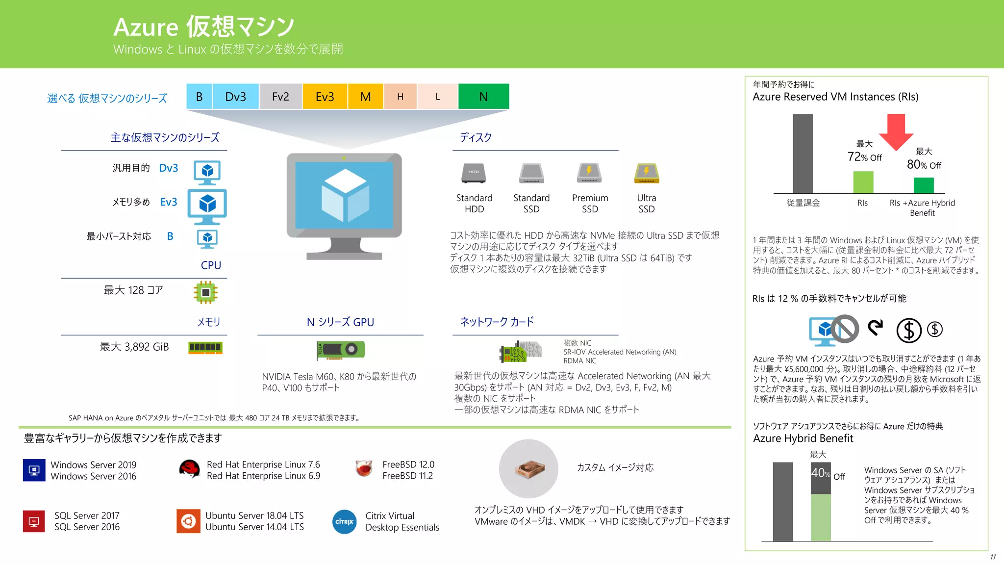 Azure 仮想マシン
Windows と Linux の仮想マシンを数分で展開
豊富なギャラリーから仮想マシンを作成できます
ネットワーク カードN シリーズ GPUメモリ
CPU
最大 128 コア
最大 3,892 GiB
NVIDIA Tesla M60、K80 から最新世代の
P40、V100 もサポート
Standard
HDD
Premium
SSD
選べる 仮想マシンのシリーズ
Windows Server 2019
Windows Server 2016
Ubuntu Server 18.04 LTS
Ubuntu Server 14.04 LTS
Citrix Virtual
Desktop Essentials
FreeBSD 12.0
FreeBSD 11.2
SQL Server 2017
SQL Server 2016
Red Hat Enterprise Linux 7.6
Red Hat Enterprise Linux 6.9
最新世代の仮想マシンは高速な Accelerated Networking (AN 最大
30Gbps) をサポート (AN 対応 = Dv2, Dv3, Ev3, F, Fv2, M)
複数の NIC をサポート
一部の仮想マシンは高速な RDMA NIC をサポート
オンプレミスの VHD イメージをアップロードして使用できます
VMware のイメージは、VMDK → VHD に変換してアップロードできます
カスタム イメージ対応
B
Dv3
Ev3
汎用目的
メモリ多め
最小バースト対応
B Dv3 Fv2 Ev3 M H L N
複数 NIC
SR-IOV Accelerated Networking (AN)
RDMA NIC
ディスク主な仮想マシンのシリーズ
Standard
SSD
Ultra
SSD
コスト効率に優れた HDD から高速な NVMe 接続の Ultra SSD まで仮想
マシンの用途に応じてディスク タイプを選べます
ディスク 1 本あたりの容量は最大 32TiB (Ultra SSD は 64TiB) です
仮想マシンに複数のディスクを接続できます
ソフトウェア アシュアランスでさらにお得に Azure だけの特典
Azure Hybrid Benefit
1 年間または 3 年間の Windows および Linux 仮想マシン (VM) を使
用すると、コストを大幅に (従量課金制の料金に比べ最大 72 パーセ
ント) 削減できます。Azure RI によるコスト削減に、Azure ハイブリッド
特典の価値を加えると、最大 80 パーセント * のコストを削減できます。
従量課金 RIs RIs +Azure Hybrid
Benefit
最大
72% Off
最大
80% Off
年間予約でお得に
Azure Reserved VM Instances (RIs)
Azure 予約 VM インスタンスはいつでも取り消すことができます (1 年あ
たり最大 ¥5,600,000 分)。取り消しの場合、中途解約料 (12 パーセ
ント) で、Azure 予約 VM インスタンスの残りの月数を Microsoft に返
すことができます。なお、残りは日割りの払い戻し額から手数料を引い
た額が当初の購入者に戻されます。
RIs は 12 % の手数料でキャンセルが可能
Windows Server の SA (ソフト
ウェア アシュアランス) または
Windows Server サブスクリプショ
ンをお持ちであれば Windows
Server 仮想マシンを最大 40 %
Off で利用できます。
40% Off
最大
SAP HANA on Azure のベアメタル サーバーユニットでは 最大 480 コア 24 TB メモリまで拡張できます。
11
 