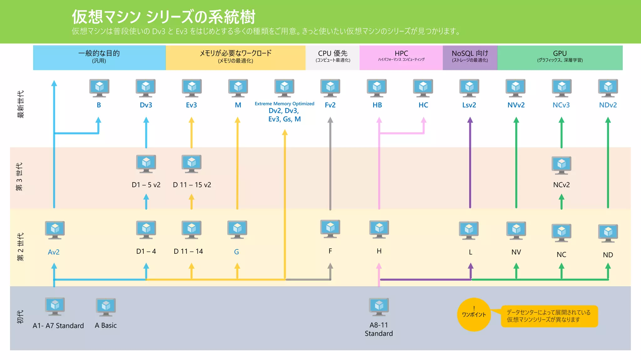 仮想マシン シリーズの系統樹
仮想マシンは普段使いの Dv3 と Ev3 をはじめとする多くの種類をご用意。きっと使いたい仮想マシンのシリーズが見つかります。
一般的な目的
(汎用)
メモリが必要なワークロード
(メモリの最適化)
CPU 優先
(コンピュート最適化)
NoSQL 向け
(ストレージの最適化)
GPU
(グラフィックス、深層学習)
HPC
ハイパフォーマンス コンピューティング
A1- A7 Standard A Basic
D1 – 4
D1 – 5 v2
Dv3
Av2
B Ev3
D 11 – 15 v2
G
M Fv2
F
A8-11
Standard
H L NV NC
NVv2
NCv2
NCv3
D 11 – 14
初代第2世代第3世代最新世代
！
ワンポイント
Lsv2
ND
NDv2HB HCExtreme Memory Optimized
Dv2, Dv3,
Ev3, Gs, M
 