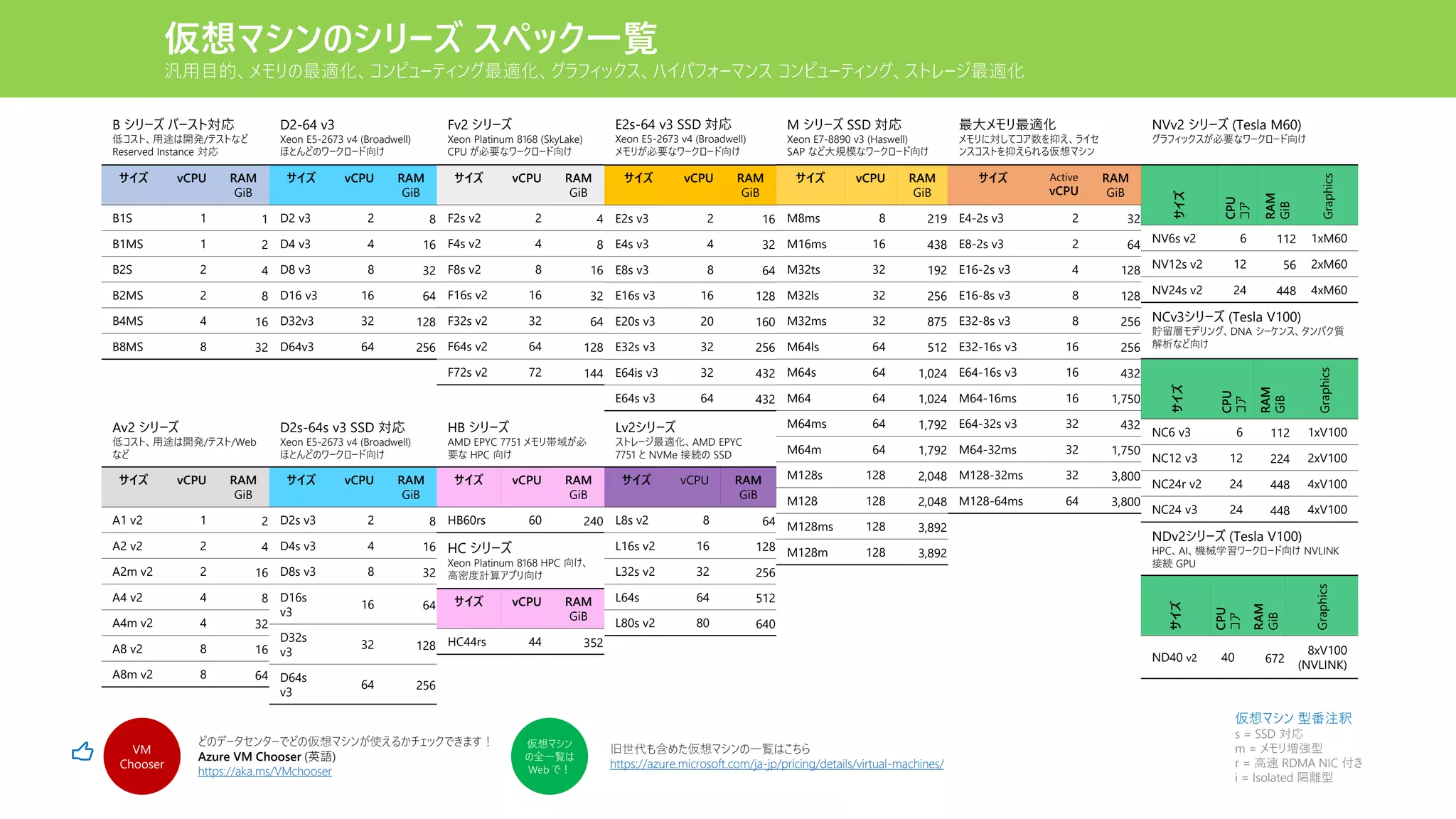 仮想マシンのシリーズ スペック一覧
汎用目的、メモリの最適化、コンピューティング最適化、グラフィックス、ハイパフォーマンス コンピューティング、ストレージ最適化
サイズ vCPU RAM
GiB
D2 v3 2 8
D4 v3 4 16
D8 v3 8 32
D16 v3 16 64
D32v3 32 128
D64v3 64 256
サイズ vCPU RAM
GiB
D2s v3 2 8
D4s v3 4 16
D8s v3 8 32
D16s
v3
16 64
D32s
v3
32 128
D64s
v3
64 256
サイズ vCPU RAM
GiB
E2s v3 2 16
E4s v3 4 32
E8s v3 8 64
E16s v3 16 128
E20s v3 20 160
E32s v3 32 256
E64is v3 32 432
E64s v3 64 432
D2-64 v3
Xeon E5-2673 v4 (Broadwell)
ほとんどのワークロード向け
D2s-64s v3 SSD 対応
Xeon E5-2673 v4 (Broadwell)
ほとんどのワークロード向け
サイズ vCPU RAM
GiB
B1S 1 1
B1MS 1 2
B2S 2 4
B2MS 2 8
B4MS 4 16
B8MS 8 32
B シリーズ バースト対応
低コスト、用途は開発/テストなど
Reserved Instance 対応
サイズ vCPU RAM
GiB
A1 v2 1 2
A2 v2 2 4
A2m v2 2 16
A4 v2 4 8
A4m v2 4 32
A8 v2 8 16
A8m v2 8 64
Av2 シリーズ
低コスト、用途は開発/テスト/Web
など
仮想マシン 型番注釈
s = SSD 対応
m = メモリ増強型
r = 高速 RDMA NIC 付き
i = Isolated 隔離型
サイズ vCPU RAM
GiB
M8ms 8 219
M16ms 16 438
M32ts 32 192
M32ls 32 256
M32ms 32 875
M64ls 64 512
M64s 64 1,024
M64 64 1,024
M64ms 64 1,792
M64m 64 1,792
M128s 128 2,048
M128 128 2,048
M128ms 128 3,892
M128m 128 3,892
M シリーズ SSD 対応
Xeon E7-8890 v3 (Haswell)
SAP など大規模なワークロード向け
旧世代も含めた仮想マシンの一覧はこちら
https://azure.microsoft.com/ja-jp/pricing/details/virtual-machines/
仮想マシン
の全一覧は
Web で！
どのデータセンターでどの仮想マシンが使えるかチェックできます！
Azure VM Chooser (英語)
https://aka.ms/VMchooser
VM
Chooser
E2s-64 v3 SSD 対応
Xeon E5-2673 v4 (Broadwell)
メモリが必要なワークロード向け
サイズ vCPU RAM
GiB
F2s v2 2 4
F4s v2 4 8
F8s v2 8 16
F16s v2 16 32
F32s v2 32 64
F64s v2 64 128
F72s v2 72 144
Fv2 シリーズ
Xeon Platinum 8168 (SkyLake)
CPU が必要なワークロード向け
サイズ
CPU
コア
RAM
GiB
Graphics
NC6 v3 6 112 1xV100
NC12 v3 12 224 2xV100
NC24r v2 24 448 4xV100
NC24 v3 24 448 4xV100
NCv3シリーズ (Tesla V100)
貯留層モデリング、DNA シーケンス、タンパク質
解析など向け
サイズ
CPU
コア
RAM
GiB
Graphics
NV6s v2 6 112 1xM60
NV12s v2 12 56 2xM60
NV24s v2 24 448 4xM60
NVv2 シリーズ (Tesla M60)
グラフィックスが必要なワークロード向け
サイズ vCPU RAM
GiB
L8s v2 8 64
L16s v2 16 128
L32s v2 32 256
L64s 64 512
L80s v2 80 640
サイズ vCPU RAM
GiB
HB60rs 60 240
HB シリーズ
AMD EPYC 7751 メモリ帯域が必
要な HPC 向け
Lv2シリーズ
ストレージ最適化、AMD EPYC
7751 と NVMe 接続の SSD
サイズ
CPU
コア
RAM
GiB
Graphics
ND40 v2 40 672
8xV100
(NVLINK)
NDv2シリーズ (Tesla V100)
HPC、AI、機械学習ワークロード向け NVLINK
接続 GPU
サイズ vCPU RAM
GiB
HC44rs 44 352
HC シリーズ
Xeon Platinum 8168 HPC 向け、
高密度計算アプリ向け
サイズ Active
vCPU
RAM
GiB
E4-2s v3 2 32
E8-2s v3 2 64
E16-2s v3 4 128
E16-8s v3 8 128
E32-8s v3 8 256
E32-16s v3 16 256
E64-16s v3 16 432
M64-16ms 16 1,750
E64-32s v3 32 432
M64-32ms 32 1,750
M128-32ms 32 3,800
M128-64ms 64 3,800
最大メモリ最適化
メモリに対してコア数を抑え、ライセ
ンスコストを抑えられる仮想マシン
 