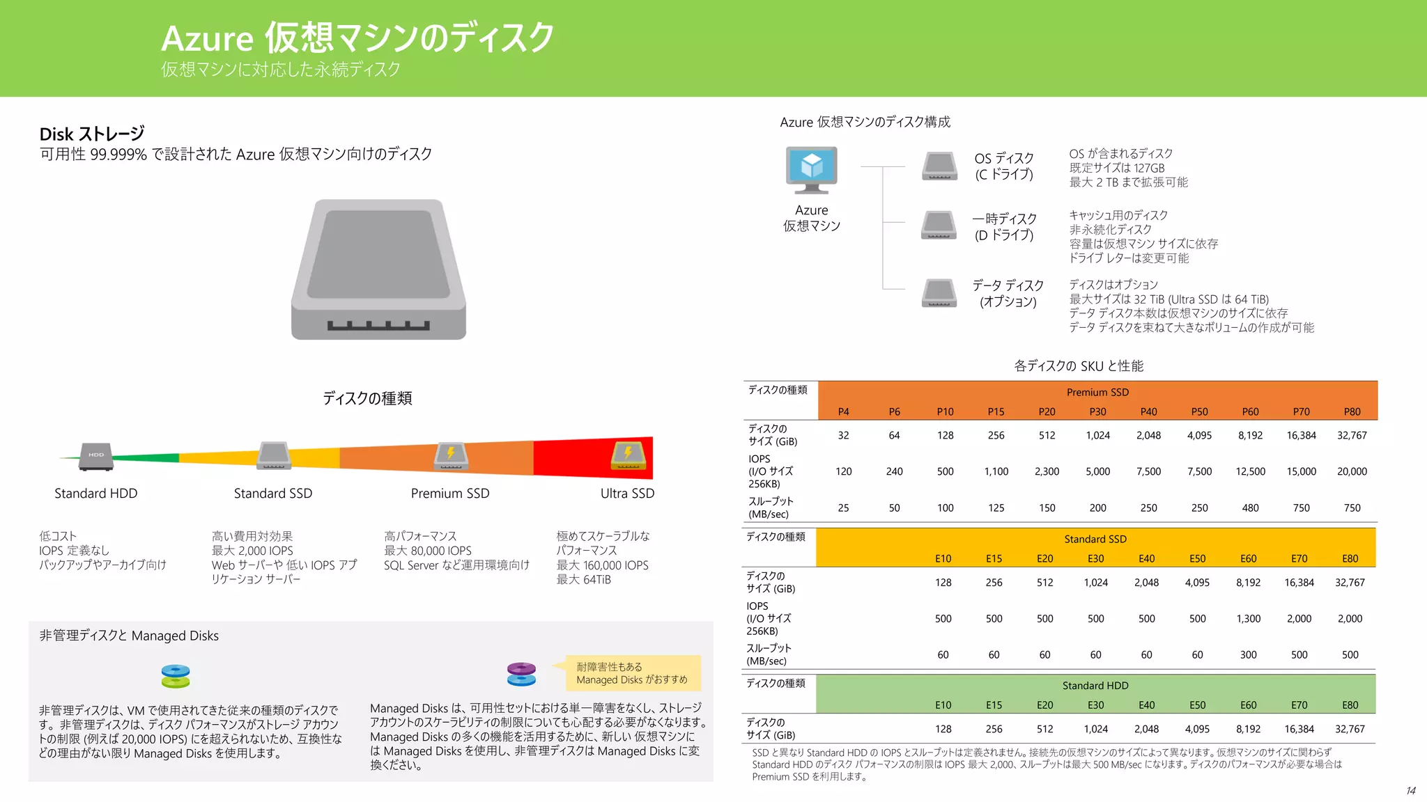 Azure 仮想マシンのディスク
仮想マシンに対応した永続ディスク
Standard HDD Premium SSDStandard SSD Ultra SSD
低コスト
IOPS 定義なし
バックアップやアーカイブ向け
OS ディスク
(C ドライブ)
一時ディスク
(D ドライブ)
データ ディスク
(オプション)
OS が含まれるディスク
既定サイズは 127GB
最大 2 TB まで拡張可能
キャッシュ用のディスク
非永続化ディスク
容量は仮想マシン サイズに依存
ドライブ レターは変更可能
ディスクはオプション
最大サイズは 32 TiB (Ultra SSD は 64 TiB)
データ ディスク本数は仮想マシンのサイズに依存
データ ディスクを束ねて大きなボリュームの作成が可能
高い費用対効果
最大 2,000 IOPS
Web サーバーや 低い IOPS アプ
リケーション サーバー
高パフォーマンス
最大 80,000 IOPS
SQL Server など運用環境向け
極めてスケーラブルな
パフォーマンス
最大 160,000 IOPS
最大 64TiB
ディスクの種類
Azure
仮想マシン
ディスクの種類 Premium SSD
P4 P6 P10 P15 P20 P30 P40 P50 P60 P70 P80
ディスクの
サイズ (GiB)
32 64 128 256 512 1,024 2,048 4,095 8,192 16,384 32,767
IOPS
(I/O サイズ
256KB)
120 240 500 1,100 2,300 5,000 7,500 7,500 12,500 15,000 20,000
スループット
(MB/sec)
25 50 100 125 150 200 250 250 480 750 750
ディスクの種類 Standard HDD
E10 E15 E20 E30 E40 E50 E60 E70 E80
ディスクの
サイズ (GiB)
128 256 512 1,024 2,048 4,095 8,192 16,384 32,767
SSD と異なり Standard HDD の IOPS とスループットは定義されません。接続先の仮想マシンのサイズによって異なります。仮想マシンのサイズに関わらず
Standard HDD のディスク パフォーマンスの制限は IOPS 最大 2,000、スループットは最大 500 MB/sec になります。ディスクのパフォーマンスが必要な場合は
Premium SSD を利用します。
各ディスクの SKU と性能
Disk ストレージ
可用性 99.999% で設計された Azure 仮想マシン向けのディスク
非管理ディスクと Managed Disks
非管理ディスクは、VM で使用されてきた従来の種類のディスクで
す。 非管理ディスクは、ディスク パフォーマンスがストレージ アカウン
トの制限 (例えば 20,000 IOPS) にを超えられないため、互換性な
どの理由がない限り Managed Disks を使用します。
Managed Disks は、可用性セットにおける単一障害をなくし、ストレージ
アカウントのスケーラビリティの制限についても心配する必要がなくなります。
Managed Disks の多くの機能を活用するために、新しい 仮想マシンに
は Managed Disks を使用し、非管理ディスクは Managed Disks に変
換ください。
Azure 仮想マシンのディスク構成
耐障害性もある
Managed Disks がおすすめ
ディスクの種類 Standard SSD
E10 E15 E20 E30 E40 E50 E60 E70 E80
ディスクの
サイズ (GiB)
128 256 512 1,024 2,048 4,095 8,192 16,384 32,767
IOPS
(I/O サイズ
256KB)
500 500 500 500 500 500 1,300 2,000 2,000
スループット
(MB/sec)
60 60 60 60 60 60 300 500 500
14
 