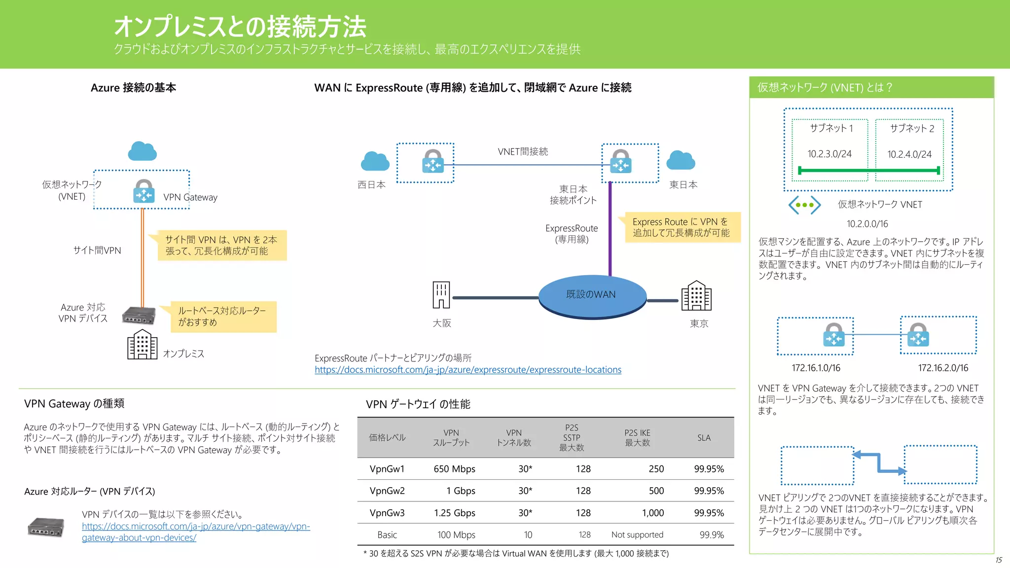 オンプレミスとの接続方法
クラウドおよびオンプレミスのインフラストラクチャとサービスを接続し、最高のエクスペリエンスを提供
VPN Gateway
Azure 対応
VPN デバイス
サイト間VPN
仮想ネットワーク
(VNET)
オンプレミス
Azure 接続の基本
西日本 東日本
大阪 東京
既設のWAN
ExpressRoute
(専用線)
VNET間接続
WAN に ExpressRoute (専用線) を追加して、閉域網で Azure に接続
東日本
接続ポイント
ExpressRoute パートナーとピアリングの場所
https://docs.microsoft.com/ja-jp/azure/expressroute/expressroute-locations
仮想ネットワーク (VNET) とは？
仮想マシンを配置する、Azure 上のネットワークです。IP アドレ
スはユーザーが自由に設定できます。VNET 内にサブネットを複
数配置できます。 VNET 内のサブネット間は自動的にルーティ
ングされます。
10.2.3.0/24 10.2.4.0/24
10.2.0.0/16
サブネット 1 サブネット 2
仮想ネットワーク VNET
VNET ピアリングで 2つのVNET を直接接続することができます。
見かけ上 2 つの VNET は1つのネットワークになります。VPN
ゲートウェイは必要ありません。グローバル ピアリングも順次各
データセンターに展開中です。
VNET を VPN Gateway を介して接続できます。2つの VNET
は同一リージョンでも、異なるリージョンに存在しても、接続でき
ます。
172.16.1.0/16 172.16.2.0/16
価格レベル
VPN
スループット
VPN
トンネル数
P2S
SSTP
最大数
P2S IKE
最大数
SLA
VpnGw1 650 Mbps 30* 128 250 99.95%
VpnGw2 1 Gbps 30* 128 500 99.95%
VpnGw3 1.25 Gbps 30* 128 1,000 99.95%
Basic 100 Mbps 10 128 Not supported 99.9%
VPN Gateway の種類 VPN ゲートウェイ の性能
Azure のネットワークで使用する VPN Gateway には、ルートベース (動的ルーティング) と
ポリシーベース (静的ルーティング) があります。マルチ サイト接続、ポイント対サイト接続
や VNET 間接続を行うにはルートベースの VPN Gateway が必要です。
Azure 対応ルーター (VPN デバイス)
VPN デバイスの一覧は以下を参照ください。
https://docs.microsoft.com/ja-jp/azure/vpn-gateway/vpn-
gateway-about-vpn-devices/
サイト間 VPN は、VPN を 2本
張って、冗長化構成が可能
ルートベース対応ルーター
がおすすめ
Express Route に VPN を
追加して冗長構成が可能
* 30 を超える S2S VPN が必要な場合は Virtual WAN を使用します (最大 1,000 接続まで)
15
 