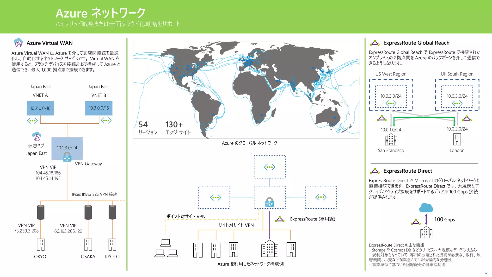 Azure ネットワーク
ハイブリッド戦略または全面クラウド化戦略をサポート
54
リージョン
130+
エッジ サイト
Azure のグローバル ネットワーク
ExpressRoute Global Reach
ExpressRoute Global Reach で ExpressRoute で接続された
オンプレミスの 2拠点間を Azure のバックボーンを介して通信で
きるようになります。
Azure Virtual WAN
ExpressRoute Direct
10.0.3.0/24
US West Region
10.0.3.0/24
UK South Region
10.0.1.0/24 10.0.2.0/24
San Francisco London
Azure Virtual WAN は Azure を介して支店間接続を最適
化し、自動化するネットワーク サービスです。 Virtual WAN を
使用すると、ブランチ デバイスを接続および構成して Azure と
通信でき、最大 1,000 拠点まで接続できます。
10.1.3.0/24
VNET A
VPN VIP
104.45.18.186
104.45.14.195
仮想ハブ
VNET B
10.2.0.0/16 10.3.0.0/16
VPN VIP
73.239.3.208
VPN VIP
66.193.205.122
VPN Gateway
Japan East Japan East
Japan East
IPsec IKEv2 S2S VPN 接続
TOKYO OSAKA
ExpressRoute Direct で Microsoft のグローバル ネットワークに
直接接続できます。 ExpressRoute Direct では、大規模なア
クティブ/アクティブ接続をサポートするデュアル 100 Gbps 接続
が提供されます。
ExpressRoute Direct の主な機能
・ Storage や Cosmos DB などのサービスへ大規模なデータ取り込み
・ 規制対象となっていて、専用の分離された接続が必要な、銀行、政
府機関、小売などの業種に向けた物理的な分離性
・ 事業単位に基づいた回線配分の詳細な制御
100 Gbps
KYOTO
ExpressRoute (専用線)
サイト対サイト VPN
ポイント対サイト VPN
Azure を利用したネットワーク構成例
16
 
