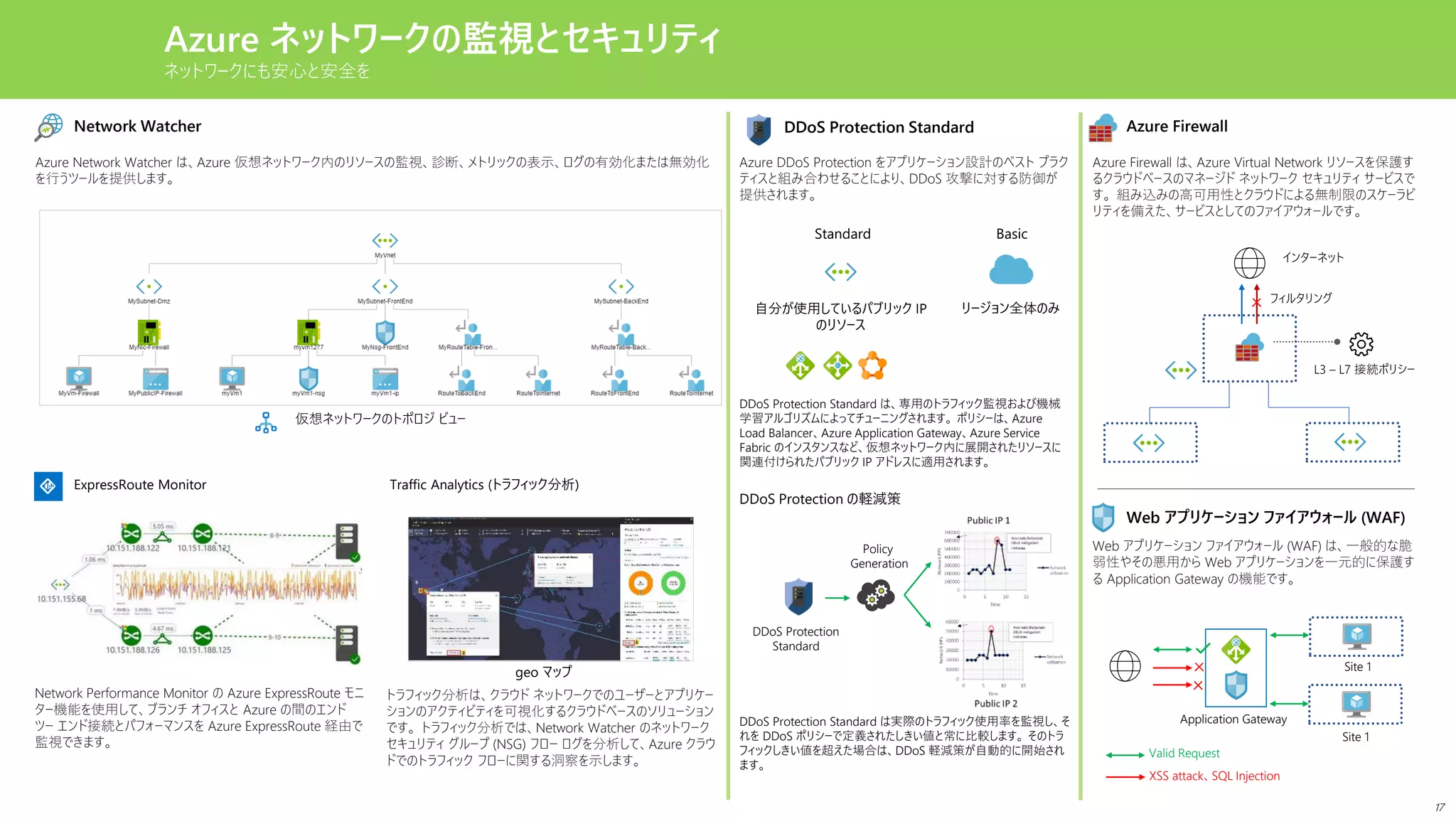 Azure ネットワークの監視とセキュリティ
ネットワークにも安心と安全を
Network Watcher
ExpressRoute Monitor
geo マップ
仮想ネットワークのトポロジ ビュー
Network Performance Monitor の Azure ExpressRoute モニ
ター機能を使用して、ブランチ オフィスと Azure の間のエンド
ツー エンド接続とパフォーマンスを Azure ExpressRoute 経由で
監視できます。
トラフィック分析は、クラウド ネットワークでのユーザーとアプリケー
ションのアクティビティを可視化するクラウドベースのソリューション
です。 トラフィック分析では、Network Watcher のネットワーク
セキュリティ グループ (NSG) フロー ログを分析して、Azure クラウ
ドでのトラフィック フローに関する洞察を示します。
Traffic Analytics (トラフィック分析)
DDoS Protection Standard
Azure DDoS Protection をアプリケーション設計のベスト プラク
ティスと組み合わせることにより、DDoS 攻撃に対する防御が
提供されます。
DDoS Protection Standard は実際のトラフィック使用率を監視し、そ
れを DDoS ポリシーで定義されたしきい値と常に比較します。 そのトラ
フィックしきい値を超えた場合は、DDoS 軽減策が自動的に開始され
ます。
Policy
Generation
DDoS Protection
Standard
DDoS Protection の軽減策
DDoS Protection Standard は、専用のトラフィック監視および機械
学習アルゴリズムによってチューニングされます。 ポリシーは、Azure
Load Balancer、Azure Application Gateway、Azure Service
Fabric のインスタンスなど、仮想ネットワーク内に展開されたリソースに
関連付けられたパブリック IP アドレスに適用されます。
BasicStandard
リージョン全体のみ自分が使用しているパブリック IP
のリソース
Web アプリケーション ファイアウォール (WAF)
Azure Firewall
Azure Firewall は、Azure Virtual Network リソースを保護す
るクラウドベースのマネージド ネットワーク セキュリティ サービスで
す。 組み込みの高可用性とクラウドによる無制限のスケーラビ
リティを備えた、サービスとしてのファイアウォールです。
L3 – L7 接続ポリシー
インターネット
フィルタリング
Site 1
Site 1
Valid Request
XSS attack、SQL Injection
Application Gateway
Web アプリケーション ファイアウォール (WAF) は、一般的な脆
弱性やその悪用から Web アプリケーションを一元的に保護す
る Application Gateway の機能です。
Azure Network Watcher は、Azure 仮想ネットワーク内のリソースの監視、診断、メトリックの表示、ログの有効化または無効化
を行うツールを提供します。
17
 