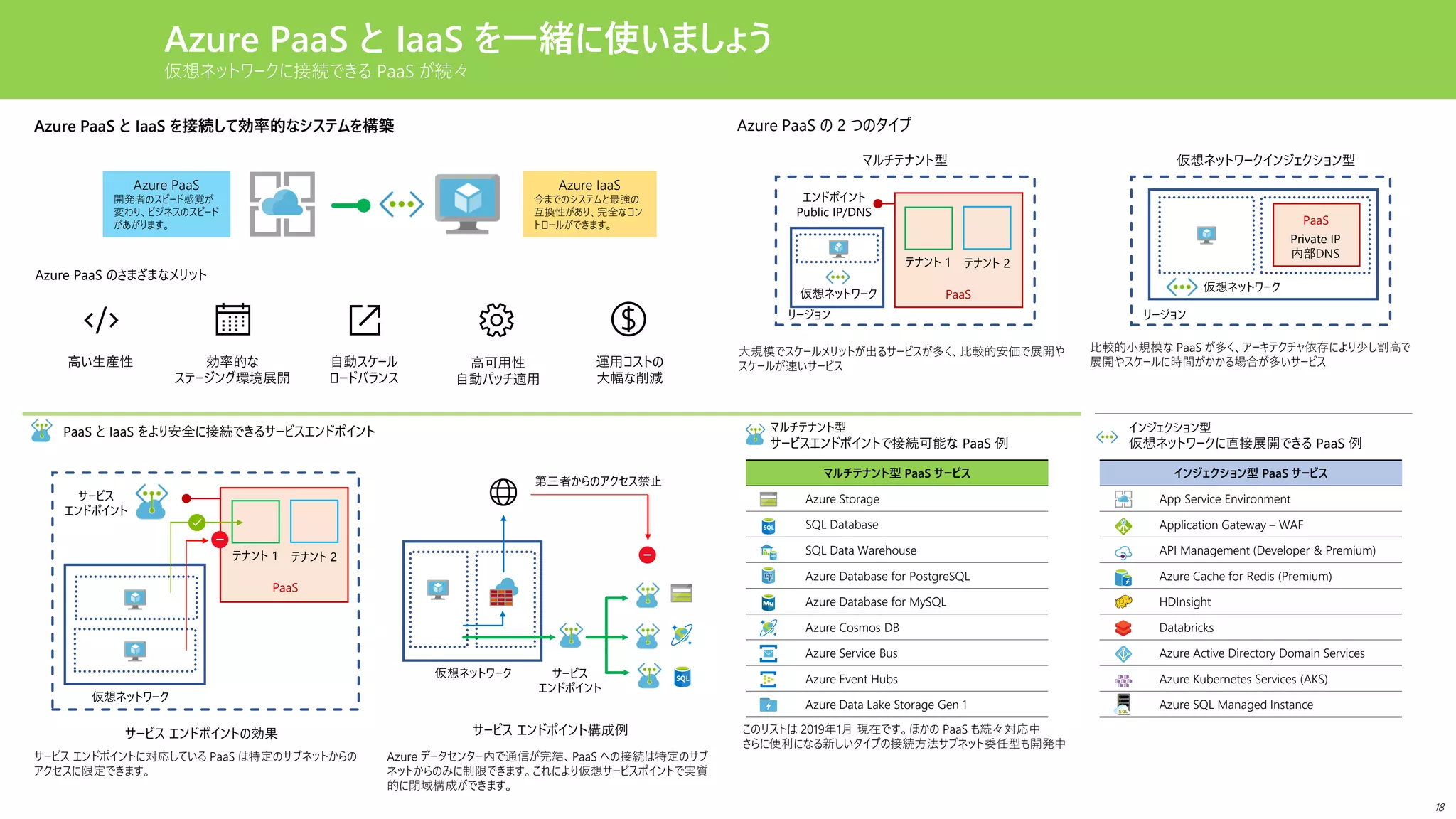 Azure PaaS のさまざまなメリット
高い生産性 効率的な
ステージング環境展開
自動スケール
ロードバランス
高可用性
自動パッチ適用
運用コストの
大幅な削減
Azure IaaS
今までのシステムと最強の
互換性があり、完全なコン
トロールができます。
Azure PaaS と IaaS を接続して効率的なシステムを構築
Azure PaaS
開発者のスピード感覚が
変わり、ビジネスのスピード
があがります。
マルチテナント型
サービスエンドポイントで接続可能な PaaS 例
インジェクション型
仮想ネットワークに直接展開できる PaaS 例
インジェクション型 PaaS サービス
App Service Environment
Application Gateway – WAF
API Management (Developer & Premium)
Azure Cache for Redis (Premium)
HDInsight
Databricks
Azure Active Directory Domain Services
Azure Kubernetes Services (AKS)
Azure SQL Managed Instance
マルチテナント型 PaaS サービス
Azure Storage
SQL Database
SQL Data Warehouse
Azure Database for PostgreSQL
Azure Database for MySQL
Azure Cosmos DB
Azure Service Bus
Azure Event Hubs
Azure Data Lake Storage Gen 1
マルチテナント型
Azure PaaS の 2 つのタイプ
リージョン
仮想ネットワーク PaaS
エンドポイント
Public IP/DNS
テナント 1 テナント 2
リージョン
仮想ネットワーク
Private IP
内部DNS
PaaS
仮想ネットワークインジェクション型
大規模でスケールメリットが出るサービスが多く、比較的安価で展開や
スケールが速いサービス
比較的小規模な PaaS が多く、アーキテクチャ依存により少し割高で
展開やスケールに時間がかかる場合が多いサービス
PaaS と IaaS をより安全に接続できるサービスエンドポイント
サービス エンドポイントに対応している PaaS は特定のサブネットからの
アクセスに限定できます。
サービス エンドポイント構成例サービス エンドポイントの効果
Azure PaaS と IaaS を一緒に使いましょう
仮想ネットワークに接続できる PaaS が続々
PaaS
テナント 1 テナント 2
サービス
エンドポイント
サービス
エンドポイント
仮想ネットワーク
仮想ネットワーク
Azure データセンター内で通信が完結、PaaS への接続は特定のサブ
ネットからのみに制限できます。これにより仮想サービスポイントで実質
的に閉域構成ができます。
このリストは 2019年1月 現在です。ほかの PaaS も続々対応中
さらに便利になる新しいタイプの接続方法サブネット委任型も開発中
第三者からのアクセス禁止
18
 