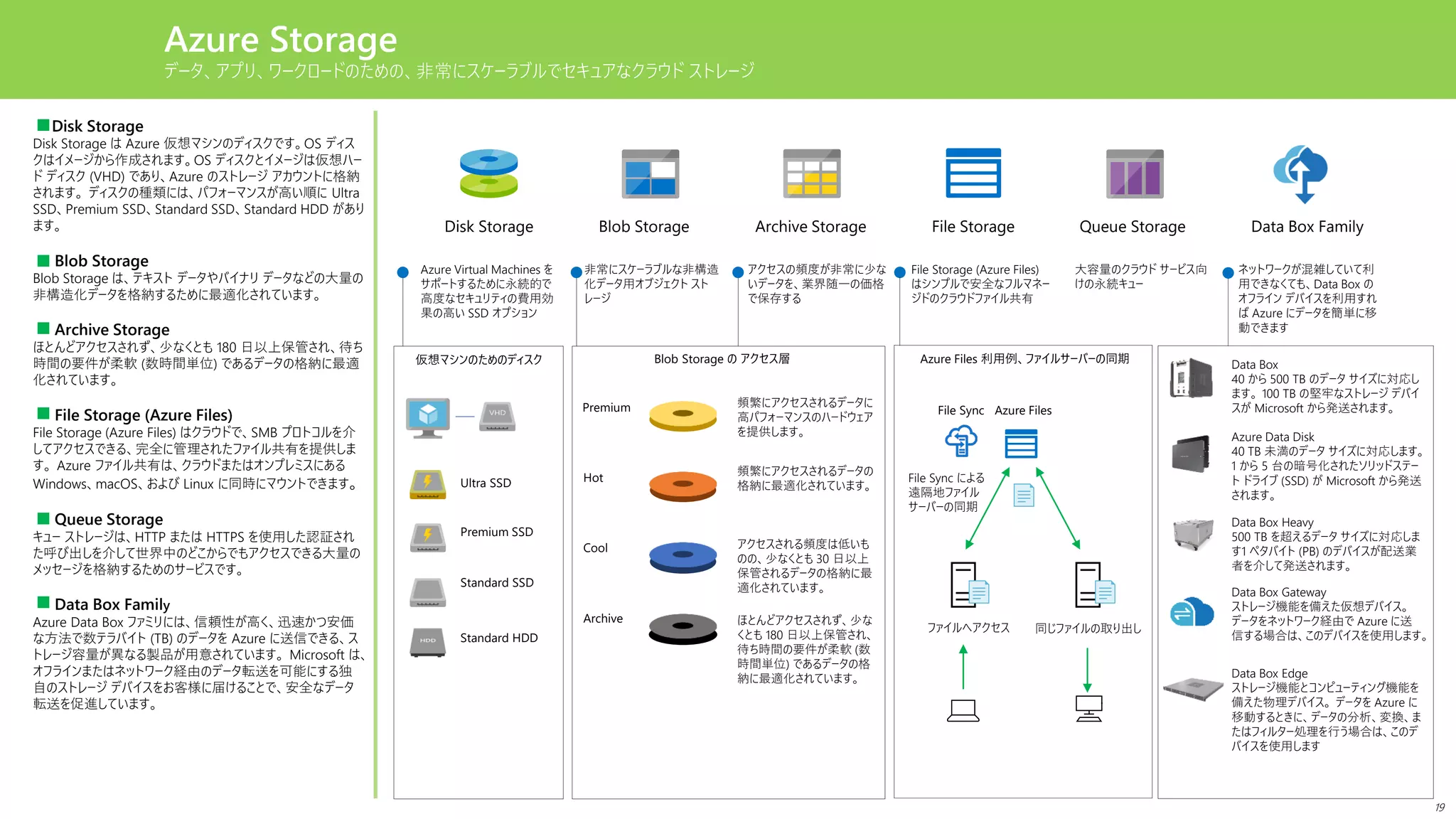 Azure Storage
データ、アプリ、ワークロードのための、非常にスケーラブルでセキュアなクラウド ストレージ
Disk Storage Blob Storage Archive Storage File Storage Queue Storage Data Box Family
Azure Virtual Machines を
サポートするために永続的で
高度なセキュリティの費用効
果の高い SSD オプション
非常にスケーラブルな非構造
化データ用オブジェクト スト
レージ
アクセスの頻度が非常に少な
いデータを、業界随一の価格
で保存する
File Storage (Azure Files)
はシンプルで安全なフルマネー
ジドのクラウドファイル共有
大容量のクラウド サービス向
けの永続キュー
ネットワークが混雑していて利
用できなくても、Data Box の
オフライン デバイスを利用すれ
ば Azure にデータを簡単に移
動できます
Ultra SSD
Premium SSD
Standard SSD
Standard HDD
Premium
Hot
Cool
Archive
Disk Storage
Disk Storage は Azure 仮想マシンのディスクです。OS ディス
クはイメージから作成されます。OS ディスクとイメージは仮想ハー
ド ディスク (VHD) であり、Azure のストレージ アカウントに格納
されます。 ディスクの種類には、パフォーマンスが高い順に Ultra
SSD、Premium SSD、Standard SSD、Standard HDD があり
ます。
Blob Storage
Blob Storage は、テキスト データやバイナリ データなどの大量の
非構造化データを格納するために最適化されています。
Archive Storage
ほとんどアクセスされず、少なくとも 180 日以上保管され、待ち
時間の要件が柔軟 (数時間単位) であるデータの格納に最適
化されています。
File Storage (Azure Files)
File Storage (Azure Files) はクラウドで、SMB プロトコルを介
してアクセスできる、完全に管理されたファイル共有を提供しま
す。 Azure ファイル共有は、クラウドまたはオンプレミスにある
Windows、macOS、および Linux に同時にマウントできます。
Queue Storage
キュー ストレージは、HTTP または HTTPS を使用した認証され
た呼び出しを介して世界中のどこからでもアクセスできる大量の
メッセージを格納するためのサービスです。
Data Box Family
Azure Data Box ファミリには、信頼性が高く、迅速かつ安価
な方法で数テラバイト (TB) のデータを Azure に送信できる、ス
トレージ容量が異なる製品が用意されています。 Microsoft は、
オフラインまたはネットワーク経由のデータ転送を可能にする独
自のストレージ デバイスをお客様に届けることで、安全なデータ
転送を促進しています。
Blob Storage の アクセス層
頻繁にアクセスされるデータに
高パフォーマンスのハードウェア
を提供します。
ファイルへアクセス
アクセスされる頻度は低いも
のの、少なくとも 30 日以上
保管されるデータの格納に最
適化されています。
ほとんどアクセスされず、少な
くとも 180 日以上保管され、
待ち時間の要件が柔軟 (数
時間単位) であるデータの格
納に最適化されています。
File Sync Azure Files
頻繁にアクセスされるデータの
格納に最適化されています。
同じファイルの取り出し
File Sync による
遠隔地ファイル
サーバーの同期
Azure Files 利用例、ファイルサーバーの同期仮想マシンのためのディスク Data Box
40 から 500 TB のデータ サイズに対応し
ます。 100 TB の堅牢なストレージ デバイ
スが Microsoft から発送されます。
Azure Data Disk
40 TB 未満のデータ サイズに対応します。
1 から 5 台の暗号化されたソリッドステー
ト ドライブ (SSD) が Microsoft から発送
されます。
Data Box Heavy
500 TB を超えるデータ サイズに対応しま
す1 ペタバイト (PB) のデバイスが配送業
者を介して発送されます。
Data Box Gateway
ストレージ機能を備えた仮想デバイス。
データをネットワーク経由で Azure に送
信する場合は、このデバイスを使用します。
Data Box Edge
ストレージ機能とコンピューティング機能を
備えた物理デバイス。 データを Azure に
移動するときに、データの分析、変換、ま
たはフィルター処理を行う場合は、このデ
バイスを使用します
19
 