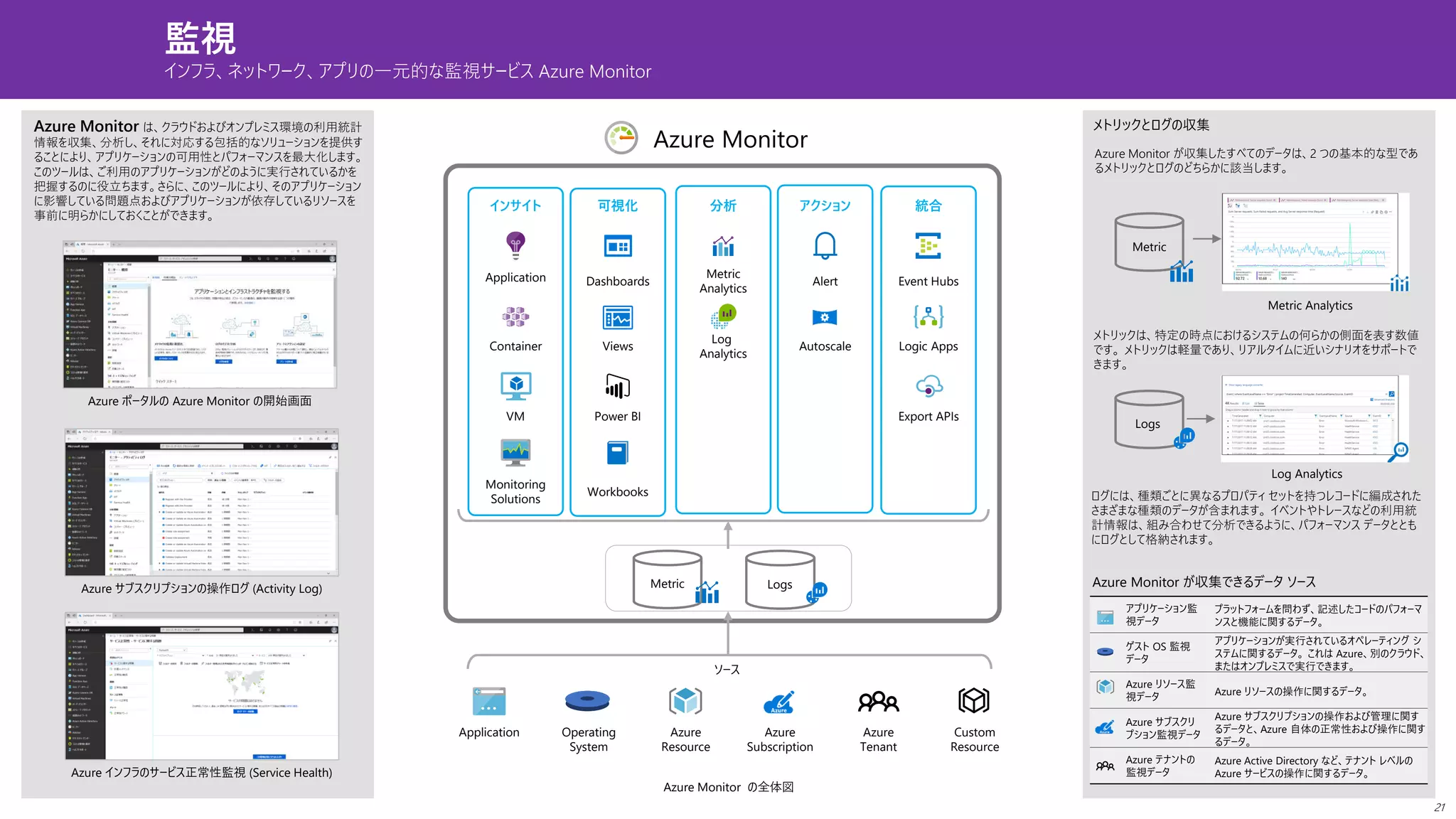 13監視
インフラ、ネットワーク、アプリの一元的な監視サービス Azure Monitor
インサイト 可視化 分析 アクション 統合
Application
Container
VM
Monitoring
Solutions
Dashboards
Views
Power BI
Workbooks
Metric
Analytics
Log
Analytics
Alert
Autoscale
Event Hubs
Logic Apps
Export APIs
Metric Logs
Application Operating
System
Azure
Resource
Azure
Subscription
Azure
Tenant
Custom
Resource
Azure Monitor
Azure Monitor は、クラウドおよびオンプレミス環境の利用統計
情報を収集、分析し、それに対応する包括的なソリューションを提供す
ることにより、アプリケーションの可用性とパフォーマンスを最大化します。
このツールは、ご利用のアプリケーションがどのように実行されているかを
把握するのに役立ちます。さらに、このツールにより、そのアプリケーション
に影響している問題点およびアプリケーションが依存しているリソースを
事前に明らかにしておくことができます。
Azure ポータルの Azure Monitor の開始画面
ソース
Azure Monitor の全体図
Azure インフラのサービス正常性監視 (Service Health)
Azure サブスクリプションの操作ログ (Activity Log)
Azure Monitor が収集したすべてのデータは、2 つの基本的な型であ
るメトリックとログのどちらかに該当します。
Metric
Metric Analytics
メトリックは、特定の時点におけるシステムの何らかの側面を表す数値
です。 メトリックは軽量であり、リアルタイムに近いシナリオをサポートで
きます。
ログには、種類ごとに異なるプロパティ セットを持つレコードに編成された
さまざまな種類のデータが含まれます。 イベントやトレースなどの利用統
計情報は、組み合わせて分析できるように、パフォーマンス データととも
にログとして格納されます。
Logs
Log Analytics
メトリックとログの収集
Azure Monitor が収集できるデータ ソース
アプリケーション監
視データ
プラットフォームを問わず、記述したコードのパフォーマ
ンスと機能に関するデータ。
ゲスト OS 監視
データ
アプリケーションが実行されているオペレーティング シ
ステムに関するデータ。 これは Azure、別のクラウド、
またはオンプレミスで実行できます。
Azure リソース監
視データ
Azure リソースの操作に関するデータ。
Azure サブスクリ
プション監視データ
Azure サブスクリプションの操作および管理に関す
るデータと、Azure 自体の正常性および操作に関す
るデータ。
Azure テナントの
監視データ
Azure Active Directory など、テナント レベルの
Azure サービスの操作に関するデータ。
21
 