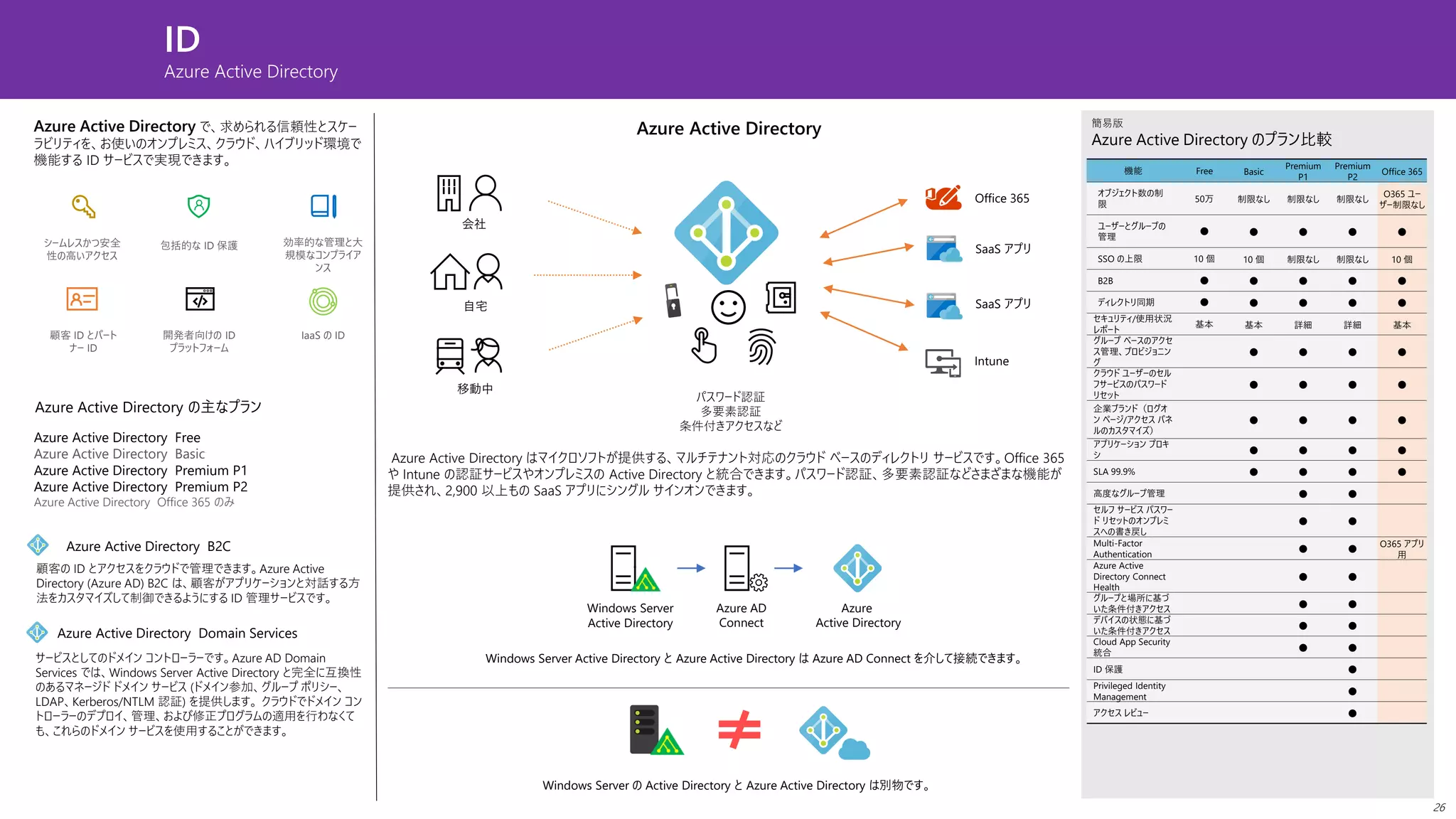 ID
Azure Active Directory
会社
自宅
移動中
パスワード認証
多要素認証
条件付きアクセスなど
Azure Active Directory
Office 365
SaaS アプリ
SaaS アプリ
Intune
Azure Active Directory はマイクロソフトが提供する、マルチテナント対応のクラウド ベースのディレクトリ サービスです。Office 365
や Intune の認証サービスやオンプレミスの Active Directory と統合できます。パスワード認証、多要素認証などさまざまな機能が
提供され、2,900 以上もの SaaS アプリにシングル サインオンできます。
Windows Server
Active Directory
Azure AD
Connect
Azure
Active Directory
簡易版
Azure Active Directory のプラン比較
Azure Active Directory の主なプラン
Azure Active Directory Domain Services
サービスとしてのドメイン コントローラーです。Azure AD Domain
Services では、Windows Server Active Directory と完全に互換性
のあるマネージド ドメイン サービス (ドメイン参加、グループ ポリシー、
LDAP、Kerberos/NTLM 認証) を提供します。 クラウドでドメイン コン
トローラーのデプロイ、管理、および修正プログラムの適用を行わなくて
も、これらのドメイン サービスを使用することができます。
顧客の ID とアクセスをクラウドで管理できます。Azure Active
Directory (Azure AD) B2C は、顧客がアプリケーションと対話する方
法をカスタマイズして制御できるようにする ID 管理サービスです。
シームレスかつ安全
性の高いアクセス
包括的な ID 保護 効率的な管理と大
規模なコンプライア
ンス
顧客 ID とパート
ナー ID
開発者向けの ID
プラットフォーム
IaaS の ID
Azure Active Directory で、求められる信頼性とスケー
ラビリティを、お使いのオンプレミス、クラウド、ハイブリッド環境で
機能する ID サービスで実現できます。
Windows Server Active Directory と Azure Active Directory は Azure AD Connect を介して接続できます。
機能 Free Basic
Premium
P1
Premium
P2
Office 365
オブジェクト数の制
限
50万 制限なし 制限なし 制限なし
O365 ユー
ザー制限なし
ユーザーとグループの
管理
● ● ● ● ●
SSO の上限 10 個 10 個 制限なし 制限なし 10 個
B2B ● ● ● ● ●
ディレクトリ同期 ● ● ● ● ●
セキュリティ/使用状況
レポート
基本 基本 詳細 詳細 基本
グループ ベースのアクセ
ス管理、プロビジョニン
グ
● ● ● ●
クラウド ユーザーのセル
フサービスのパスワード
リセット
● ● ● ●
企業ブランド（ログオ
ン ページ/アクセス パネ
ルのカスタマイズ）
● ● ● ●
アプリケーション プロキ
シ
● ● ● ●
SLA 99.9% ● ● ● ●
高度なグループ管理 ● ●
セルフ サービス パスワー
ド リセットのオンプレミ
スへの書き戻し
● ●
Multi-Factor
Authentication
● ●
O365 アプリ
用
Azure Active
Directory Connect
Health
● ●
グループと場所に基づ
いた条件付きアクセス
● ●
デバイスの状態に基づ
いた条件付きアクセス
● ●
Cloud App Security
統合
● ●
ID 保護 ●
Privileged Identity
Management
●
アクセス レビュー ●
Azure Active Directory B2C
Azure Active Directory Free
Azure Active Directory Basic
Azure Active Directory Premium P1
Azure Active Directory Premium P2
Azure Active Directory Office 365 のみ
Windows Server の Active Directory と Azure Active Directory は別物です。
26
 
