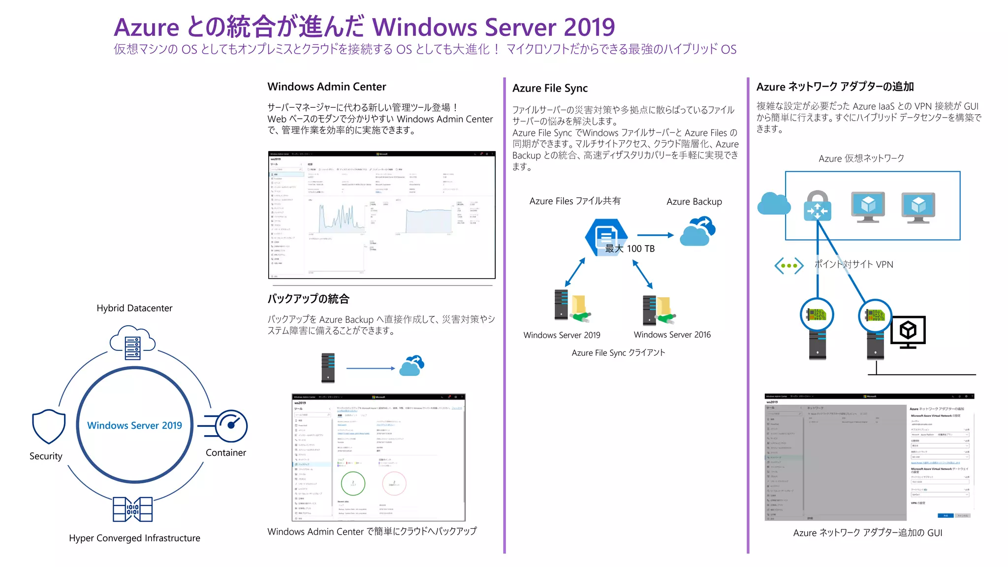 Azure との統合が進んだ Windows Server 2019
仮想マシンの OS としてもオンプレミスとクラウドを接続する OS としても大進化！ マイクロソフトだからできる最強のハイブリッド OS
Windows Server 2019
Hybrid Datacenter
Hyper Converged Infrastructure
Security Container
Windows Admin Center
サーバーマネージャーに代わる新しい管理ツール登場！
Web ベースのモダンで分かりやすい Windows Admin Center
で、管理作業を効率的に実施できます。
Windows Server 2019 Windows Server 2016
Azure Files ファイル共有 Azure Backup
Azure File Sync クライアント
最大 100 TB
Azure File Sync
ポイント対サイト VPN
Azure 仮想ネットワーク
Azure ネットワーク アダプター追加の GUI
複雑な設定が必要だった Azure IaaS との VPN 接続が GUI
から簡単に行えます。すぐにハイブリッド データセンターを構築で
きます。
Azure ネットワーク アダプターの追加
ファイルサーバーの災害対策や多拠点に散らばっているファイル
サーバーの悩みを解決します。
Azure File Sync でWindows ファイルサーバーと Azure Files の
同期ができます。マルチサイトアクセス、クラウド階層化、Azure
Backup との統合、高速ディザスタリカバリーを手軽に実現でき
ます。
Windows Admin Center で簡単にクラウドへバックアップ
バックアップを Azure Backup へ直接作成して、災害対策やシ
ステム障害に備えることができます。
バックアップの統合
 
