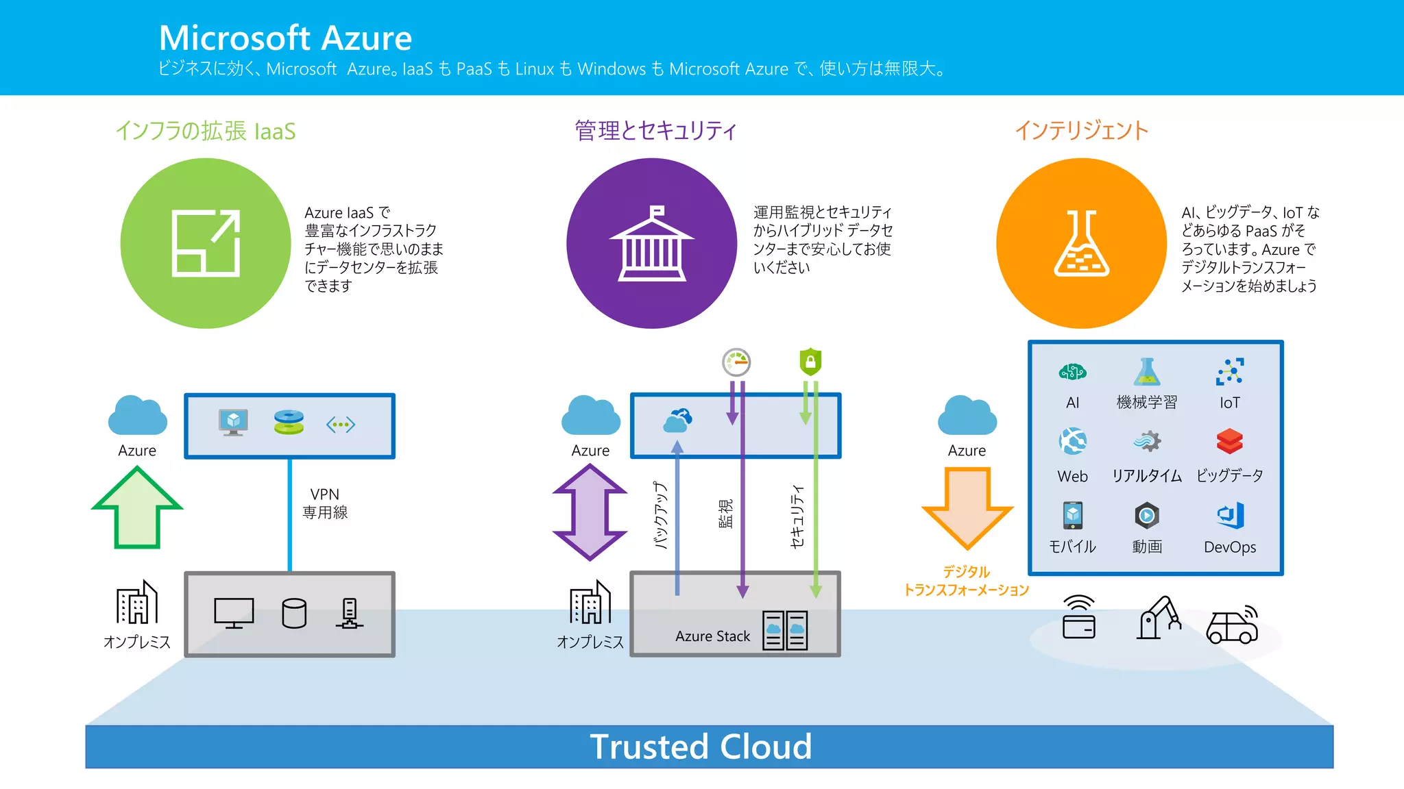 インフラの拡張 IaaS 管理とセキュリティ
Microsoft Azure
ビジネスに効く、Microsoft Azure。IaaS も PaaS も Linux も Windows も Microsoft Azure で、使い方は無限大。
インテリジェント
Trusted Cloud
Azure
オンプレミス
VPN
専用線
バックアップ
監視
セキュリティ
Azure Stack
Azure Azure
オンプレミス
デジタル
トランスフォーメーション
AI IoT
ビッグデータWeb リアルタイム
モバイル 動画 DevOps
機械学習
Azure IaaS で
豊富なインフラストラク
チャー機能で思いのまま
にデータセンターを拡張
できます
運用監視とセキュリティ
からハイブリッド データセ
ンターまで安心してお使
いください
AI、ビッグデータ、IoT な
どあらゆる PaaS がそ
ろっています。Azure で
デジタルトランスフォー
メーションを始めましょう
 