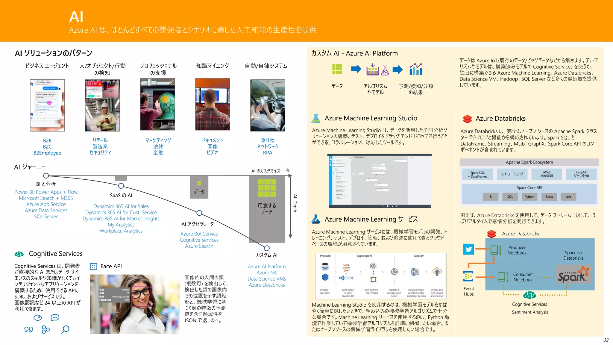 Azure Machine Learning サービス
AI
Azure AI は、ほとんどすべての開発者とシナリオに適した人工知能の生産性を提供
AI ソリューションのパターン
ビジネス エージェント 人/オブジェクト/行動
の検知
プロフェッショナル
の支援
知識マイニング 自動/自律システム
B2B
B2C
B2Employee
リテール
製造業
セキュリティ
マーケティング
法律
金融
ドキュメント
画像
ビデオ
乗り物
ネットワーク
RPA
AI ジャーニー
Power BI, Power Apps + Flow
Microsoft Search + M365
Azure App Service
Azure Data Services
SQL Server
Dynamics 365 AI for Sales
Dynamics 365 AI for Cust. Service
Dynamics 365 AI for Market Insights
My Analytics
Workplace Analytics
Azure Bot Service
Cognitive Services
Azure Search
Azure AI Platform
Azure ML
Data Science VMs
Azure Databricks
BI と分析
SaaS の AI
AI アクセラレーター
カスタム AI
用意する
データ
データ
データ アルゴリズム
やモデル
予測/検知/分類
の結果
Cognitive Services
画像内の人間の顔
(複数可) を検出して、
検出した顔の画像内
での位置を示す顔矩
形と、機械学習に基
づく顔の特徴の予測
値を含む顔属性を
JSON で返します。
Face APICognitive Services は、開発者
が直接的な AI またはデータ サイ
エンスのスキルや知識がなくてもイ
ンテリジェントなアプリケーションを
構築するために使用できる API、
SDK、およびサービスです。
画像認識など 24 以上の API が
利用できます。
カスタム AI - Azure AI Platform
Azure Machine Learning Studio
Azure Machine Learning Studio は、データを活用した予測分析ソ
リューションの構築、テスト、デプロイをドラッグ アンド ドロップで行うこと
ができる、コラボレーションに対応したツールです。
Azure Machine Learning サービスには、機械学習モデルの開発、ト
レーニング、テスト、デプロイ、管理、および追跡に使用できるクラウド
ベースの環境が用意されています。
Machine Learning Studio を使用するのは、機械学習モデルをすば
やく簡単に試したいときで、組み込みの機械学習アルゴリズムで十分
な場合です。Machine Learning サービスを使用するのは、Python 環
境で作業していて機械学習アルゴリズムを詳細に制御したい場合、ま
たはオープンソースの機械学習ライブラリを使用したい場合です。
データは Azure IoT/既存のデータ/ビッグデータなどから集めます。アルゴ
リズムやモデルは、構築済みモデルの Cognitive Services を使うか、
独自に構築できる Azure Machine Learning、Azure Databricks、
Data Science VM、Hadoop、SQL Server など多くの選択肢を提供
しています。
AI のカスタマイズ 高
Azure Databricks
Azure Databricks は、完全なオープン ソースの Apache Spark クラス
ター テクノロジと機能から構成されています。Spark SQL と
DataFrame、Streaming、MLib、GraphX、Spark Core API のコン
ポーネントが含まれています。
例えば、Azure Databricks を使用して、データ ストリームに対して、ほ
ぼリアルタイムで感情分析を実行できます。
Producer
Notebook
Consumer
Notebook
Spark on
Databricks
Cognitive Services
Sentiment Analysis
Azure Databricks
AIDepth
Event
Hubs
32
 