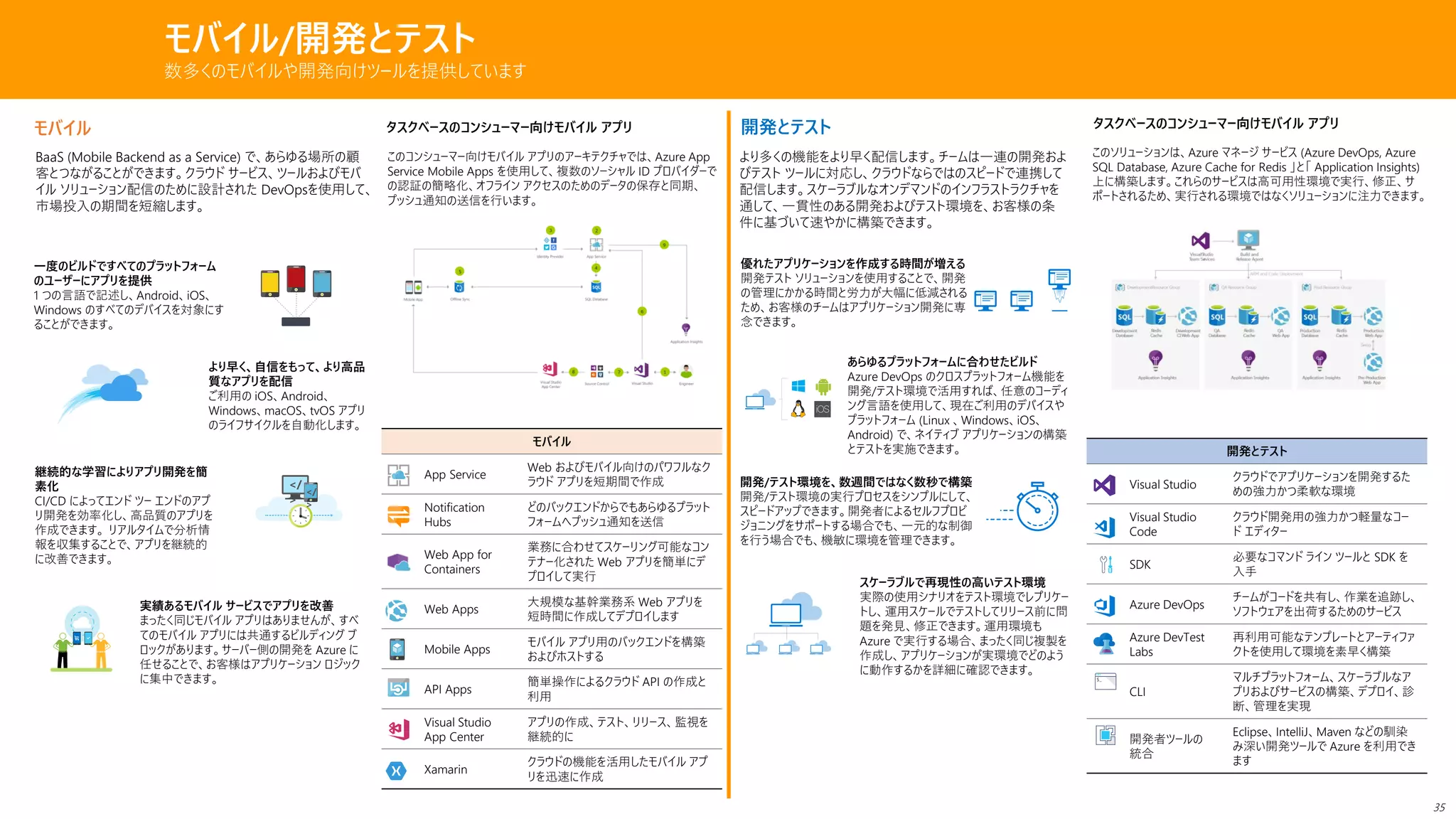モバイル/開発とテスト
数多くのモバイルや開発向けツールを提供しています
モバイル
BaaS (Mobile Backend as a Service) で、あらゆる場所の顧
客とつながることができます。クラウド サービス、ツールおよびモバ
イル ソリューション配信のために設計された DevOpsを使用して、
市場投入の期間を短縮します。
一度のビルドですべてのプラットフォーム
のユーザーにアプリを提供
1 つの言語で記述し、Android、iOS、
Windows のすべてのデバイスを対象にす
ることができます。
より早く、自信をもって、より高品
質なアプリを配信
ご利用の iOS、Android、
Windows、macOS、tvOS アプリ
のライフサイクルを自動化します。
継続的な学習によりアプリ開発を簡
素化
CI/CD によってエンド ツー エンドのアプ
リ開発を効率化し、高品質のアプリを
作成できます。 リアルタイムで分析情
報を収集することで、アプリを継続的
に改善できます。
実績あるモバイル サービスでアプリを改善
まったく同じモバイル アプリはありませんが、すべ
てのモバイル アプリには共通するビルディング ブ
ロックがあります。サーバー側の開発を Azure に
任せることで、お客様はアプリケーション ロジック
に集中できます。
タスクベースのコンシューマー向けモバイル アプリ
このコンシューマー向けモバイル アプリのアーキテクチャでは、Azure App
Service Mobile Apps を使用して、複数のソーシャル ID プロバイダーで
の認証の簡略化、オフライン アクセスのためのデータの保存と同期、
プッシュ通知の送信を行います。
開発とテスト
より多くの機能をより早く配信します。チームは一連の開発およ
びテスト ツールに対応し、クラウドならではのスピードで連携して
配信します。スケーラブルなオンデマンドのインフラストラクチャを
通して、一貫性のある開発およびテスト環境を、お客様の条
件に基づいて速やかに構築できます。
優れたアプリケーションを作成する時間が増える
開発テスト ソリューションを使用することで、開発
の管理にかかる時間と労力が大幅に低減される
ため、お客様のチームはアプリケーション開発に専
念できます。
あらゆるプラットフォームに合わせたビルド
Azure DevOps のクロスプラットフォーム機能を
開発/テスト環境で活用すれば、任意のコーディ
ング言語を使用して、現在ご利用のデバイスや
プラットフォーム (Linux 、Windows、iOS、
Android) で、ネイティブ アプリケーションの構築
とテストを実施できます。
開発/テスト環境を、数週間ではなく数秒で構築
開発/テスト環境の実行プロセスをシンプルにして、
スピードアップできます。開発者によるセルフプロビ
ジョニングをサポートする場合でも、一元的な制御
を行う場合でも、機敏に環境を管理できます。
スケーラブルで再現性の高いテスト環境
実際の使用シナリオをテスト環境でレプリケー
トし、運用スケールでテストしてリリース前に問
題を発見、修正できます。運用環境も
Azure で実行する場合、まったく同じ複製を
作成し、アプリケーションが実環境でどのよう
に動作するかを詳細に確認できます。
タスクベースのコンシューマー向けモバイル アプリ
このソリューションは、Azure マネージ サービス (Azure DevOps, Azure
SQL Database, Azure Cache for Redis 」と「 Application Insights)
上に構築します。これらのサービスは高可用性環境で実行、修正、サ
ポートされるため、実行される環境ではなくソリューションに注力できます。
開発とテスト
Visual Studio
クラウドでアプリケーションを開発するた
めの強力かつ柔軟な環境
Visual Studio
Code
クラウド開発用の強力かつ軽量なコー
ド エディター
SDK
必要なコマンド ライン ツールと SDK を
入手
Azure DevOps
チームがコードを共有し、作業を追跡し、
ソフトウェアを出荷するためのサービス
Azure DevTest
Labs
再利用可能なテンプレートとアーティファ
クトを使用して環境を素早く構築
CLI
マルチプラットフォーム、スケーラブルなア
プリおよびサービスの構築、デプロイ、診
断、管理を実現
開発者ツールの
統合
Eclipse、IntelliJ、Maven などの馴染
み深い開発ツールで Azure を利用でき
ます
モバイル
App Service
Web およびモバイル向けのパワフルなク
ラウド アプリを短期間で作成
Notification
Hubs
どのバックエンドからでもあらゆるプラット
フォームへプッシュ通知を送信
Web App for
Containers
業務に合わせてスケーリング可能なコン
テナー化された Web アプリを簡単にデ
プロイして実行
Web Apps
大規模な基幹業務系 Web アプリを
短時間に作成してデプロイします
Mobile Apps
モバイル アプリ用のバックエンドを構築
およびホストする
API Apps
簡単操作によるクラウド API の作成と
利用
Visual Studio
App Center
アプリの作成、テスト、リリース、監視を
継続的に
Xamarin
クラウドの機能を活用したモバイル アプ
リを迅速に作成
35
 