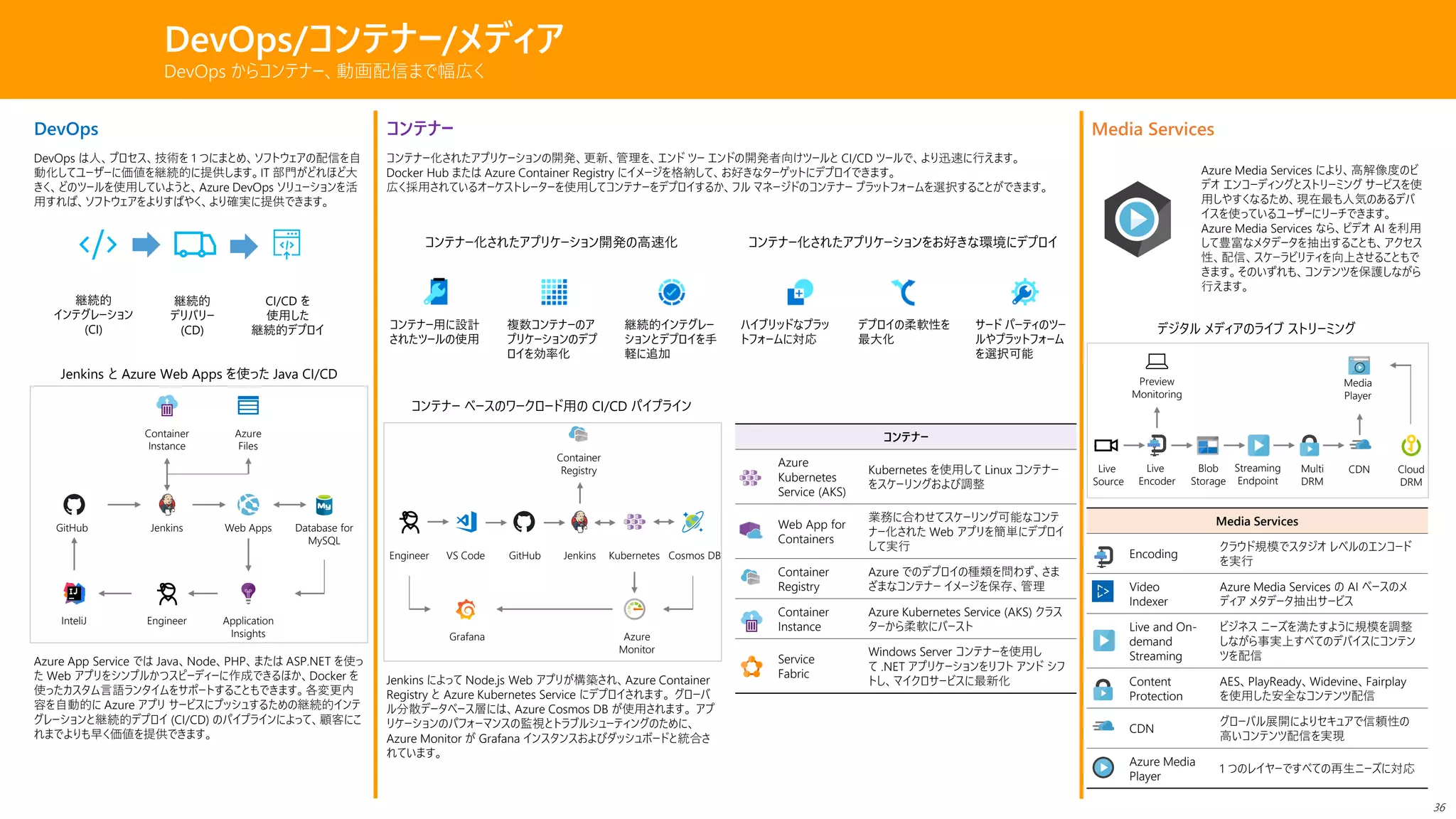 DevOps/コンテナー/メディア
DevOps からコンテナー、動画配信まで幅広く
DevOps
DevOps は人、プロセス、技術を 1 つにまとめ、ソフトウェアの配信を自
動化してユーザーに価値を継続的に提供します。IT 部門がどれほど大
きく、どのツールを使用していようと、Azure DevOps ソリューションを活
用すれば、ソフトウェアをよりすばやく、より確実に提供できます。
継続的
インテグレーション
(CI)
継続的
デリバリー
(CD)
CI/CD を
使用した
継続的デプロイ
GitHub
InteliJ Engineer Application
Insights
Web AppsJenkins Database for
MySQL
Container
Instance
Azure
Files
Jenkins と Azure Web Apps を使った Java CI/CD
Azure App Service では Java、Node、PHP、または ASP.NET を使っ
た Web アプリをシンプルかつスピーディーに作成できるほか、Docker を
使ったカスタム言語ランタイムをサポートすることもできます。各変更内
容を自動的に Azure アプリ サービスにプッシュするための継続的インテ
グレーションと継続的デプロイ (CI/CD) のパイプラインによって、顧客にこ
れまでよりも早く価値を提供できます。
コンテナー
コンテナー化されたアプリケーションの開発、更新、管理を、エンド ツー エンドの開発者向けツールと CI/CD ツールで、より迅速に行えます。
Docker Hub または Azure Container Registry にイメージを格納して、お好きなターゲットにデプロイできます。
広く採用されているオーケストレーターを使用してコンテナーをデプロイするか、フル マネージドのコンテナー プラットフォームを選択することができます。
コンテナー用に設計
されたツールの使用
複数コンテナーのア
プリケーションのデプ
ロイを効率化
継続的インテグレー
ションとデプロイを手
軽に追加
コンテナー化されたアプリケーション開発の高速化
ハイブリッドなプラッ
トフォームに対応
デプロイの柔軟性を
最大化
サード パーティのツー
ルやプラットフォーム
を選択可能
コンテナー化されたアプリケーションをお好きな環境にデプロイ
Engineer VS Code GitHub Jenkins Kubernetes Cosmos DB
Grafana Azure
Monitor
Container
Registry
コンテナー ベースのワークロード用の CI/CD パイプライン
Jenkins によって Node.js Web アプリが構築され、Azure Container
Registry と Azure Kubernetes Service にデプロイされます。 グローバ
ル分散データベース層には、Azure Cosmos DB が使用されます。 アプ
リケーションのパフォーマンスの監視とトラブルシューティングのために、
Azure Monitor が Grafana インスタンスおよびダッシュボードと統合さ
れています。
コンテナー
Azure
Kubernetes
Service (AKS)
Kubernetes を使用して Linux コンテナー
をスケーリングおよび調整
Web App for
Containers
業務に合わせてスケーリング可能なコンテ
ナー化された Web アプリを簡単にデプロイ
して実行
Container
Registry
Azure でのデプロイの種類を問わず、さま
ざまなコンテナー イメージを保存、管理
Container
Instance
Azure Kubernetes Service (AKS) クラス
ターから柔軟にバースト
Service
Fabric
Windows Server コンテナーを使用し
て .NET アプリケーションをリフト アンド シフ
トし、マイクロサービスに最新化
Media Services
Azure Media Services により、高解像度のビ
デオ エンコーディングとストリーミング サービスを使
用しやすくなるため、現在最も人気のあるデバ
イスを使っているユーザーにリーチできます。
Azure Media Services なら、ビデオ AI を利用
して豊富なメタデータを抽出することも、アクセス
性、配信、スケーラビリティを向上させることもで
きます。そのいずれも、コンテンツを保護しながら
行えます。
Media Services
Encoding
クラウド規模でスタジオ レベルのエンコード
を実行
Video
Indexer
Azure Media Services の AI ベースのメ
ディア メタデータ抽出サービス
Live and On-
demand
Streaming
ビジネス ニーズを満たすように規模を調整
しながら事実上すべてのデバイスにコンテン
ツを配信
Content
Protection
AES、PlayReady、Widevine、Fairplay
を使用した安全なコンテンツ配信
CDN
グローバル展開によりセキュアで信頼性の
高いコンテンツ配信を実現
Azure Media
Player
1 つのレイヤーですべての再生ニーズに対応
Live
Source
Live
Encoder
Blob
Storage
Preview
Monitoring
Media
Player
Streaming
Endpoint
Multi
DRM
CDN Cloud
DRM
デジタル メディアのライブ ストリーミング
36
 