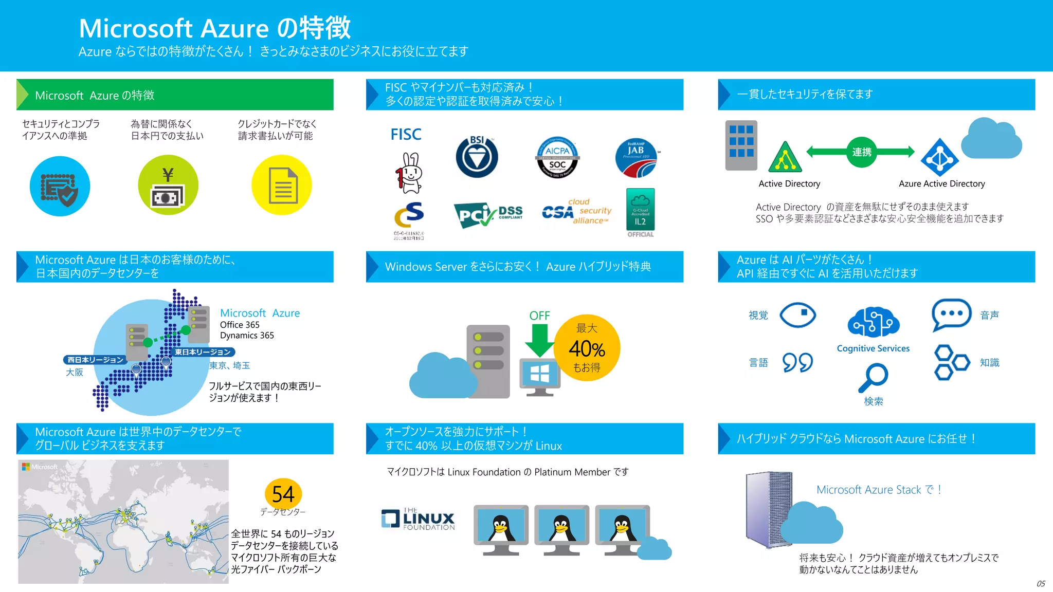 Microsoft Azure の特徴
Microsoft Azure は日本のお客様のために、
日本国内のデータセンターを
FISC やマイナンバーも対応済み！
多くの認定や認証を取得済みで安心！
￥
Microsoft Azure は世界中のデータセンターで
グローバル ビジネスを支えます
Windows Server をさらにお安く！ Azure ハイブリッド特典
最大
40%
もお得
オープンソースを強力にサポート！
すでに 40% 以上の仮想マシンが Linux
東京、埼玉
大阪
Microsoft Azure
Office 365
Dynamics 365
OFF
全世界に 54 ものリージョン
データセンターを接続している
マイクロソフト所有の巨大な
光ファイバー バックボーン
54
データセンター
マイクロソフトは Linux Foundation の Platinum Member です
一貫したセキュリティを保てます
Azure は AI パーツがたくさん！
API 経由ですぐに AI を活用いただけます
ハイブリッド クラウドなら Microsoft Azure にお任せ！
Active Directory Azure Active Directory
連携
Active Directory の資産を無駄にせずそのまま使えます
SSO や多要素認証などさまざまな安心安全機能を追加できます
Cognitive Services
視覚 音声
知識
検索
言語
Microsoft Azure Stack で！
将来も安心！ クラウド資産が増えてもオンプレミスで
動かないなんてことはありません
Microsoft Azure の特徴
Azure ならではの特徴がたくさん！ きっとみなさまのビジネスにお役に立てます
FISC
フルサービスで国内の東西リー
ジョンが使えます！
05
 