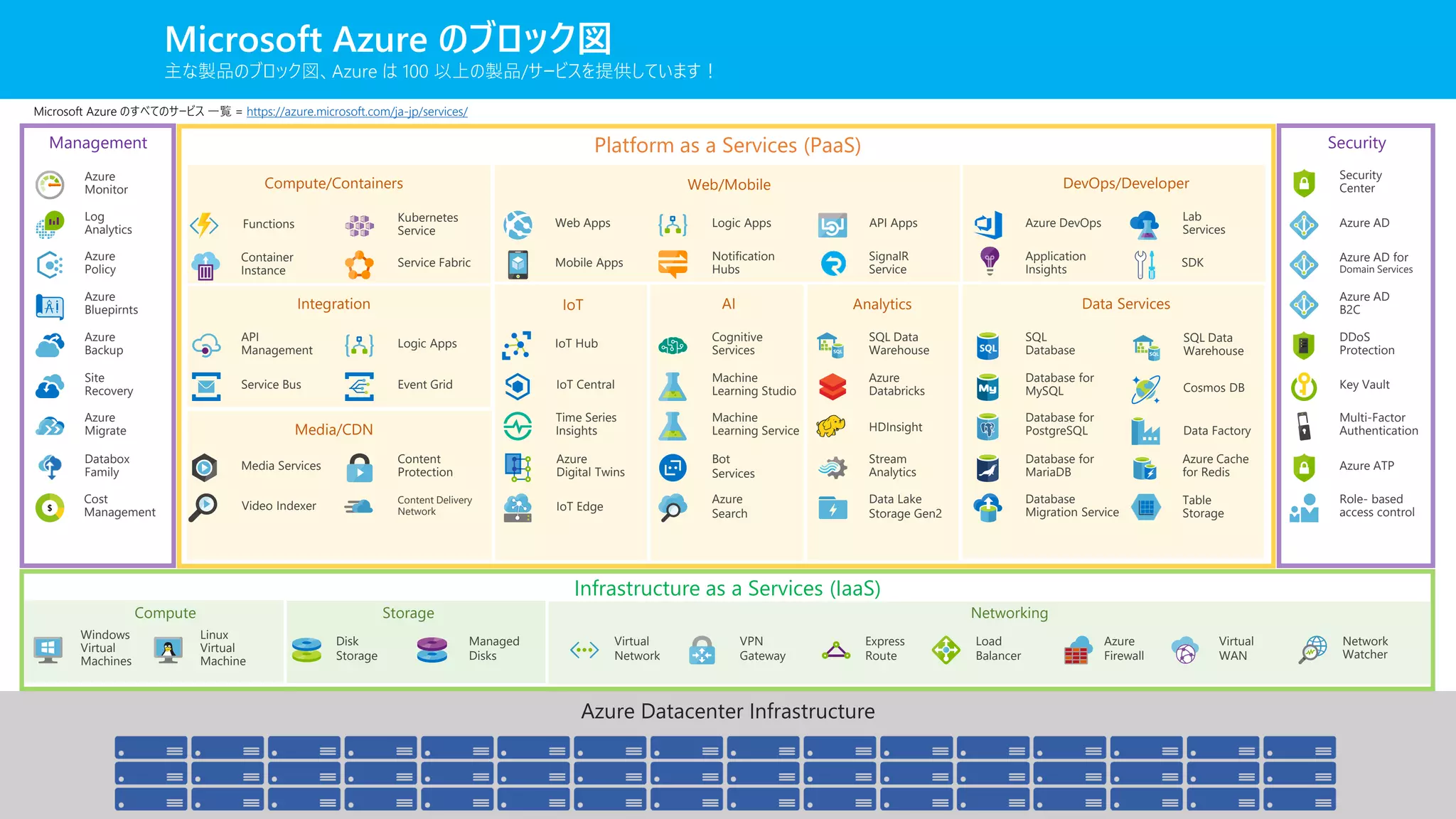 Azure Datacenter Infrastructure
Microsoft Azure のブロック図
主な製品のブロック図、Azure は 100 以上の製品/サービスを提供しています！
Azure
Backup
Site
Recovery
Azure
Monitor
Azure
Policy
Azure
Bluepirnts
Log
Analytics
Azure
Migrate
Databox
Family
Compute Storage Networking
Linux
Virtual
Machine
Compute/Containers Web/Mobile DevOps/Developer
Container
Instance
Functions
Service Fabric
Integration IoT Data Services
Service Bus Event Grid
Logic Apps
API
Management
Management Platform as a Services (PaaS) Security
Infrastructure as a Services (IaaS)
Disk
Storage
Managed
Disks
Windows
Virtual
Machines
Express
Route
Load
Balancer
Azure
Firewall
Virtual
WAN
Network
Watcher
Virtual
Network
VPN
Gateway
Media Services
Content Delivery
Network
Media/CDN
Cognitive
Services
IoT Hub
Stream
Analytics
Role- based
access control
Azure
Digital Twins
Time Series
Insights
IoT Central
IoT Edge
Bot
Services
SQL Data
Warehouse
Azure
Databricks
HDInsight
AI
Machine
Learning Studio
Machine
Learning Service
Azure
Search
Analytics
Data Lake
Storage Gen2
Mobile Apps
Web Apps Logic Apps API Apps
Notification
Hubs
SignalR
Service
Application
Insights
Lab
Services
Azure DevOps
SDK
SQL
Database
Data Factory
Database for
MySQL Cosmos DB
Database for
PostgreSQL
Database for
MariaDB
Database
Migration Service
Azure Cache
for Redis
Azure AD
Key Vault
Security
Center
DDoS
Protection
Multi-Factor
Authentication
Azure ATP
Azure AD for
Domain Services
Azure AD
B2C
Cost
Management
Video Indexer
Content
Protection
Kubernetes
Service
SQL Data
Warehouse
Table
Storage
Microsoft Azure のすべてのサービス 一覧 = https://azure.microsoft.com/ja-jp/services/
 