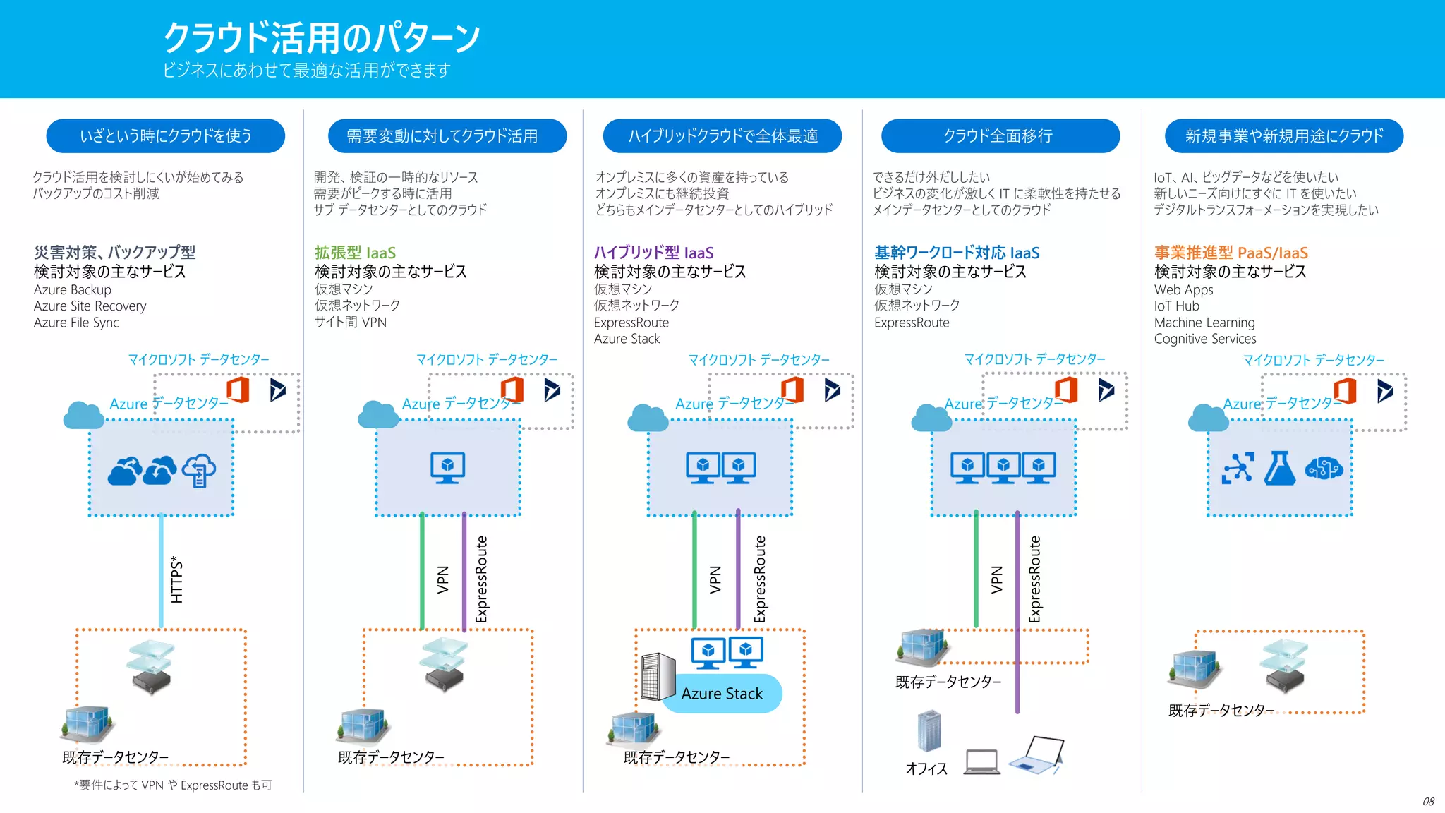 クラウド活用のパターン
ビジネスにあわせて最適な活用ができます
いざという時にクラウドを使う
既存データセンター
Azure データセンター
災害対策、バックアップ型
検討対象の主なサービス
Azure Backup
Azure Site Recovery
Azure File Sync
HTTPS*クラウド活用を検討しにくいが始めてみる
バックアップのコスト削減
Azure データセンター
既存データセンター
需要変動に対してクラウド活用
VPN
拡張型 IaaS
検討対象の主なサービス
仮想マシン
仮想ネットワーク
サイト間 VPN
開発、検証の一時的なリソース
需要がピークする時に活用
サブ データセンターとしてのクラウド
Azure データセンター
ハイブリッドクラウドで全体最適
ExpressRoute
Azure Stack
ハイブリッド型 IaaS
検討対象の主なサービス
仮想マシン
仮想ネットワーク
ExpressRoute
Azure Stack
オンプレミスに多くの資産を持っている
オンプレミスにも継続投資
どちらもメインデータセンターとしてのハイブリッド
Azure データセンター
既存データセンター
クラウド全面移行
オフィス
ExpressRoute
基幹ワークロード対応 IaaS
検討対象の主なサービス
仮想マシン
仮想ネットワーク
ExpressRoute
できるだけ外だししたい
ビジネスの変化が激しく IT に柔軟性を持たせる
メインデータセンターとしてのクラウド
Azure データセンター
既存データセンター
新規事業や新規用途にクラウド
事業推進型 PaaS/IaaS
検討対象の主なサービス
Web Apps
IoT Hub
Machine Learning
Cognitive Services
IoT、AI、ビッグデータなどを使いたい
新しいニーズ向けにすぐに IT を使いたい
デジタルトランスフォーメーションを実現したい
既存データセンター
ExpressRoute
VPN
VPN
マイクロソフト データセンター マイクロソフト データセンター マイクロソフト データセンター マイクロソフト データセンター
*要件によって VPN や ExpressRoute も可
08
マイクロソフト データセンター
 