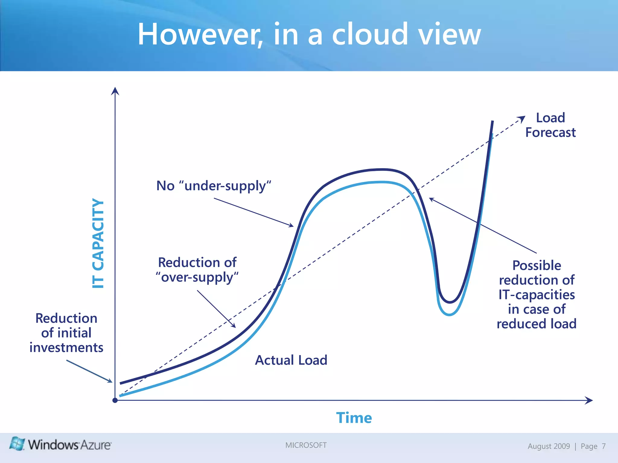 How can you handle peak loads?