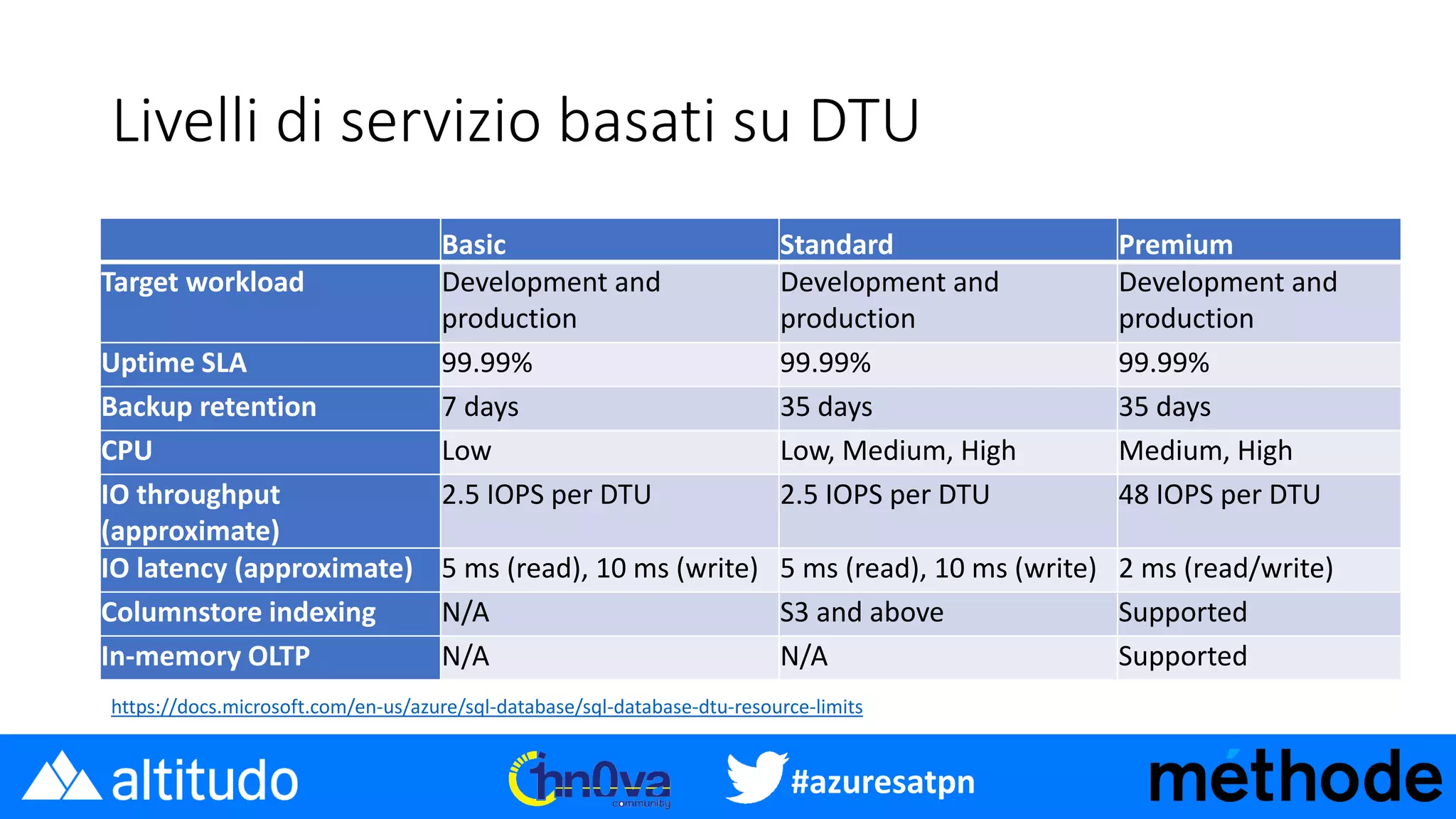 #azuresatpn
Livelli di servizio basati su DTU
Basic Standard Premium
Target workload Development and
production
Development and
production
Development and
production
Uptime SLA 99.99% 99.99% 99.99%
Backup retention 7 days 35 days 35 days
CPU Low Low, Medium, High Medium, High
IO throughput
(approximate)
2.5 IOPS per DTU 2.5 IOPS per DTU 48 IOPS per DTU
IO latency (approximate) 5 ms (read), 10 ms (write) 5 ms (read), 10 ms (write) 2 ms (read/write)
Columnstore indexing N/A S3 and above Supported
In-memory OLTP N/A N/A Supported
https://docs.microsoft.com/en-us/azure/sql-database/sql-database-dtu-resource-limits
 