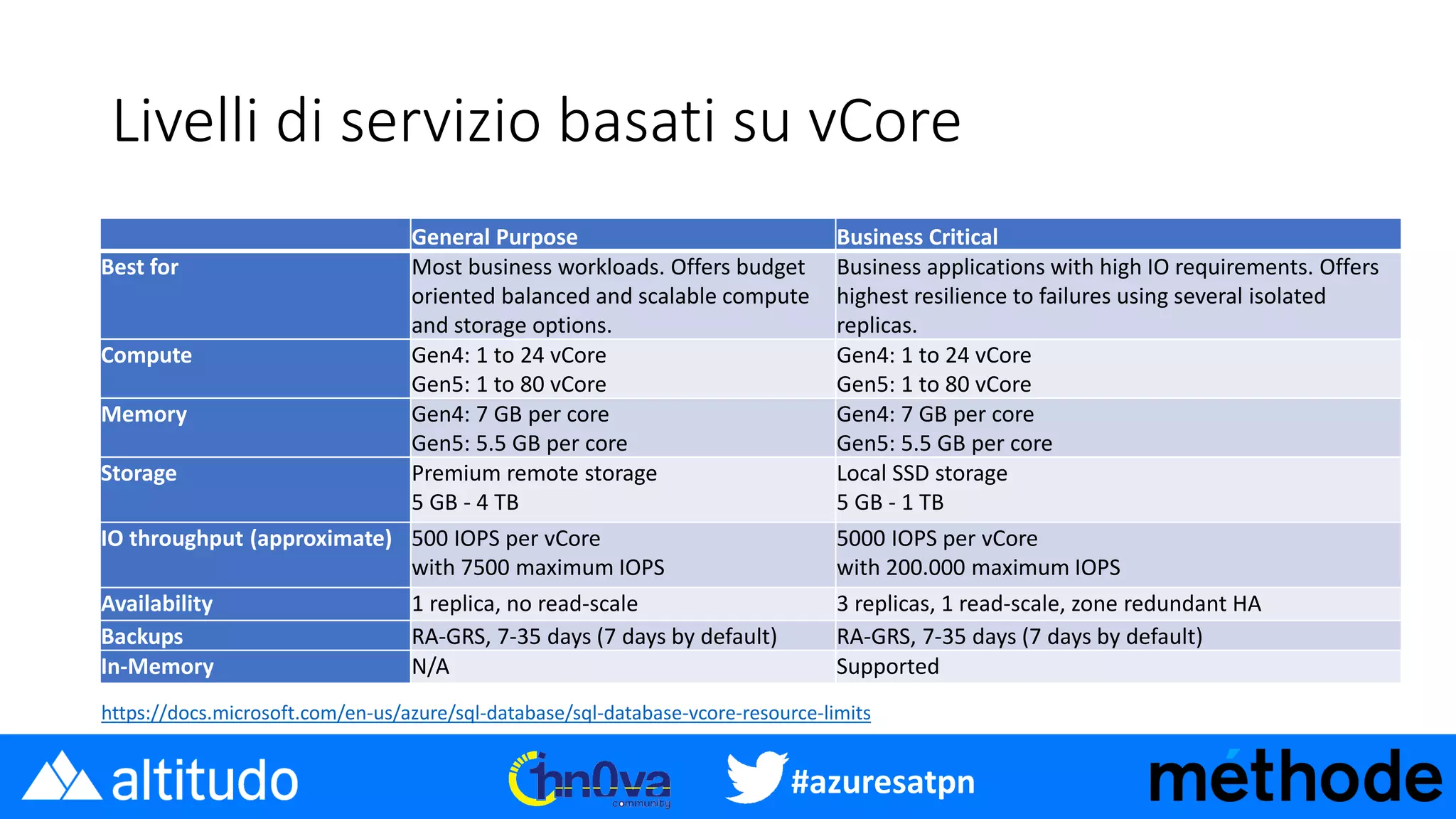 #azuresatpn
Livelli di servizio basati su vCore
General Purpose Business Critical
Best for Most business workloads. Offers budget
oriented balanced and scalable compute
and storage options.
Business applications with high IO requirements. Offers
highest resilience to failures using several isolated
replicas.
Compute Gen4: 1 to 24 vCore
Gen5: 1 to 80 vCore
Gen4: 1 to 24 vCore
Gen5: 1 to 80 vCore
Memory Gen4: 7 GB per core
Gen5: 5.5 GB per core
Gen4: 7 GB per core
Gen5: 5.5 GB per core
Storage Premium remote storage
5 GB - 4 TB
Local SSD storage
5 GB - 1 TB
IO throughput (approximate) 500 IOPS per vCore
with 7500 maximum IOPS
5000 IOPS per vCore
with 200.000 maximum IOPS
Availability 1 replica, no read-scale 3 replicas, 1 read-scale, zone redundant HA
Backups RA-GRS, 7-35 days (7 days by default) RA-GRS, 7-35 days (7 days by default)
In-Memory N/A Supported
https://docs.microsoft.com/en-us/azure/sql-database/sql-database-vcore-resource-limits
 