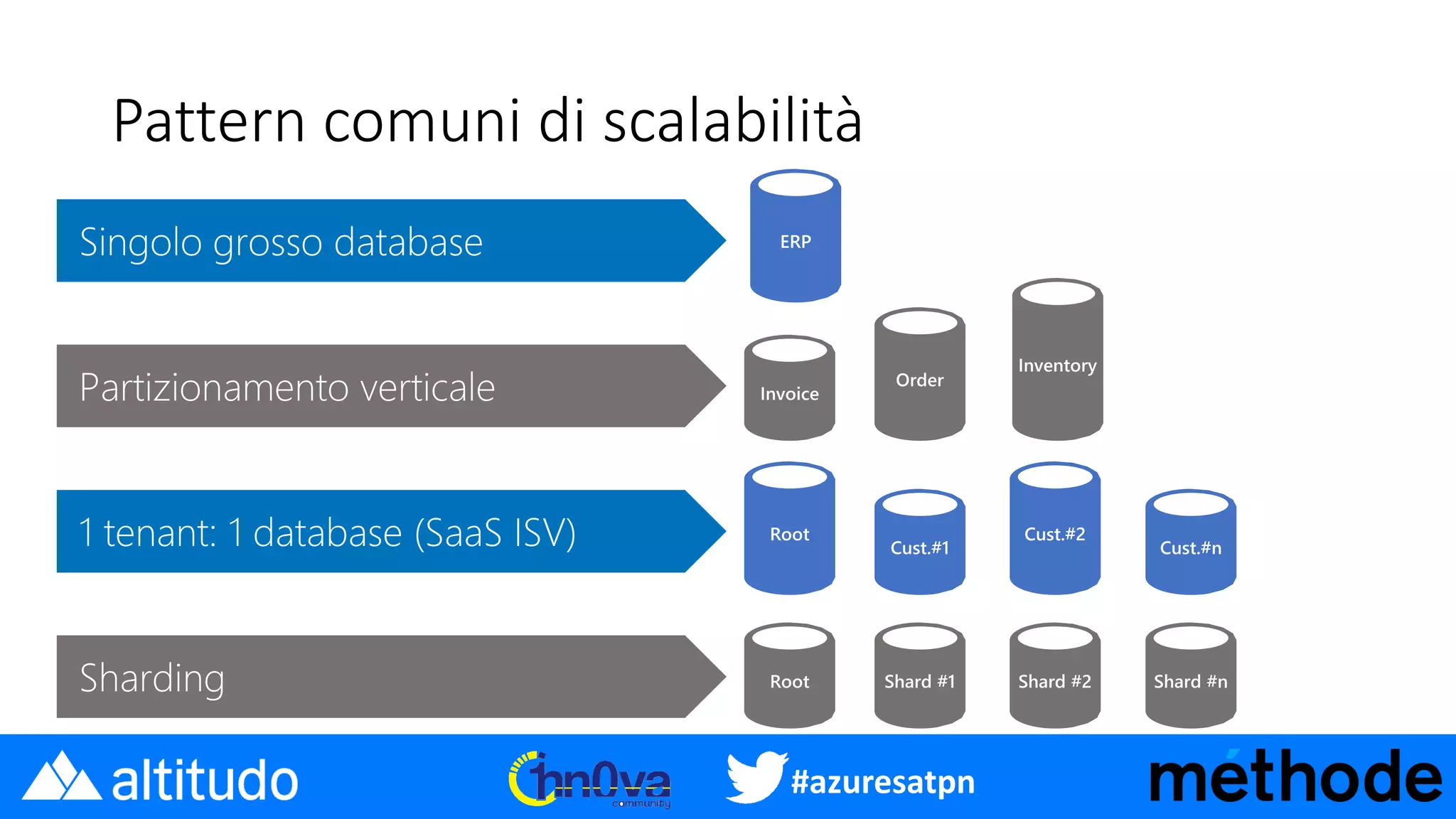 #azuresatpn
Pattern comuni di scalabilità
 