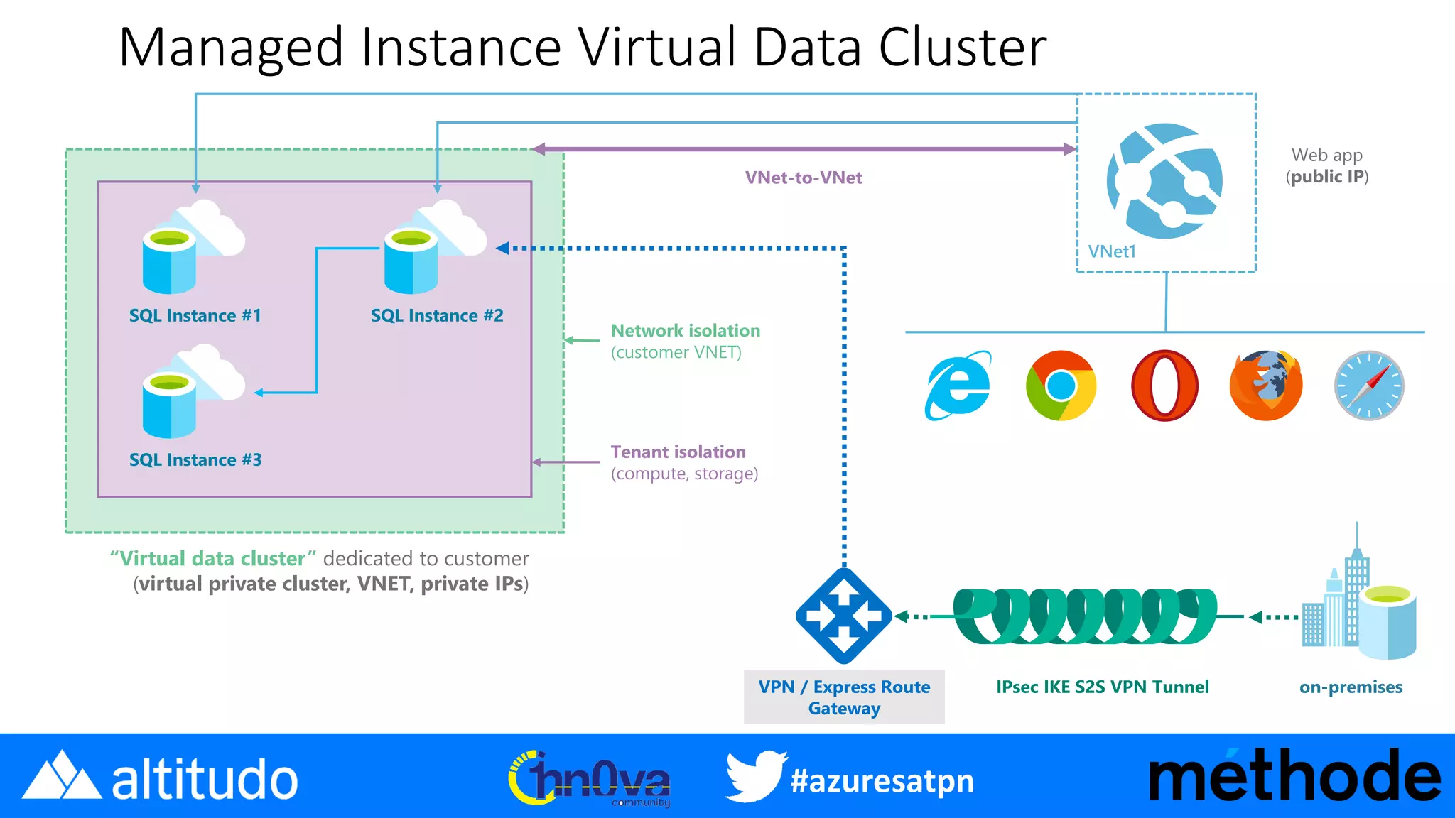 #azuresatpn
SQL Instance #1 SQL Instance #2
IPsec IKE S2S VPN Tunnel оn-premisesVPN / Express Route
Gateway
SQL Instance #3
VNet1
VNet-to-VNet
Network isolation
(customer VNET)
Tenant isolation
(compute, storage)
“Virtual data cluster” dedicated to customer
(virtual private cluster, VNET, private IPs)
Web app
(public IP)
Managed Instance Virtual Data Cluster
 