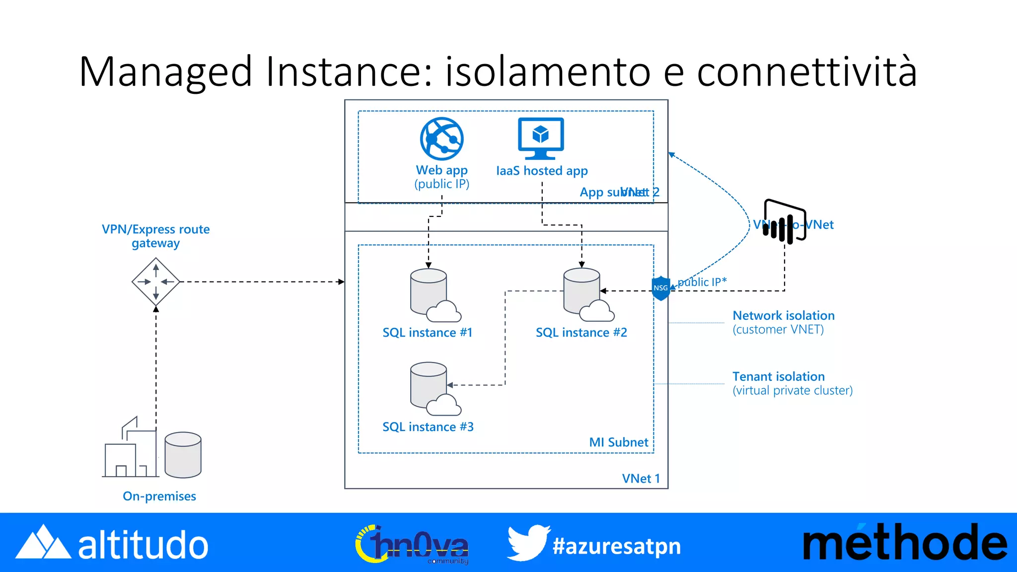 #azuresatpn
Managed Instance: isolamento e connettività
 