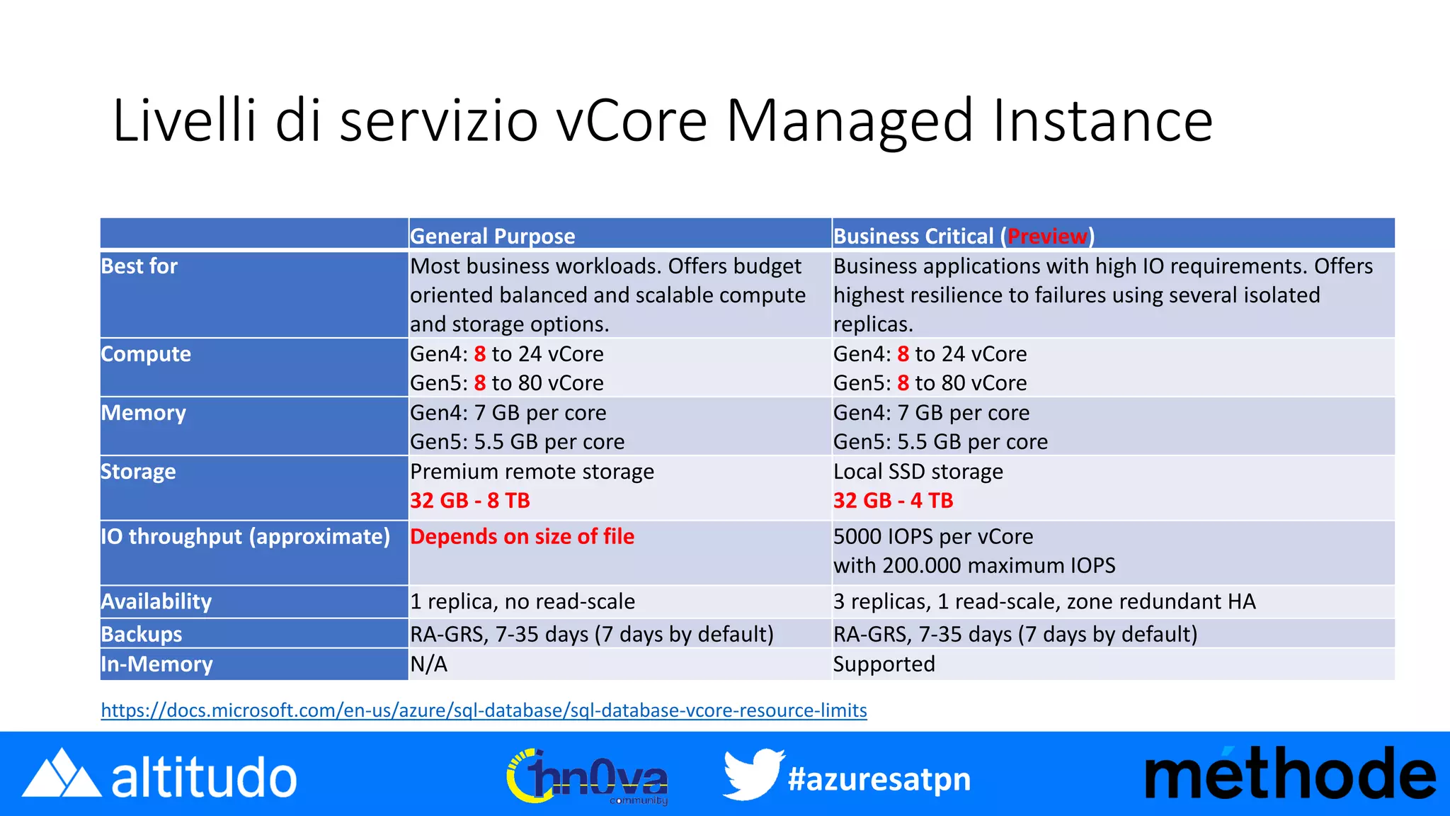 #azuresatpn
Livelli di servizio vCore Managed Instance
General Purpose Business Critical (Preview)
Best for Most business workloads. Offers budget
oriented balanced and scalable compute
and storage options.
Business applications with high IO requirements. Offers
highest resilience to failures using several isolated
replicas.
Compute Gen4: 8 to 24 vCore
Gen5: 8 to 80 vCore
Gen4: 8 to 24 vCore
Gen5: 8 to 80 vCore
Memory Gen4: 7 GB per core
Gen5: 5.5 GB per core
Gen4: 7 GB per core
Gen5: 5.5 GB per core
Storage Premium remote storage
32 GB - 8 TB
Local SSD storage
32 GB - 4 TB
IO throughput (approximate) Depends on size of file 5000 IOPS per vCore
with 200.000 maximum IOPS
Availability 1 replica, no read-scale 3 replicas, 1 read-scale, zone redundant HA
Backups RA-GRS, 7-35 days (7 days by default) RA-GRS, 7-35 days (7 days by default)
In-Memory N/A Supported
https://docs.microsoft.com/en-us/azure/sql-database/sql-database-vcore-resource-limits
 