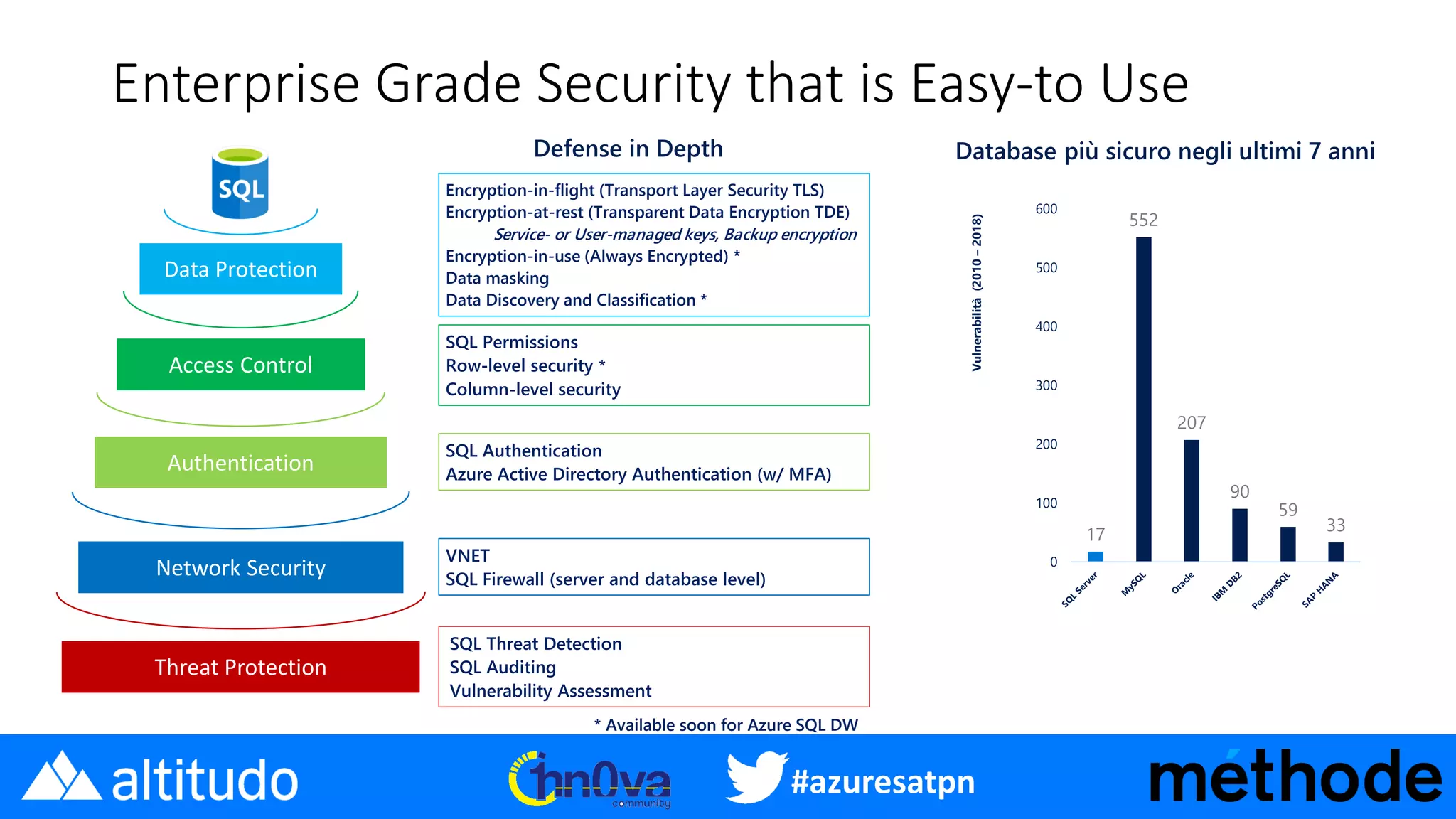 #azuresatpn
Enterprise Grade Security that is Easy-to Use
17
552
207
90
59
33
0
100
200
300
400
500
600
Vulnerabilità(2010–2018)
SQL Permissions
Row-level security *
Column-level security
Encryption-in-flight (Transport Layer Security TLS)
Encryption-at-rest (Transparent Data Encryption TDE)
Service- or User-managed keys, Backup encryption
Encryption-in-use (Always Encrypted) *
Data masking
Data Discovery and Classification *
SQL Threat Detection
SQL Auditing
Vulnerability Assessment
* Available soon for Azure SQL DW
Network Security
Authentication
Access Control
Data Protection
Threat Protection
SQL Authentication
Azure Active Directory Authentication (w/ MFA)
VNET
SQL Firewall (server and database level)
 