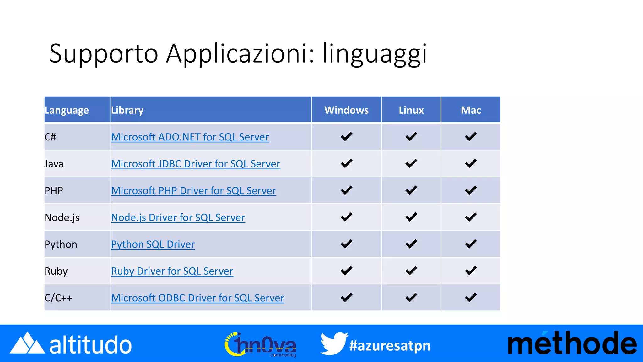 #azuresatpn
Supporto Applicazioni: linguaggi
Language Library Windows Linux Mac
C# Microsoft ADO.NET for SQL Server ✔ ✔ ✔
Java Microsoft JDBC Driver for SQL Server ✔ ✔ ✔
PHP Microsoft PHP Driver for SQL Server ✔ ✔ ✔
Node.js Node.js Driver for SQL Server ✔ ✔ ✔
Python Python SQL Driver ✔ ✔ ✔
Ruby Ruby Driver for SQL Server ✔ ✔ ✔
C/C++ Microsoft ODBC Driver for SQL Server ✔ ✔ ✔
 