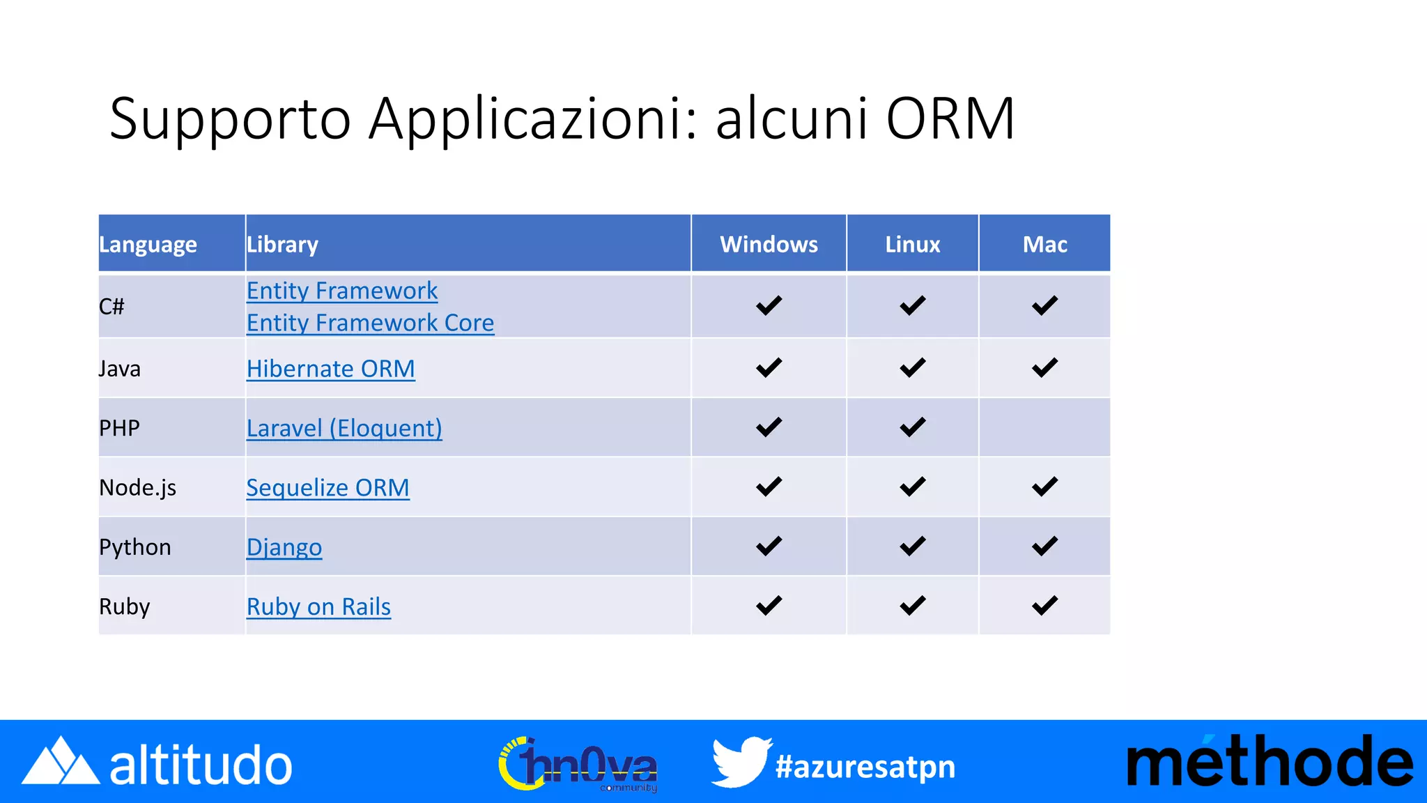 #azuresatpn
Supporto Applicazioni: alcuni ORM
Language Library Windows Linux Mac
C#
Entity Framework
Entity Framework Core
✔ ✔ ✔
Java Hibernate ORM ✔ ✔ ✔
PHP Laravel (Eloquent) ✔ ✔
Node.js Sequelize ORM ✔ ✔ ✔
Python Django ✔ ✔ ✔
Ruby Ruby on Rails ✔ ✔ ✔
 