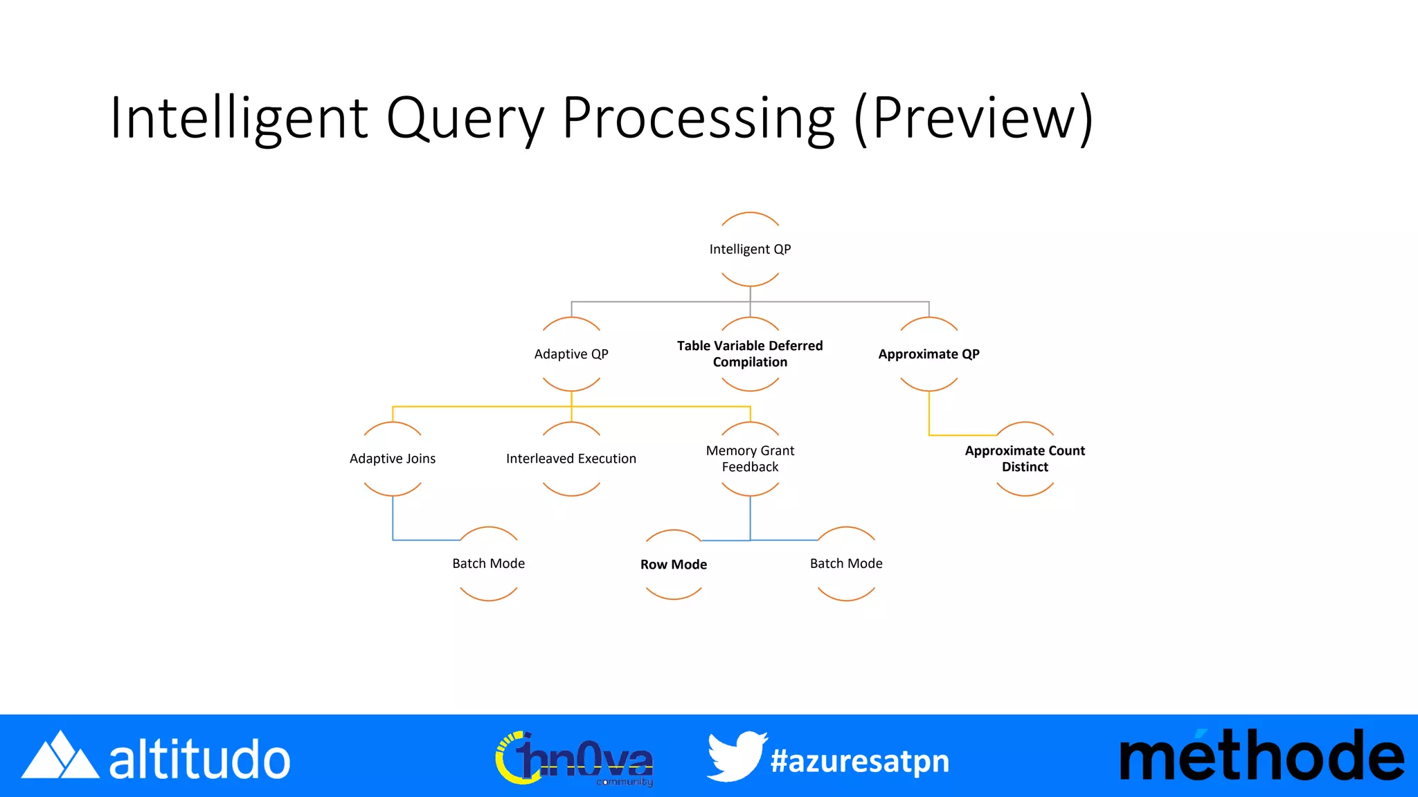 #azuresatpn
Intelligent Query Processing (Preview)
Intelligent QP
Adaptive QP
Adaptive Joins
Batch Mode
Interleaved Execution
Memory Grant
Feedback
Batch ModeRow Mode
Table Variable Deferred
Compilation
Approximate QP
Approximate Count
Distinct
 