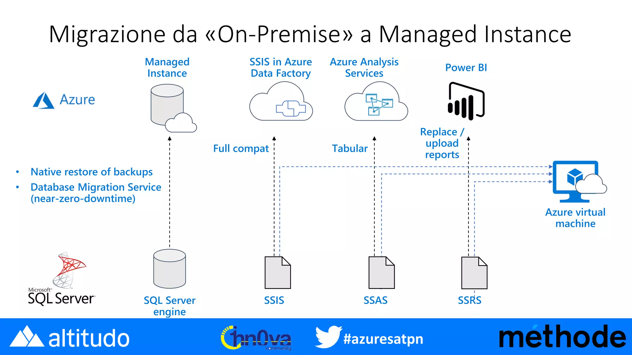 #azuresatpn
Migrazione da «On-Premise» a Managed Instance
 