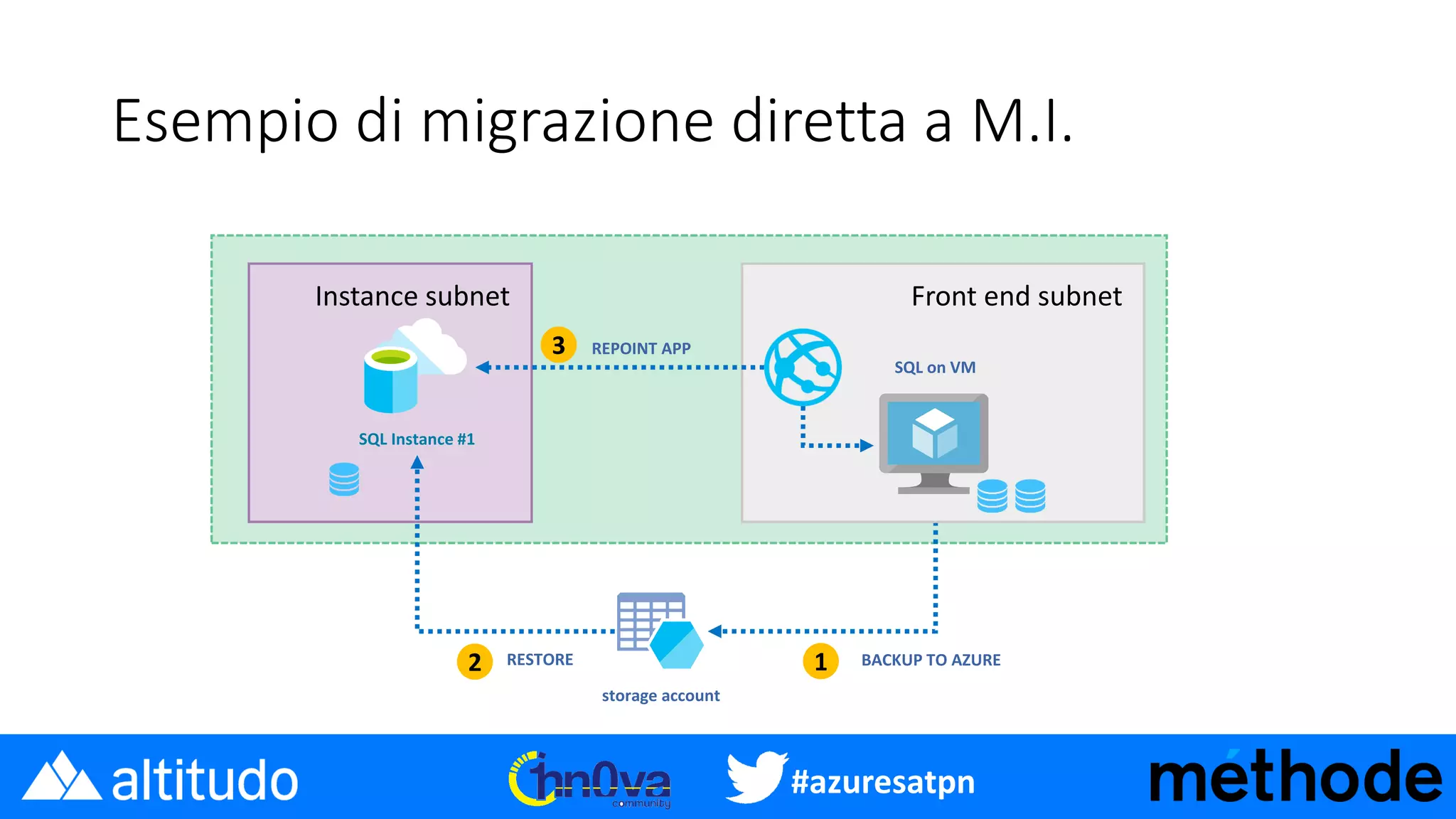 #azuresatpn
Instance subnet
SQL Instance #1
storage account
Front end subnet
RESTORE 12 BACKUP TO AZURE
SQL on VM
REPOINT APP3
Esempio di migrazione diretta a M.I.
 