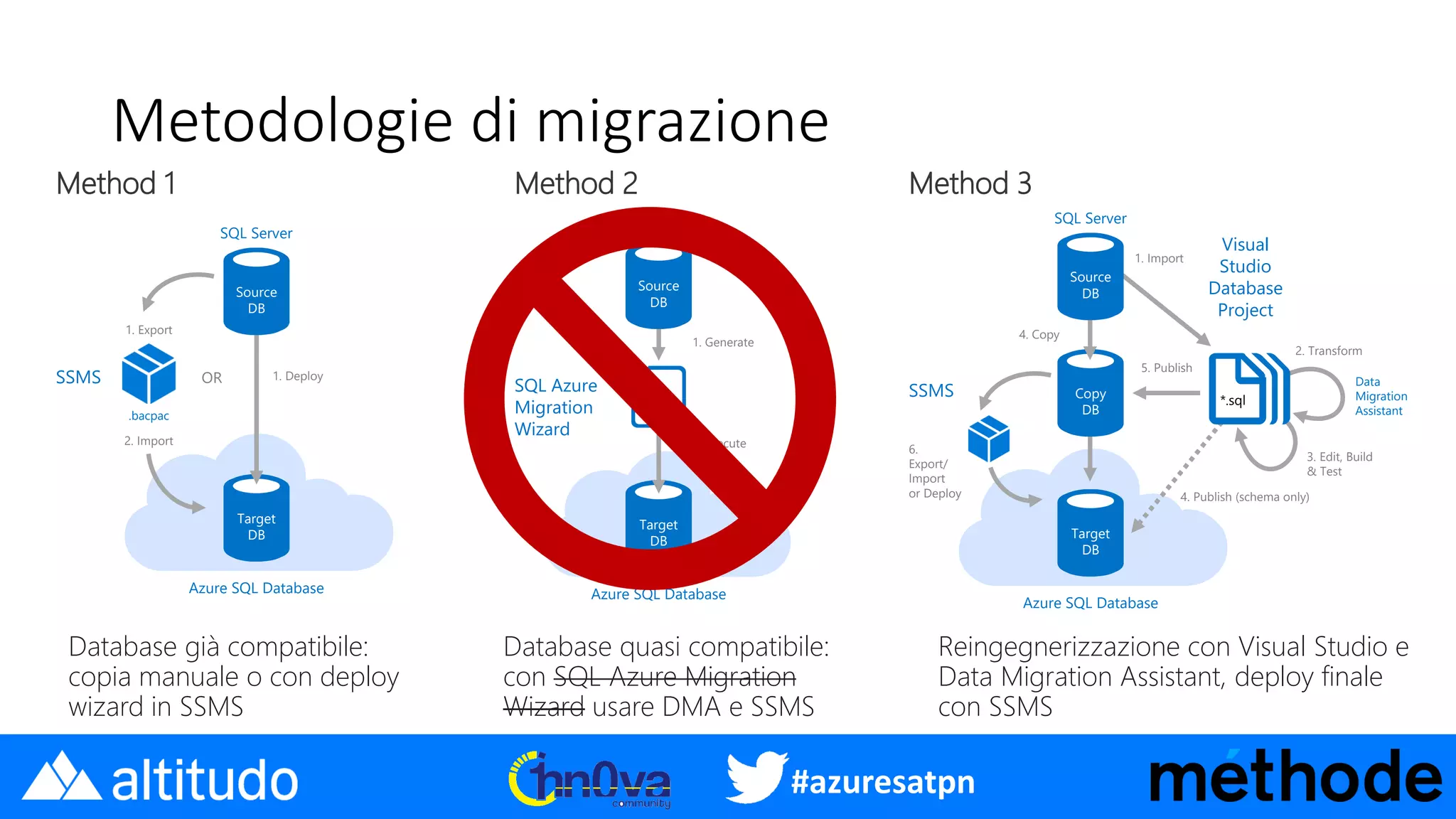 #azuresatpn
Metodologie di migrazione
Method 1 Method 2 Method 3
Target
DB
Azure SQL Database
SQL Server
SSMS
2. Import
1. DeployOR
.bacpac
1. Export
Source
DB
Target
DB
Azure SQL Database
SQL Server
SQL Azure
Migration
Wizard
2. Execute
1. Generate
T-SQL
Source
DB
Target
DB
Azure SQL Database
SQL Server
SSMS
6.
Export/
Import
or Deploy
Data
Migration
Assistant
4. Copy
Copy
DB
Source
DB
5. Publish
1. Import
Visual
Studio
Database
Project
2. Transform
3. Edit, Build
& Test
*.sql
4. Publish (schema only)
Database già compatibile:
copia manuale o con deploy
wizard in SSMS
Database quasi compatibile:
con SQL Azure Migration
Wizard usare DMA e SSMS
Reingegnerizzazione con Visual Studio e
Data Migration Assistant, deploy finale
con SSMS
 