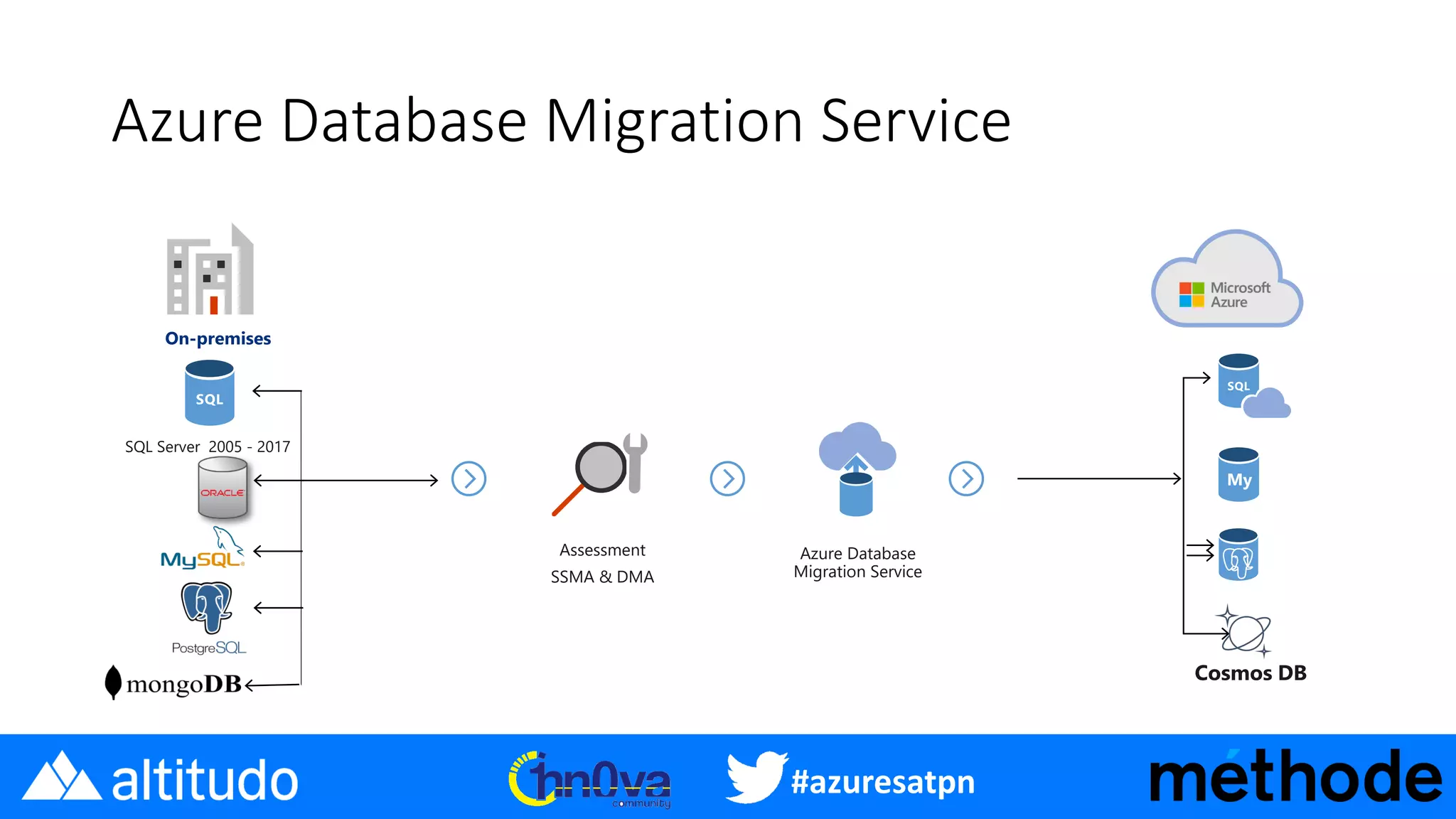 #azuresatpn
Azure Database Migration Service
On-premises
SQL Server 2005 - 2017
Assessment
SSMA & DMA
Azure Database
Migration Service
My
 