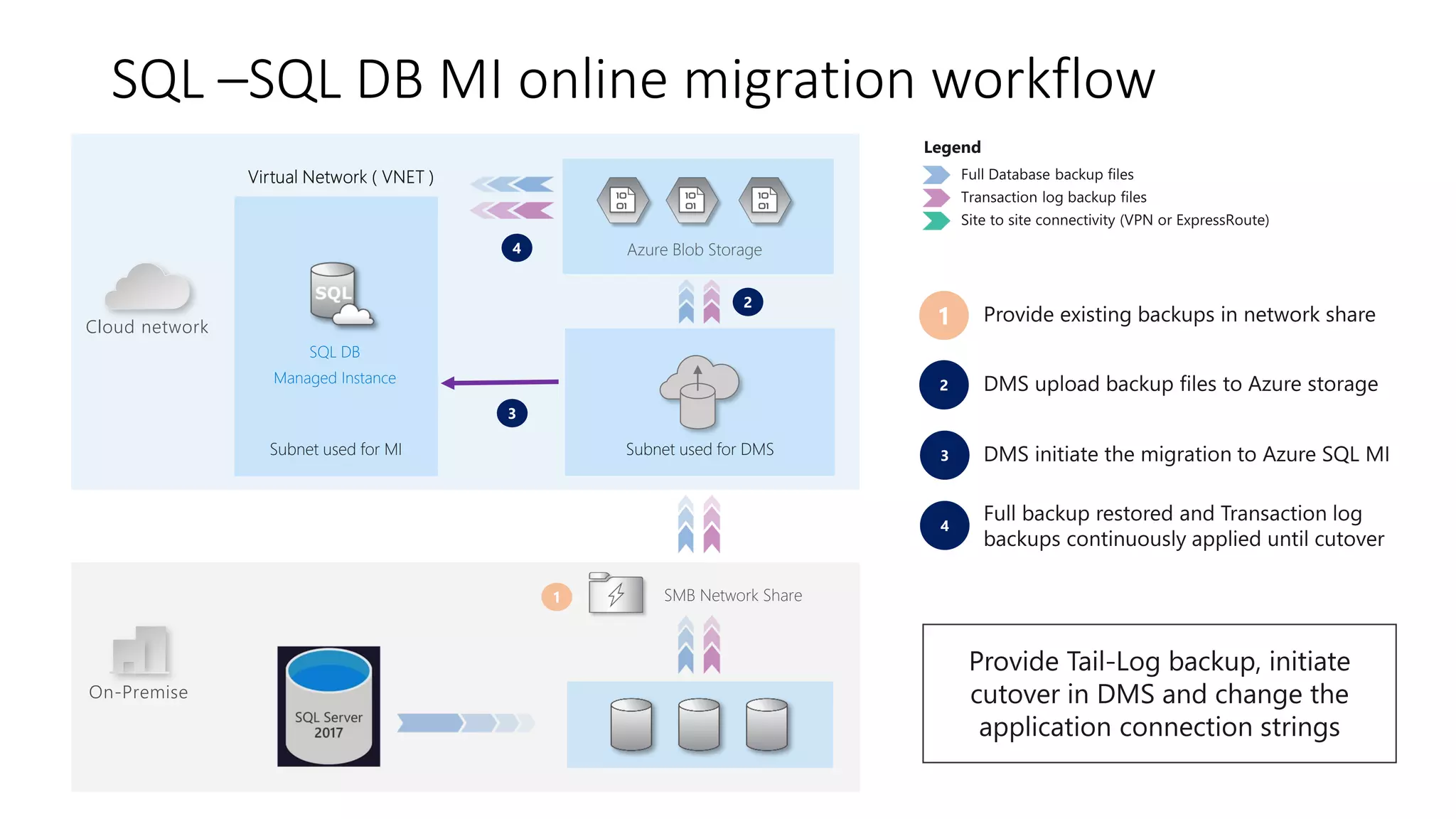 Subnet used for MI
SQL –SQL DB MI online migration workflow
Subnet used for DMS
On-Premise
Cloud network
SQL DB
Managed Instance
Azure Blob Storage
SMB Network Share
 
