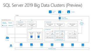 Compute pool
SQL Compute
Node
SQL Compute
Node
SQL Compute
Node
…
Compute pool
SQL Compute
Node
IoT data
Directly
read from
HDFS
Persistent storage
…
Storage pool
SQL
Server
Spark
HDFS Data Node
SQL
Server
Spark
HDFS Data Node
SQL
Server
Spark
HDFS Data Node
Kubernetes pod
Analytics
Custom
apps BI
SQL Server
master instance
Node Node Node Node Node Node Node
SQL
Data mart
SQL Data
Node
SQL Data
Node
Compute pool
SQL Compute
Node
Storage Storage
 