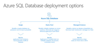 Elastic PoolSingle
Azure SQL Database
Modello a singolo database con
prestazioni carico di lavoro prevedibili
Modello molteplici database con risorse
condivise, ottimizzato per maggiore
efficienza applicazioni multi-tenant
Best for
applicazioni che richiedono
risorse garantite a livello di
database
Best for
Applicazioni in modalità SaaS con
molteplici database che possono
condividere risorse
Best for
modernizzazione su larga
scala con minori sforzi e attriti
Managed Instance
Modello a istanza con elevata compatibilità con
SQL Server IaaS mantenendo i vantaggi di un PaaS
SQL
 